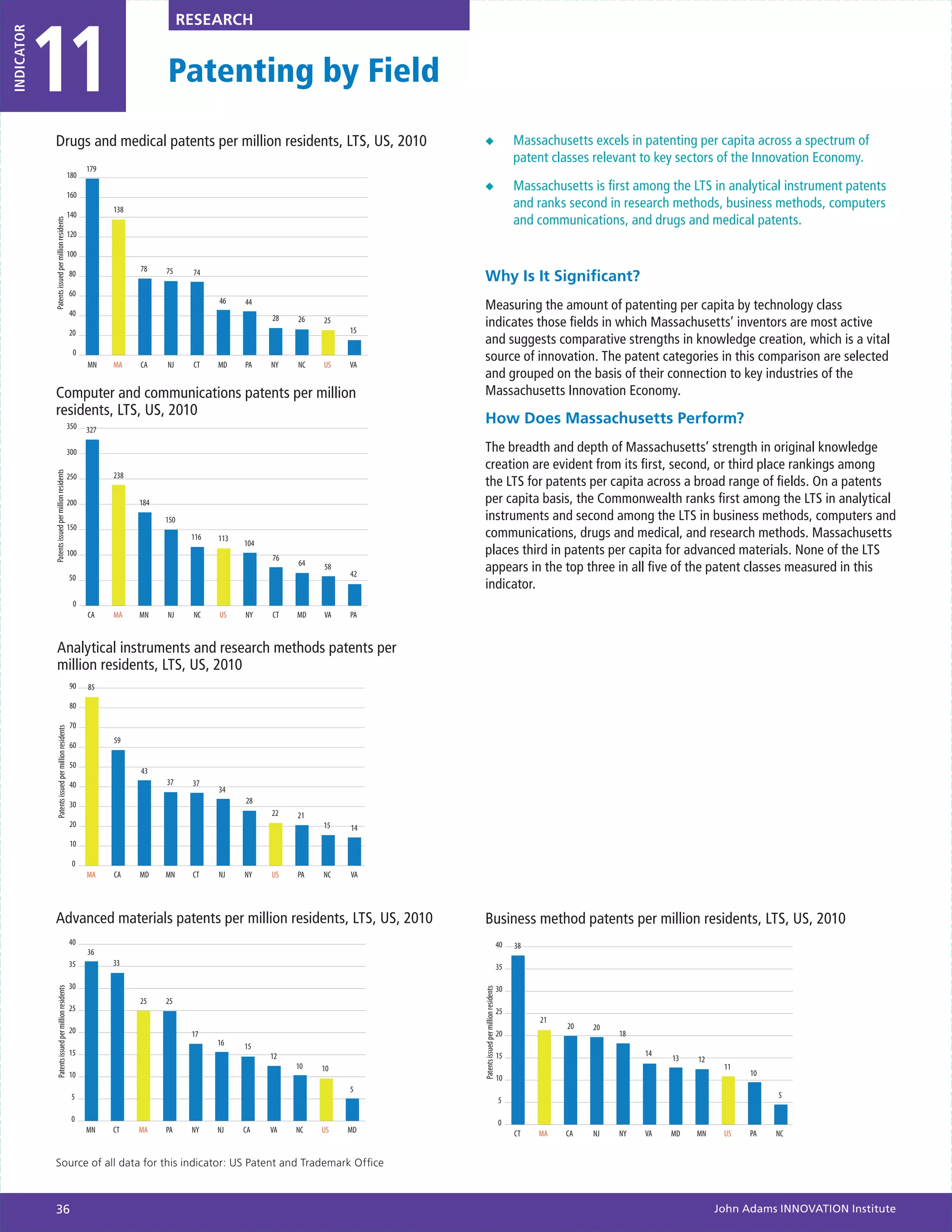 11
INDICATOR                                                                            RESEARCH


                                                                               Patenting by Field
              Drugs and medical patents per million residents, LTS, US, 2010                                                  ◆◆                                        Massachusetts excels in patenting per capita across a spectrum of
                                                                                                                                                                        patent classes relevant to key sectors of the Innovation Economy.
                                                             179
                                                       180
                                                                                                                              ◆◆                                        Massachusetts is first among the LTS in analytical instrument patents
                                                       160
                                                                   138
                                                                                                                                                                        and ranks second in research methods, business methods, computers
                                                       140
                                                                                                                                                                        and communications, and drugs and medical patents.
            Patents issued per million residents




                                                       120

                                                       100
                                                                         78    75
                                                       80                             74
                                                                                                                              Why Is It Significant?
                                                       60
                                                                                            46
                                                       40
                                                                                                  44
                                                                                                                              Measuring the amount of patenting per capita by technology class
                                                                                                        28   26   25
                                                                                                                       15
                                                                                                                              indicates those fields in which Massachusetts’ inventors are most active
                                                       20
                                                                                                                              and suggests comparative strengths in knowledge creation, which is a vital
                                                        0
                                                             MN    MA    CA    NJ     CT    MD    PA    NY   NC   US   VA
                                                                                                                              source of innovation. The patent categories in this comparison are selected
                                                                                                                              and grouped on the basis of their connection to key industries of the
               Computer and communications patents per million                                                                Massachusetts Innovation Economy.
               residents, LTS, US, 2010
                                                       350
                                                                                                                              How Does Massachusetts Perform?
                                                             327

                                                       300                                                                    The breadth and depth of Massachusetts’ strength in original knowledge
                                                                                                                              creation are evident from its first, second, or third place rankings among
            Patents issued per million residents




                                                       250         238
                                                                                                                              the LTS for patents per capita across a broad range of fields. On a patents
                                                       200               184                                                  per capita basis, the Commonwealth ranks first among the LTS in analytical
                                                                               150                                            instruments and second among the LTS in business methods, computers and
                                                       150
                                                                                      116   113                               communications, drugs and medical, and research methods. Massachusetts
                                                                                                  104
                                                       100
                                                                                                        76
                                                                                                                              places third in patents per capita for advanced materials. None of the LTS
                                                                                                             64   58
                                                                                                                       42
                                                                                                                              appears in the top three in all five of the patent classes measured in this
                                                       50
                                                                                                                              indicator.
                                                        0
                                                             CA    MA    MN    NJ     NC    US    NY    CT   MD   VA   PA



                   Analytical instruments and research methods patents per
                   million residents, LTS, US, 2010
                                                       90    85

                                                       80

                                                       70
                Patents issued per million residents




                                                                   59
                                                       60

                                                       50
                                                                         43
                                                       40                      37     37
                                                                                            34
                                                       30                                         28
                                                                                                        22   21
                                                       20                                                         15   14
                                                       10

                                                        0
                                                             MA    CA    MD    MN     CT    NJ    NY    US   PA   NC   VA




              Advanced materials patents per million residents, LTS, US, 2010                                                 Business method patents per million residents, LTS, US, 2010
                                                       40                                                                                                          40   38
                                                             36
                                                       35          33                                                                                              35

                                                       30                                                                                                          30
                Patents issued per million residents




                                                                                                                            Patents issued per million residents




                                                                         25    25
                                                       25                                                                                                          25
                                                                                                                                                                             21
                                                                                                                                                                                  20   20
                                                       20                             17                                                                           20                       18
                                                                                            16    15
                                                       15                                               12                                                         15                            14
                                                                                                                                                                                                      13   12
                                                                                                             10   10                                                                                             11
                                                       10                                                                                                                                                             10
                                                                                                                                                                   10
                                                                                                                       5
                                                        5                                                                                                                                                                  5
                                                                                                                                                                   5

                                                        0                                                                                                          0
                                                             MN    CT    MA    PA     NY    NJ    CA    VA   NC   US   MD                                               CT   MA   CA   NJ   NY   VA   MD   MN    US   PA   NC


              Source of all data for this indicator: US Patent and Trademark Office



              36                                                                                                                                                                                                John Adams INNOVATION Institute
 