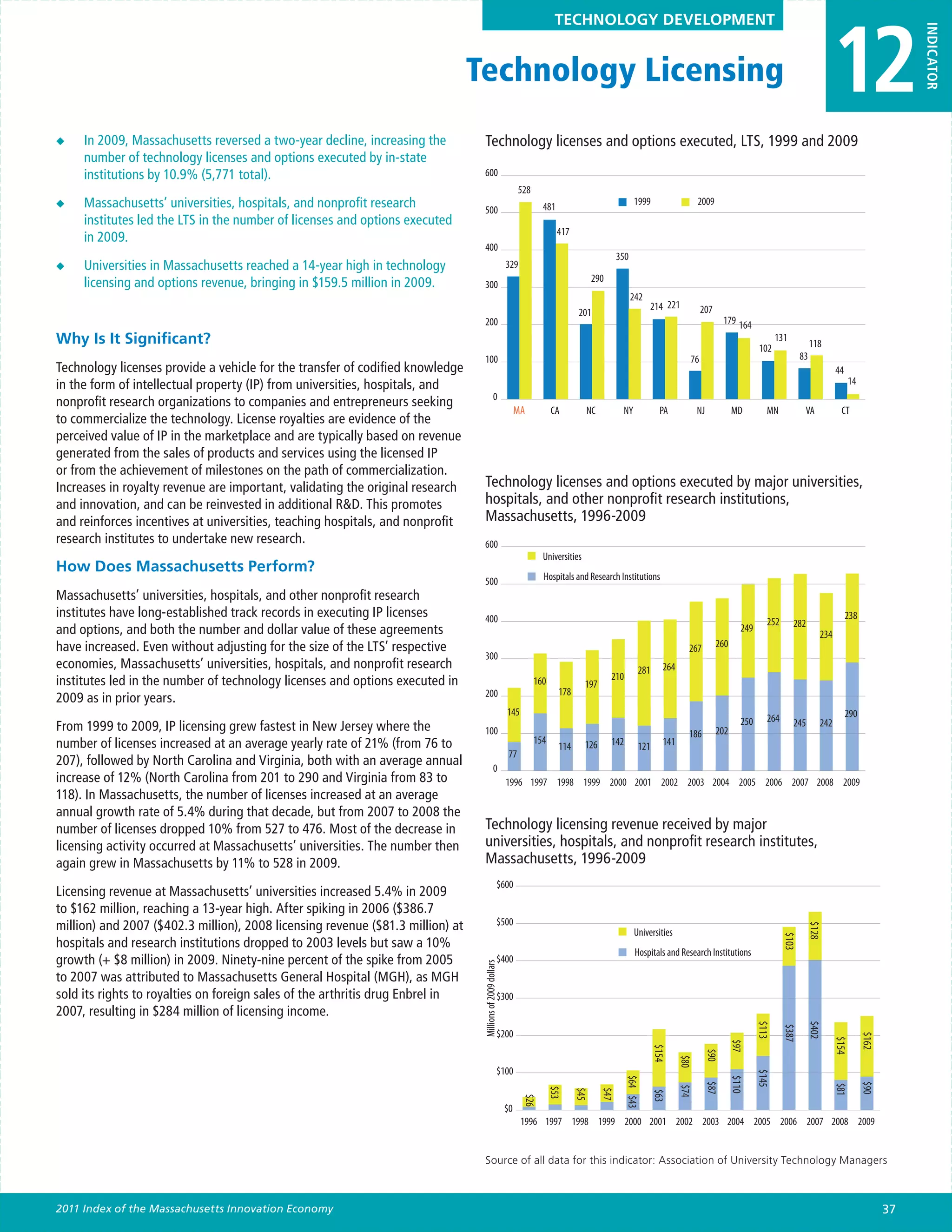 12
                                                                                                                               TECHNOLOGY DEVELOPMENT




                                                                                                                                                                                                                                                             INDICATOR
                                                                                Technology Licensing
◆◆   In 2009, Massachusetts reversed a two-year decline, increasing the           Technology licenses and options executed, LTS, 1999 and 2009
     number of technology licenses and options executed by in-state
     institutions by 10.9% (5,771 total).                                         600
                                                                                                                  528
◆◆   Massachusetts’ universities, hospitals, and nonprofit research                500                                    481                               1999                   2009
     institutes led the LTS in the number of licenses and options executed
                                                                                                                                417
     in 2009.
                                                                                   400
                                                                                                                                                     350
◆◆   Universities in Massachusetts reached a 14-year high in technology                                     329
     licensing and options revenue, bringing in $159.5 million in 2009.                                                                     290
                                                                                   300
                                                                                                                                                           242
                                                                                                                                                                  214 221           207
                                                                                                                                      201
                                                                                   200                                                                                                        179 164
Why Is It Significant?                                                                                                                                                                                          131
                                                                                                                                                                                                                              118
                                                                                                                                                                                                         102
                                                                                   100                                                                                         76                                        83
Technology licenses provide a vehicle for the transfer of codified knowledge                                                                                                                                                          44
in the form of intellectual property (IP) from universities, hospitals, and                                                                                                                                                                14
                                                                                                 0
nonprofit research organizations to companies and entrepreneurs seeking
                                                                                                                 MA           CA         NC           NY              PA           NJ           MD          MN            VA            CT
to commercialize the technology. License royalties are evidence of the
perceived value of IP in the marketplace and are typically based on revenue
generated from the sales of products and services using the licensed IP
or from the achievement of milestones on the path of commercialization.
Increases in royalty revenue are important, validating the original research      Technology licenses and options executed by major universities,
and innovation, and can be reinvested in additional R&D. This promotes            hospitals, and other nonprofit research institutions,
and reinforces incentives at universities, teaching hospitals, and nonprofit      Massachusetts, 1996-2009
research institutes to undertake new research.                                    600
                                                                                                                          Universities
How Does Massachusetts Perform?
                                                                                   500                                    Hospitals and Research Institutions
Massachusetts’ universities, hospitals, and other nonprofit research
institutes have long-established track records in executing IP licenses            400                                                                                                                                                     238
                                                                                                                                                                                                            252       282
and options, and both the number and dollar value of these agreements                                                                                                                              249
                                                                                                                                                                                                                                234
have increased. Even without adjusting for the size of the LTS’ respective                                                                                                     267        260
                                                                                   300
economies, Massachusetts’ universities, hospitals, and nonprofit research                                                                                     281      264
                                                                                                                                                  210
institutes led in the number of technology licenses and options executed in                                             160              197
                                                                                   200                                          178
2009 as in prior years.
                                                                                                            145                                                                                                                            290
                                                                                                                                                                                                   250      264       245       242
From 1999 to 2009, IP licensing grew fastest in New Jersey where the               100                                                                                         186        202
number of licenses increased at an average yearly rate of 21% (from 76 to                                               154              126      142                  141
                                                                                                                                114                           121
                                                                                                             77
207), followed by North Carolina and Virginia, both with an average annual                       0
increase of 12% (North Carolina from 201 to 290 and Virginia from 83 to                                     1996 1997 1998 1999 2000 2001 2002 2003 2004 2005 2006 2007 2008 2009
118). In Massachusetts, the number of licenses increased at an average
annual growth rate of 5.4% during that decade, but from 2007 to 2008 the
number of licenses dropped 10% from 527 to 476. Most of the decrease in           Technology licensing revenue received by major
licensing activity occurred at Massachusetts’ universities. The number then       universities, hospitals, and nonprofit research institutes,
again grew in Massachusetts by 11% to 528 in 2009.                                Massachusetts, 1996-2009
                                                                                                       $600
Licensing revenue at Massachusetts’ universities increased 5.4% in 2009
to $162 million, reaching a 13-year high. After spiking in 2006 ($386.7
million) and 2007 ($402.3 million), 2008 licensing revenue ($81.3 million) at                          $500
                                                                                                                                                                                                                            $128




                                                                                                                                                            Universities
                                                                                                                                                                                                                  $103




hospitals and research institutions dropped to 2003 levels but saw a 10%
                                                                                                                                                            Hospitals and Research Institutions
growth (+ $8 million) in 2009. Ninety-nine percent of the spike from 2005                              $400
                                                                                 Millions of 2009 dollars




to 2007 was attributed to Massachusetts General Hospital (MGH), as MGH
sold its rights to royalties on foreign sales of the arthritis drug Enbrel in                          $300
2007, resulting in $284 million of licensing income.
                                                                                                                                                                                                         $113



                                                                                                                                                                                                                            $402
                                                                                                                                                                                                                  $387




                                                                                                       $200
                                                                                                                                                                                                                                                 $162
                                                                                                                                                                                                                                      $154
                                                                                                                                                                                                $97
                                                                                                                                                                    $154



                                                                                                                                                                                        $90
                                                                                                                                                                             $80




                                                                                                       $100
                                                                                                                                                                                                         $145
                                                                                                                                                        $64 $43




                                                                                                                                                                                                $110
                                                                                                                                                                                        $87




                                                                                                                                                                                                                                                 $90
                                                                                                                                                                                                                                      $81
                                                                                                                                                                             $74
                                                                                                                              $53

                                                                                                                                      $45

                                                                                                                                               $47



                                                                                                                                                                    $63
                                                                                                                   $26




                                                                                                            $0
                                                                                                                  1996 1997 1998 1999 2000 2001 2002 2003 2004 2005 2006 2007 2008 2009


                                                                                  Source of all data for this indicator: Association of University Technology Managers



2011 Index of the Massachusetts Innovation Economy                                                                                                                                                                                                      37
 