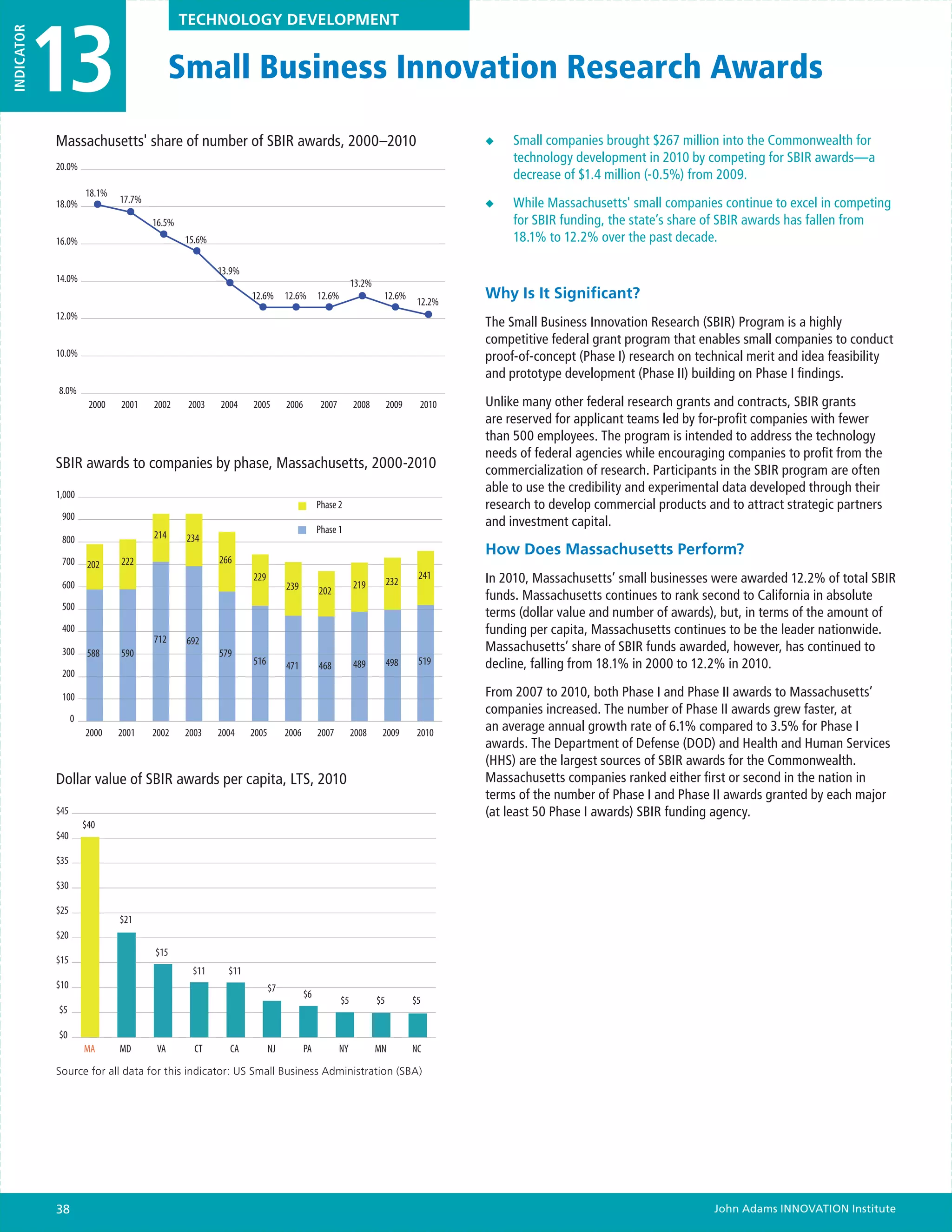 13
INDICATOR                                     TECHNOLOGY DEVELOPMENT


                                            Small Business Innovation Research Awards

            Massachusetts' share of number of SBIR awards, 2000–2010                                                            ◆◆   Small companies brought $267 million into the Commonwealth for
                                                                                                                                     technology development in 2010 by competing for SBIR awards—a
            20.0%
                                                                                                                                     decrease of $1.4 million (-0.5%) from 2009.
                      18.1%
            18.0%             17.7%                                                                                             ◆◆   While Massachusetts' small companies continue to excel in competing
                                      16.5%                                                                                          for SBIR funding, the state’s share of SBIR awards has fallen from
            16.0%                             15.6%                                                                                  18.1% to 12.2% over the past decade.

                                                      13.9%
            14.0%                                                                                  13.2%
                                                              12.6%       12.6%       12.6%                 12.6%
                                                                                                                        12.2%
                                                                                                                                Why Is It Significant?
            12.0%
                                                                                                                                The Small Business Innovation Research (SBIR) Program is a highly
                                                                                                                                competitive federal grant program that enables small companies to conduct
            10.0%                                                                                                               proof-of-concept (Phase I) research on technical merit and idea feasibility
                                                                                                                                and prototype development (Phase II) building on Phase I findings.
            8.0%
                       2000   2001    2002    2003    2004    2005        2006         2007        2008         2009    2010    Unlike many other federal research grants and contracts, SBIR grants
                                                                                                                                are reserved for applicant teams led by for-profit companies with fewer
                                                                                                                                than 500 employees. The program is intended to address the technology
                                                                                                                                needs of federal agencies while encouraging companies to profit from the
            SBIR awards to companies by phase, Massachusetts, 2000-2010                                                         commercialization of research. Participants in the SBIR program are often
            1,000
                                                                                                                                able to use the credibility and experimental data developed through their
                                                                                      Phase 2                                   research to develop commercial products and to attract strategic partners
             900
                                                                                                                                and investment capital.
                                                                                      Phase 1
             800                      214     234
                                                                                                                                How Does Massachusetts Perform?
             700       202    222                     266
                                                              229                                                       241     In 2010, Massachusetts’ small businesses were awarded 12.2% of total SBIR
             600                                                          239                      219          232
                                                                                      202                                       funds. Massachusetts continues to rank second to California in absolute
             500
                                                                                                                                terms (dollar value and number of awards), but, in terms of the amount of
             400                                                                                                                funding per capita, Massachusetts continues to be the leader nationwide.
                                      712     692
             300       588    590                     579
                                                                                                                                Massachusetts’ share of SBIR funds awarded, however, has continued to
                                                              516         471         468          489          498     519     decline, falling from 18.1% in 2000 to 12.2% in 2010.
             200

             100                                                                                                                From 2007 to 2010, both Phase I and Phase II awards to Massachusetts’
                                                                                                                                companies increased. The number of Phase II awards grew faster, at
                  0
                      2000    2001    2002    2003    2004    2005        2006        2007         2008     2009        2010    an average annual growth rate of 6.1% compared to 3.5% for Phase I
                                                                                                                                awards. The Department of Defense (DOD) and Health and Human Services
                                                                                                                                (HHS) are the largest sources of SBIR awards for the Commonwealth.
            Dollar value of SBIR awards per capita, LTS, 2010                                                                   Massachusetts companies ranked either first or second in the nation in
                                                                                                                                terms of the number of Phase I and Phase II awards granted by each major
            $45                                                                                                                 (at least 50 Phase I awards) SBIR funding agency.
                      $40
            $40

            $35

            $30

            $25
                              $21
            $20
                                      $15
            $15
                                               $11      $11
            $10                                                      $7
                                                                                 $6
                                                                                              $5           $5          $5
            $5

            $0
                      MA      MD       VA       CT      CA           NJ          PA           NY           MN          NC

            Source for all data for this indicator: US Small Business Administration (SBA)




            38                                                                                                                                                            John Adams INNOVATION Institute
 