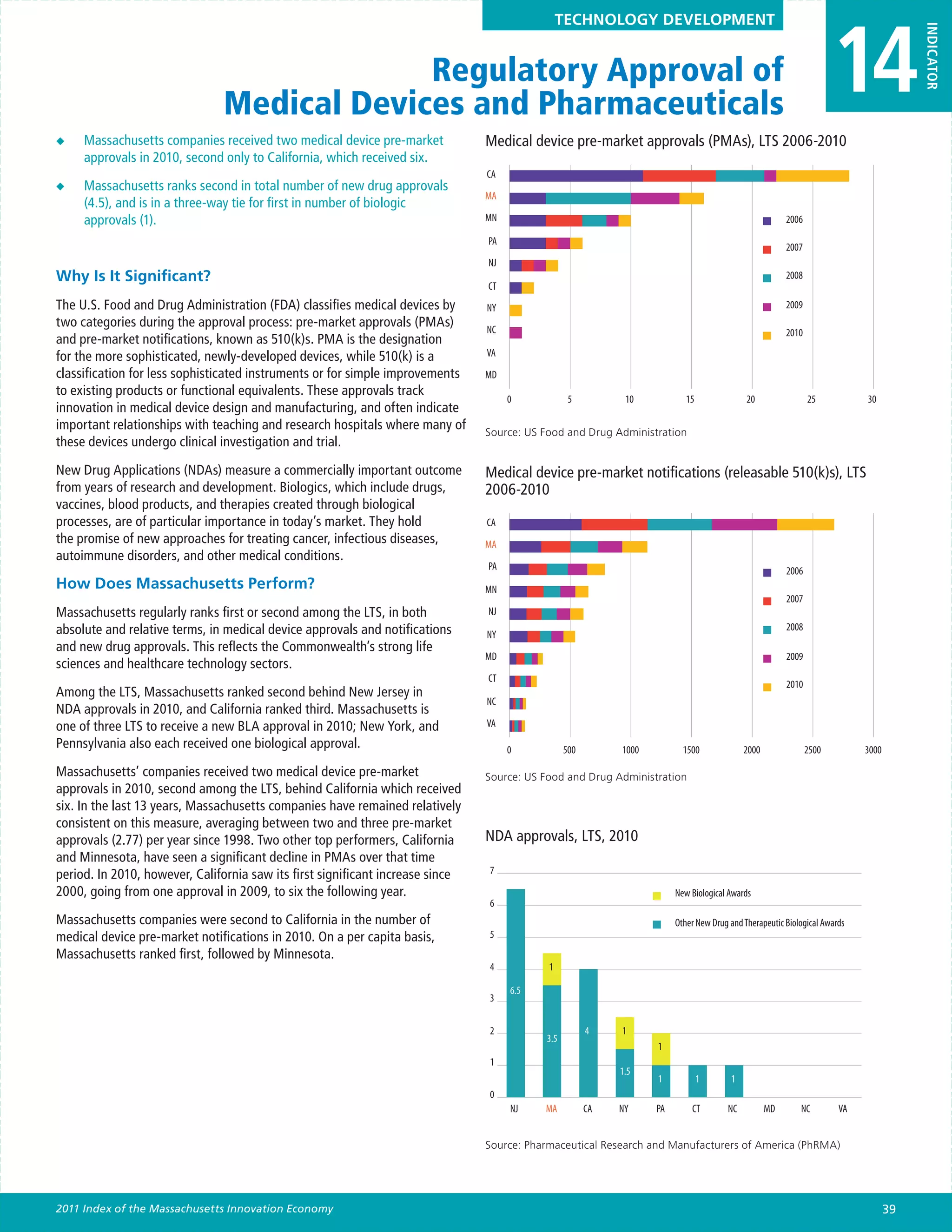 14
                                                                                                TECHNOLOGY DEVELOPMENT




                                                                                                                                                                                       INDICATOR
                                            Regulatory Approval of
                               Medical Devices and Pharmaceuticals
◆◆   Massachusetts companies received two medical device pre-market             Medical device pre-market approvals (PMAs), LTS 2006-2010
     approvals in 2010, second only to California, which received six.
                                                                                CA
◆◆   Massachusetts ranks second in total number of new drug approvals
                                                                                MA
     (4.5), and is in a three-way tie for first in number of biologic
     approvals (1).                                                             MN                                                                     2006
                                                                                PA
                                                                                                                                                       2007
                                                                                NJ
Why Is It Significant?                                                                                                                                 2008
                                                                                CT
The U.S. Food and Drug Administration (FDA) classifies medical devices by       NY                                                                     2009
two categories during the approval process: pre-market approvals (PMAs)         NC                                                                     2010
and pre-market notifications, known as 510(k)s. PMA is the designation
for the more sophisticated, newly-developed devices, while 510(k) is a          VA
classification for less sophisticated instruments or for simple improvements    MD
to existing products or functional equivalents. These approvals track
                                                                                     0            5          10            15               20                25           30
innovation in medical device design and manufacturing, and often indicate
important relationships with teaching and research hospitals where many of      Source: US Food and Drug Administration
these devices undergo clinical investigation and trial.

New Drug Applications (NDAs) measure a commercially important outcome           Medical device pre-market notifications (releasable 510(k)s), LTS
from years of research and development. Biologics, which include drugs,         2006-2010
vaccines, blood products, and therapies created through biological
processes, are of particular importance in today’s market. They hold            CA
the promise of new approaches for treating cancer, infectious diseases,         MA
autoimmune disorders, and other medical conditions.
                                                                                PA                                                                     2006
How Does Massachusetts Perform?                                                 MN
                                                                                                                                                       2007
Massachusetts regularly ranks first or second among the LTS, in both            NJ
absolute and relative terms, in medical device approvals and notifications                                                                             2008
                                                                                NY
and new drug approvals. This reflects the Commonwealth’s strong life
                                                                                MD                                                                     2009
sciences and healthcare technology sectors.
                                                                                CT
                                                                                                                                                       2010
Among the LTS, Massachusetts ranked second behind New Jersey in
                                                                                NC
NDA approvals in 2010, and California ranked third. Massachusetts is
one of three LTS to receive a new BLA approval in 2010; New York, and           VA
Pennsylvania also each received one biological approval.                             0           500        1000          1500             2000               2500         3000

Massachusetts’ companies received two medical device pre-market                 Source: US Food and Drug Administration
approvals in 2010, second among the LTS, behind California which received
six. In the last 13 years, Massachusetts companies have remained relatively
consistent on this measure, averaging between two and three pre-market
approvals (2.77) per year since 1998. Two other top performers, California      NDA approvals, LTS, 2010
and Minnesota, have seen a significant decline in PMAs over that time
period. In 2010, however, California saw its first significant increase since   7

2000, going from one approval in 2009, to six the following year.                                                       New Biological Awards
                                                                                6
Massachusetts companies were second to California in the number of                                                      Other New Drug and Therapeutic Biological Awards
medical device pre-market notifications in 2010. On a per capita basis,         5
Massachusetts ranked first, followed by Minnesota.
                                                                                4           1

                                                                                     6.5
                                                                                3


                                                                                2                      4    1
                                                                                           3.5
                                                                                                                   1
                                                                                1
                                                                                                            1.5
                                                                                                                   1            1      1
                                                                                0
                                                                                     NJ    MA          CA   NY     PA       CT        NC          MD       NC         VA


                                                                                Source: Pharmaceutical Research and Manufacturers of America (PhRMA)




2011 Index of the Massachusetts Innovation Economy                                                                                                                                39
 