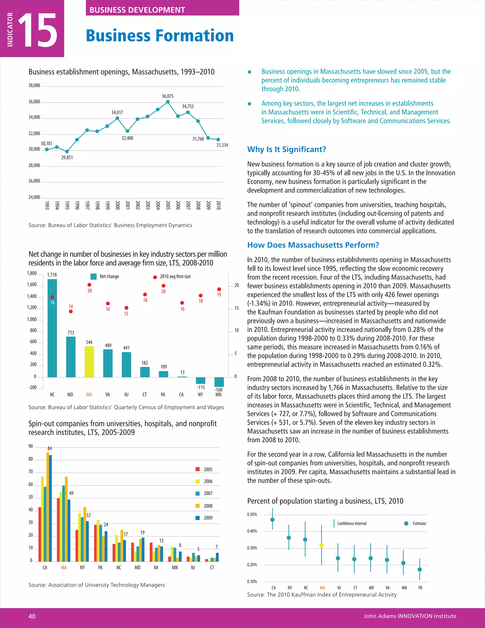 15
INDICATOR                                                  BUSINESS DEVELOPMENT


                                                         Business Formation
            Business establishment openings, Massachusetts, 1993–2010                                                                                                         ◆◆      Business openings in Massachusetts have slowed since 2005, but the
                                                                                                                                                                                      percent of individuals becoming entrepreneurs has remained stable
            38,000
                                                                                                                                                                                      through 2010.
                                                                                                                    36,075
            36,000                                                                                                                                                            ◆◆      Among key sectors, the largest net increases in establishments
                                                                                                                                       34,752
                                                                             34,017                                                                                                   in Massachusetts were in Scientific, Technical, and Management
            34,000
                                                                                                                                                                                      Services, followed closely by Software and Communications Services.
            32,000
                                                                                     32,400                                                    31,760
                     30,101                                                                                                                                     31,334
            30,000                                                                                                                                                            Why Is It Significant?
                                      29,851
            28,000                                                                                                                                                            New business formation is a key source of job creation and cluster growth,
                                                                                                                                                                              typically accounting for 30-45% of all new jobs in the U.S. In the Innovation
            26,000                                                                                                                                                            Economy, new business formation is particularly significant in the
                                                                                                                                                                              development and commercialization of new technologies.
            24,000
                                                                                                                                                                              The number of ‘spinout’ companies from universities, teaching hospitals,
                      1993
                               1994
                                       1995
                                                 1996
                                                        1997
                                                               1998
                                                                      1999
                                                                              2000
                                                                                      2001
                                                                                              2002
                                                                                                      2003
                                                                                                             2004
                                                                                                                       2005
                                                                                                                               2006
                                                                                                                                        2007
                                                                                                                                                2008
                                                                                                                                                        2009
                                                                                                                                                               2010           and nonprofit research institutes (including out-licensing of patents and
            Source: Bureau of Labor Statistics’ Business Employment Dynamics                                                                                                  technology) is a useful indicator for the overall volume of activity dedicated
                                                                                                                                                                              to the translation of research outcomes into commercial applications.

                                                                                                                                                                              How Does Massachusetts Perform?
            Net change in number of businesses in key industry sectors per million
            residents in the labor force and average firm size, LTS, 2008-2010                                                                                                In 2010, the number of business establishments opening in Massachusetts
                                                                                                                                                                              fell to its lowest level since 1995, reflecting the slow economic recovery
            1,800       1,718                                     Net change                                      2010 avg firm size                                          from the recent recession. Four of the LTS, including Massachusetts, had
            1,600                                                                                                                                                        20   fewer business establishments opening in 2010 than 2009. Massachusetts
                                                         20                                                       20
            1,400                                                                                                                                               19            experienced the smallest loss of the LTS with only 426 fewer openings
                                                                                                     18                                           18
            1,200
                           18
                                           14                                                                                                                                 (-1.34%) in 2010. However, entrepreneurial activity—measured by
                                                                      16                                                           16                                    15
                                                                                      15                                                                                      the Kaufman Foundation as businesses started by people who did not
            1,000                                                                                                                                                             previously own a business—increased in Massachusetts and nationwide
             800                           713                                                                                                                           10   in 2010. Entrepreneurial activity increased nationally from 0.28% of the
             600                                         544
                                                                                                                                                                              population during 1998-2000 to 0.33% during 2008-2010. For these
                                                                      489             441                                                                                     same periods, this measure increased in Massachusetts from 0.16% of
             400                                                                                                                                                         5
                                                                                                                                                                              the population during 1998-2000 to 0.29% during 2008-2010. In 2010,
             200                                                                                     182                                                                      entrepreneurial activity in Massachusetts reached an estimated 0.32%.
                                                                                                                  109
                                                                                                                                   13
                 0                                                                                                                                                       0
                                                                                                                                                                              From 2008 to 2010, the number of business establishments in the key
            -200                                                                                                                                 -115          -168           industry sectors increased by 1,766 in Massachusetts. Relative to the size
                           NC              MD            MA           VA              NJ             CT           PA               CA             NY            MN            of its labor force, Massachusetts places third among the LTS. The largest
            Source: Bureau of Labor Statistics’ Quarterly Census of Employment and Wages                                                                                      increases in Massachusetts were in Scientific, Technical, and Management
                                                                                                                                                                              Services (+ 727, or 7.7%), followed by Software and Communications
            Spin-out companies from universities, hospitals, and nonprofit                                                                                                    Services (+ 531, or 5.7%). Seven of the eleven key industry sectors in
            research institutes, LTS, 2005-2009                                                                                                                               Massachusetts saw an increase in the number of business establishments
                                                                                                                                                                              from 2008 to 2010.
            90            84
                                                                                                                                                                              For the second year in a row, California led Massachusetts in the number
            80
                                                                                                                                                                              of spin-out companies from universities, hospitals, and nonprofit research
                                                                                                                                                       2005
            70                                                                                                                                                                institutes in 2009. Per capita, Massachusetts maintains a substantial lead in
            60
                                                                                                                                                       2006                   the number of these spin-outs.
                                           49                                                                                                          2007
            50
                                                                                                                                                                              Percent of population starting a business, LTS, 2010
                                                                                                                                                       2008
            40
                                                         32                                                                                                                   0.50%
                                                                                                                                                       2009                             J
            30                                                        24                                                                                                                                         Confidence Interval             J    Estimate
                                                                                                 19                                                                           0.40%
            20                                                                        17
                                                                                                                  12                                                                          J     J
            10                                                                                                                     8                           7              0.30%                       J
                                                                                                                                                 5

             0                                                                                                                                                                                                  J         J            J    J
                                                                                                                                                                              0.20%                                                              J
                     CA               MA            NY           PA            NC             MD             VA               MN           NJ             CT                                                                                            J
                                                                                                                                                                              0.10%
            Source: Association of University Technology Managers                                                                                                                        CA    NY   NC    MA     NJ        CT          MD   VA   MN      PA
                                                                                                                                                                              Source: The 2010 Kauffman Index of Entrepreneurial Activity


            40                                                                                                                                                                                                                    John Adams INNOVATION Institute
 