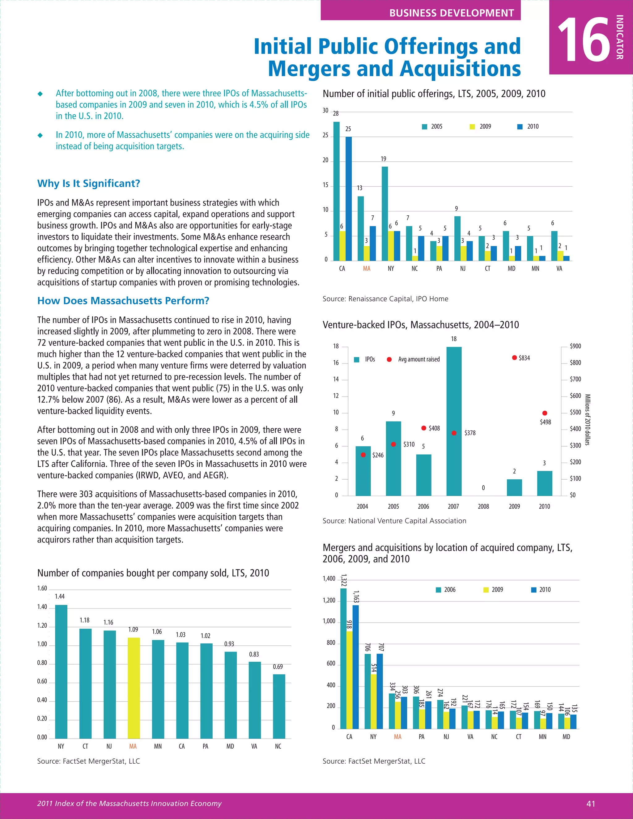 16
                                                                                                                            BUSINESS DEVELOPMENT




                                                                                                                                                                                                                                                                                      INDICATOR
                                                                Initial Public Offerings and
                                                                  Mergers and Acquisitions
◆◆     After bottoming out in 2008, there were three IPOs of Massachusetts-   Number of initial public offerings, LTS, 2005, 2009, 2010
       based companies in 2009 and seven in 2010, which is 4.5% of all IPOs
                                                                              30 28
       in the U.S. in 2010.
                                                                                                25                                                    2005                           2009                                 2010
◆◆     In 2010, more of Massachusetts’ companies were on the acquiring side   25
       instead of being acquisition targets.
                                                                              20                                       19


Why Is It Significant?                                                        15                       13

IPOs and M&As represent important business strategies with which
                                                                              10                                                                                     9
emerging companies can access capital, expand operations and support                                              7                  7
business growth. IPOs and M&As also are opportunities for early-stage                      6                                6 6               5                5                     5
                                                                                                                                                                                                         6
                                                                                                                                                                                                                          5
                                                                                                                                                                                                                                          6
                                                                              5                                                                       4                        4
investors to liquidate their investments. Some M&As enhance research                                         3                                            3               3                       3                  3
outcomes by bringing together technological expertise and enhancing                                                                                                                          2                                                2 1
                                                                                                                                         1                                                                   1                11
efficiency. Other M&As can alter incentives to innovate within a business     0
by reducing competition or by allocating innovation to outsourcing via                     CA                MA             NY           NC               PA              NJ                 CT              MD               MN              VA

acquisitions of startup companies with proven or promising technologies.

How Does Massachusetts Perform?                                               Source: Renaissance Capital, IPO Home


The number of IPOs in Massachusetts continued to rise in 2010, having
                                                                              Venture-backed IPOs, Massachusetts, 2004–2010
increased slightly in 2009, after plummeting to zero in 2008. There were
                                                                                                                                                                    18
72 venture-backed companies that went public in the U.S. in 2010. This is          18                                                                                                                                                               $900
much higher than the 12 venture-backed companies that went public in the                                     IPOs                 Avg amount raised                                                                  $834
                                                                                   16                                                                                                                                                               $800
U.S. in 2009, a period when many venture firms were deterred by valuation
multiples that had not yet returned to pre-recession levels. The number of         14                                                                                                                                                               $700
2010 venture-backed companies that went public (75) in the U.S. was only
                                                                                   12                                                                                                                                                               $600
12.7% below 2007 (86). As a result, M&As were lower as a percent of all




                                                                                                                                                                                                                                                           Millions of 2010 dollars
venture-backed liquidity events.                                                   10                                        9                                                                                                                      $500
                                                                                                                                                                                                                                   $498
After bottoming out in 2008 and with only three IPOs in 2009, there were               8                                                              $408                                                                                          $400
                                                                                                                                                                              $378
                                                                                                         6
seven IPOs of Massachusetts-based companies in 2010, 4.5% of all IPOs in               6                                            $310          5                                                                                                 $300
the U.S. that year. The seven IPOs place Massachusetts second among the                                           $246
LTS after California. Three of the seven IPOs in Massachusetts in 2010 were            4                                                                                                                                            3               $200
                                                                                                                                                                                                                 2
venture-backed companies (IRWD, AVEO, and AEGR).                                       2                                                                                                                                                            $100
                                                                                                                                                                                         0
There were 303 acquisitions of Massachusetts-based companies in 2010,                  0                                                                                                                                                            $0
2.0% more than the ten-year average. 2009 was the first time since 2002                                2004                 2005              2006                 2007              2008                    2009                2010
when more Massachusetts’ companies were acquisition targets than              Source: National Venture Capital Association
acquiring companies. In 2010, more Massachusetts’ companies were
acquirors rather than acquisition targets.
                                                                              Mergers and acquisitions by location of acquired company, LTS,
                                                                              2006, 2009, and 2010
Number of companies bought per company sold, LTS, 2010
                                                                                           1,322




                                                                              1,400
1.60                                                                                                                                                           2006                               2009                             2010
                                                                                                     1,163




       1.44
                                                                              1,200
1.40
              1.18   1.16                                                     1,000
                                                                                               918




1.20
                            1.09   1.06   1.03   1.02
1.00                                                    0.93                   800
                                                                                                             706
                                                                                                                      707




                                                               0.83
0.80                                                                           600
                                                                      0.69
                                                                                                                 514




0.60
                                                                               400
                                                                                                                            334
                                                                                                                             303
                                                                                                                             306


                                                                                                                              274
                                                                                                                               256



                                                                                                                               261



                                                                                                                                 221




0.40
                                                                                                                                  192
                                                                                                                                  185




                                                                                                                                   167
                                                                                                                                   172
                                                                                                                                   176


                                                                                                                                   172


                                                                                                                                   169
                                                                                                                                   162




                                                                                                                                   165




                                                                               200
                                                                                                                                    154


                                                                                                                                    150
                                                                                                                                    144
                                                                                                                                     135
                                                                                                                                      114


                                                                                                                                      107




                                                                                                                                      106
                                                                                                                                       97




0.20
                                                                                   0
0.00                                                                                            CA               NY           MA              PA               NJ              VA                 NC                 CT          MN                MD
        NY     CT     NJ    MA     MN      CA    PA     MD     VA     NC

Source: FactSet MergerStat, LLC                                               Source: FactSet MergerStat, LLC




2011 Index of the Massachusetts Innovation Economy                                                                                                                                                                                                                 41
 