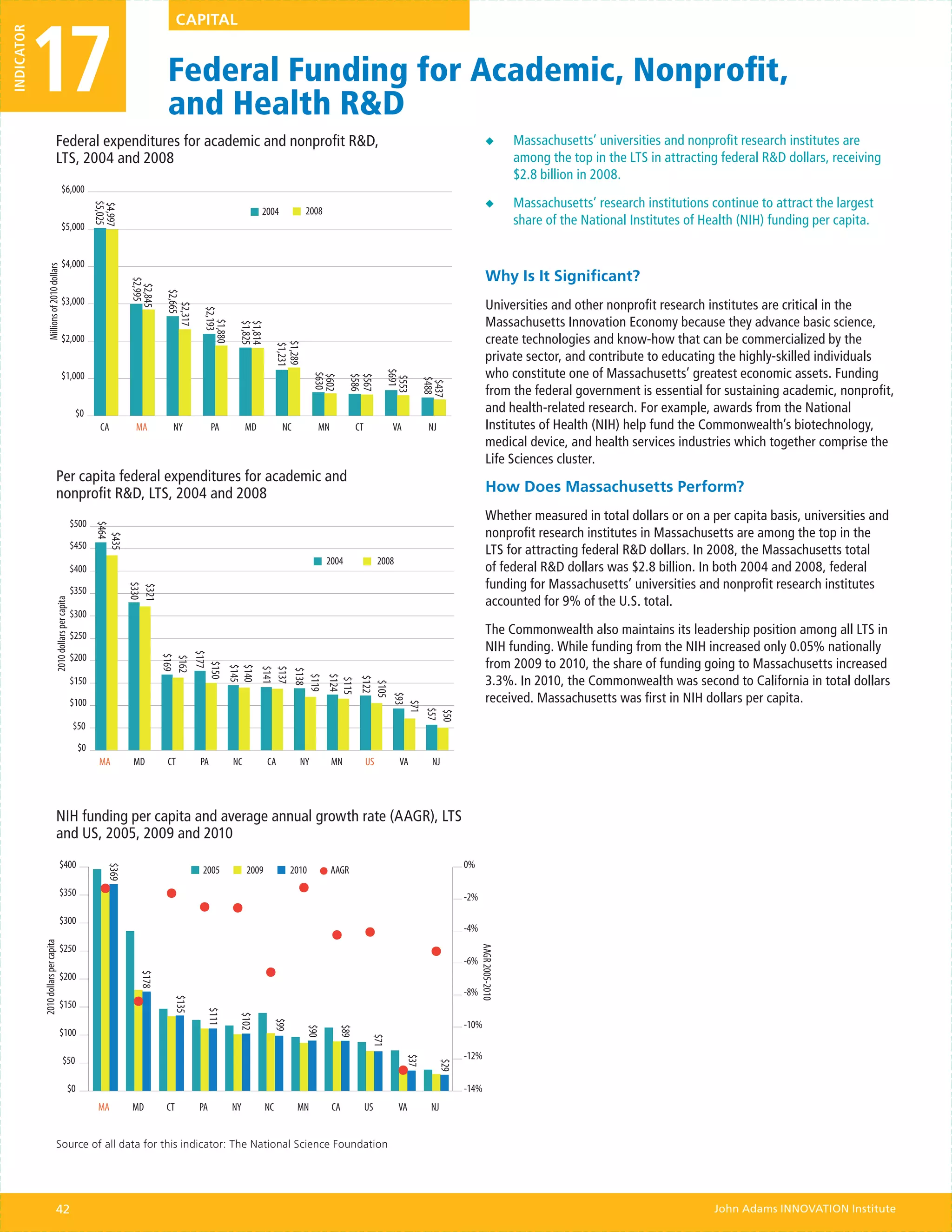 17
INDICATOR                                                                                CAPITAL


                                                                                    Federal Funding for Academic, Nonprofit,
                                                                                    and Health R&D
                                 Federal expenditures for academic and nonprofit R&D,                                                                                                                ◆◆           Massachusetts’ universities and nonprofit research institutes are
                                 LTS, 2004 and 2008                                                                                                                                                               among the top in the LTS in attracting federal R&D dollars, receiving
                                                                                                                                                                                                                  $2.8 billion in 2008.
                                            $6,000
                                                                                                                                                                                                     ◆◆           Massachusetts’ research institutions continue to attract the largest
                                                                $5,025
                                                                $4,997




                                                                                                                       2004            2008
                                            $5,000
                                                                                                                                                                                                                  share of the National Institutes of Health (NIH) funding per capita.


                                            $4,000
                 Millions of 2010 dollars




                                                                                                                                                                                                     Why Is It Significant?
                                                                          $2,995
                                                                           $2,845

                                                                                    $2,665




                                            $3,000                                                                                                                                                   Universities and other nonprofit research institutes are critical in the
                                                                                       $2,317

                                                                                                 $2,193




                                                                                                                                                                                                     Massachusetts Innovation Economy because they advance basic science,
                                                                                                    $1,880

                                                                                                              $1,825
                                                                                                              $1,814




                                            $2,000                                                                                                                                                   create technologies and know-how that can be commercialized by the
                                                                                                                              $1,289
                                                                                                                              $1,231




                                                                                                                                                                                                     private sector, and contribute to educating the highly-skilled individuals
                                                                                                                                                                                                     who constitute one of Massachusetts’ greatest economic assets. Funding
                                                                                                                                                                   $691
                                            $1,000
                                                                                                                                         $630
                                                                                                                                         $602

                                                                                                                                                     $586
                                                                                                                                                     $567


                                                                                                                                                                    $553

                                                                                                                                                                               $488
                                                                                                                                                                                $437
                                                                                                                                                                                                     from the federal government is essential for sustaining academic, nonprofit,
                                                          $0                                                                                                                                         and health-related research. For example, awards from the National
                                                                 CA        MA         NY             PA           MD           NC        MN            CT           VA          NJ                   Institutes of Health (NIH) help fund the Commonwealth’s biotechnology,
                                                                                                                                                                                                     medical device, and health services industries which together comprise the
                                                                                                                                                                                                     Life Sciences cluster.
                                 Per capita federal expenditures for academic and
                                 nonprofit R&D, LTS, 2004 and 2008                                                                                                                                   How Does Massachusetts Perform?
                                                                                                                                                                                                     Whether measured in total dollars or on a per capita basis, universities and
                                                         $500
                                                                $464




                                                                                                                                                                                                     nonprofit research institutes in Massachusetts are among the top in the
                                                                  $435




                                                         $450                                                                                                                                        LTS for attracting federal R&D dollars. In 2008, the Massachusetts total
                                                                                                                                              2004               2008
                                                         $400                                                                                                                                        of federal R&D dollars was $2.8 billion. In both 2004 and 2008, federal
                                                                                                                                                                                                     funding for Massachusetts’ universities and nonprofit research institutes
                                                                          $330
                                                                          $321




                                                         $350
                                                                                                                                                                                                     accounted for 9% of the U.S. total.
                               2010 dollars per capita




                                                         $300

                                                         $250                                                                                                                                        The Commonwealth also maintains its leadership position among all LTS in
                                                                                                                                                                                                     NIH funding. While funding from the NIH increased only 0.05% nationally
                                                                                    $177




                                                         $200
                                                                                     $169
                                                                                     $162




                                                                                                                                                                                                     from 2009 to 2010, the share of funding going to Massachusetts increased
                                                                                       $150
                                                                                                          $145
                                                                                                          $140
                                                                                                                       $141
                                                                                                                       $137
                                                                                                                       $138




                                                                                                                                                                                                     3.3%. In 2010, the Commonwealth was second to California in total dollars
                                                                                                                         $119
                                                                                                                                              $124




                                                         $150
                                                                                                                                                        $122
                                                                                                                                               $115

                                                                                                                                                         $105




                                                                                                                                                                                                     received. Massachusetts was first in NIH dollars per capita.
                                                                                                                                                            $93




                                                         $100
                                                                                                                                                              $71
                                                                                                                                                                $57
                                                                                                                                                                $50




                                                         $50

                                                          $0
                                                                 MA       MD        CT          PA           NC          CA         NY         MN           US          VA       NJ




                                 NIH funding per capita and average annual growth rate (AAGR), LTS
                                 and US, 2005, 2009 and 2010
                                       $400                                                                                                                                                0%
                                                                   $369




                                                                                                2005              2009           2010         AAGR

                                       $350                                                                                                                                                -2%

                                       $300
                                                                                                                                                                                           -4%
            2010 dollars per capita




                                       $250
                                                                                                                                                                                                 AAGR 2005-2010




                                                                                                                                                                                           -6%
                                       $200
                                                                            $178




                                                                                                                                                                                           -8%
                                                                                      $135




                                       $150
                                                                                                  $111

                                                                                                              $102




                                                                                                                                                                                           -10%
                                                                                                                          $99

                                                                                                                                       $90

                                                                                                                                                 $89




                                       $100
                                                                                                                                                             $71




                                            $50                                                                                                                                            -12%
                                                                                                                                                                         $37

                                                                                                                                                                                     $29




                                                    $0                                                                                                                                     -14%
                                                                 MA       MD        CT          PA           NY          NC         MN         CA           US          VA      NJ


                                 Source of all data for this indicator: The National Science Foundation




                                 42                                                                                                                                                                                                                    John Adams INNOVATION Institute
 