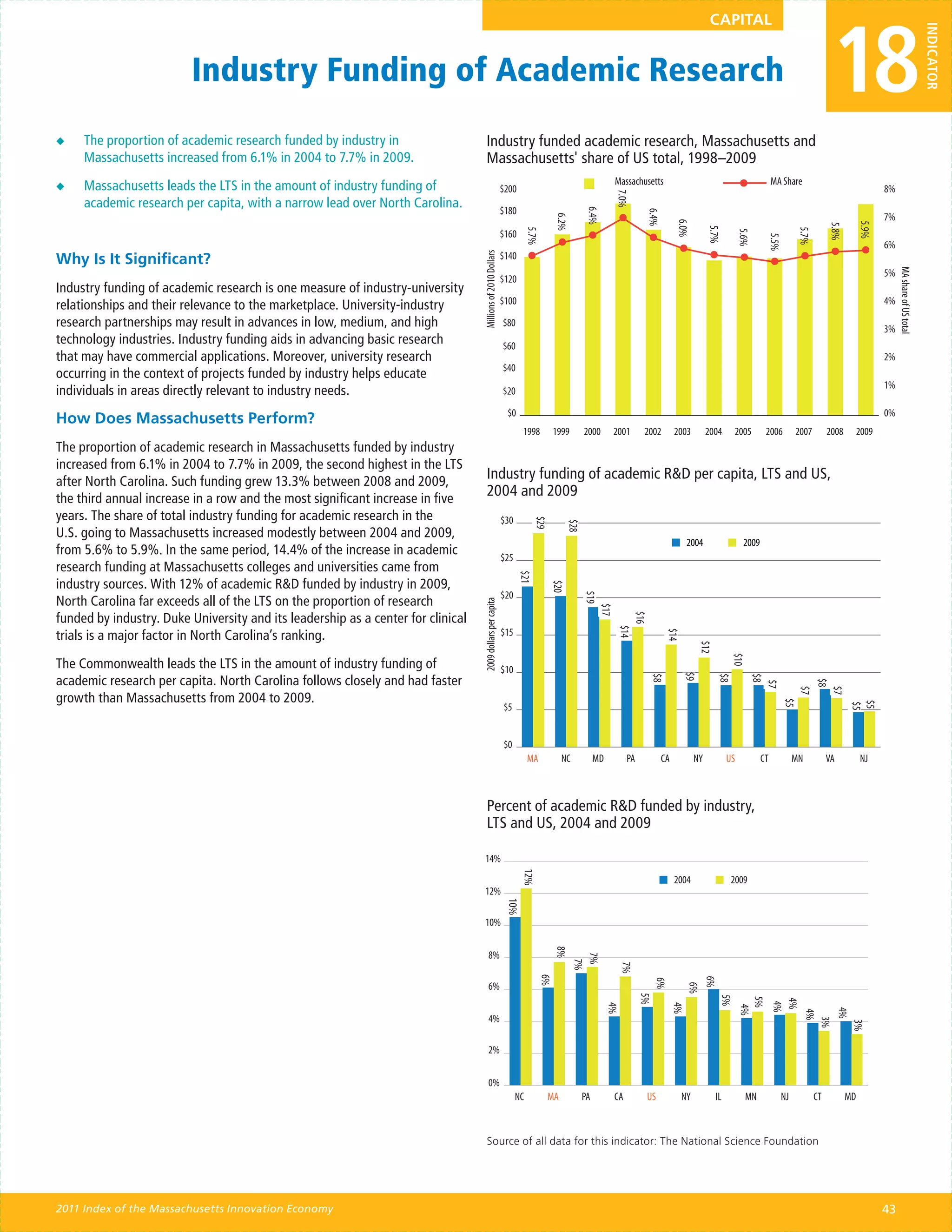 18
                                                                                                                                                                                            CAPITAL




                                                                                                                                                                                                                                                                                       INDICATOR
                          Industry Funding of Academic Research
◆◆   The proportion of academic research funded by industry in                        Industry funded academic research, Massachusetts and
     Massachusetts increased from 6.1% in 2004 to 7.7% in 2009.                       Massachusetts' share of US total, 1998–2009
                                                                                                                                                       Massachusetts                                                MA Share
◆◆   Massachusetts leads the LTS in the amount of industry funding of                                        $200                                                                                                                                          8%




                                                                                                                                                       7.0%
     academic research per capita, with a narrow lead over North Carolina.                                   $180




                                                                                                                                             6.4%




                                                                                                                                                                  6.4%
                                                                                                                                                                                                                                                           7%




                                                                                                                                  6.2%




                                                                                                                                                                              6.0%




                                                                                                                                                                                                                                                    5.9%
                                                                                                                                                                                                                                        5.8%
                                                                                                                                                                                           5.7%
                                                                                                                        5.7%




                                                                                                                                                                                                                            5.7%
                                                                                                             $160




                                                                                                                                                                                                       5.6%

                                                                                                                                                                                                                5.5%
                                                                                                                                                                                                                                                           6%
Why Is It Significant?                                                                                       $140




                                                                                  Millions of 2010 Dollars
                                                                                                                                                                                                                                                           5%




                                                                                                                                                                                                                                                                MA share of US total
                                                                                                             $120
Industry funding of academic research is one measure of industry-university
relationships and their relevance to the marketplace. University-industry                                    $100                                                                                                                                          4%

research partnerships may result in advances in low, medium, and high                                        $80
                                                                                                                                                                                                                                                           3%
technology industries. Industry funding aids in advancing basic research                                     $60
that may have commercial applications. Moreover, university research                                                                                                                                                                                       2%
                                                                                                             $40
occurring in the context of projects funded by industry helps educate
                                                                                                                                                                                                                                                           1%
individuals in areas directly relevant to industry needs.                                                    $20

                                                                                                              $0                                                                                                                                           0%
How Does Massachusetts Perform?
                                                                                                                     1998         1999      2000       2001       2002        2003         2004    2005         2006       2007         2008        2009
The proportion of academic research in Massachusetts funded by industry
increased from 6.1% in 2004 to 7.7% in 2009, the second highest in the LTS
after North Carolina. Such funding grew 13.3% between 2008 and 2009,
                                                                                      Industry funding of academic R&D per capita, LTS and US,
the third annual increase in a row and the most significant increase in five
                                                                                      2004 and 2009
years. The share of total industry funding for academic research in the                                      $30
                                                                                                                          $29

                                                                                                                                      $28
U.S. going to Massachusetts increased modestly between 2004 and 2009,
                                                                                                                                                                                   2004                 2009
from 5.6% to 5.9%. In the same period, 14.4% of the increase in academic                                     $25
research funding at Massachusetts colleges and universities came from
                                                                                                                    $21




industry sources. With 12% of academic R&D funded by industry in 2009,
                                                                                                                                $20


                                                                                                             $20
                                                                                                                                            $19
North Carolina far exceeds all of the LTS on the proportion of research
                                                                                  2009 dollars per capita




                                                                                                                                               $17
funded by industry. Duke University and its leadership as a center for clinical
                                                                                                                                                                $16
                                                                                                                                                        $14
trials is a major factor in North Carolina’s ranking.                                                        $15


                                                                                                                                                                           $14

                                                                                                                                                                                       $12

                                                                                                                                                                                                   $10
The Commonwealth leads the LTS in the amount of industry funding of                                          $10
academic research per capita. North Carolina follows closely and had faster                                                                                                      $9
                                                                                                                                                                      $8




                                                                                                                                                                                             $8

                                                                                                                                                                                                          $8




                                                                                                                                                                                                                            $8
                                                                                                                                                                                                           $7

                                                                                                                                                                                                                              $7

                                                                                                                                                                                                                              $7
growth than Massachusetts from 2004 to 2009.




                                                                                                                                                                                                                       $5




                                                                                                                                                                                                                                               $5
                                                                                                             $5




                                                                                                                                                                                                                                               $5
                                                                                                             $0
                                                                                                                        MA          NC           MD         PA           CA           NY          US           CT          MN           VA          NJ



                                                                                      Percent of academic R&D funded by industry,
                                                                                      LTS and US, 2004 and 2009

                                                                                   14%
                                                                                                                    12%




                                                                                                                                                                              2004                 2009
                                                                                   12%
                                                                                                              10%




                                                                                   10%
                                                                                                                                  8%




                                                                                         8%
                                                                                                                                         7%
                                                                                                                                          7%



                                                                                                                                                           7%
                                                                                                                             6%




                                                                                                                                                                                   6%
                                                                                                                                                                      6%




                                                                                         6%
                                                                                                                                                                                    6%
                                                                                                                                                                 5%




                                                                                                                                                                                              5%

                                                                                                                                                                                                       5%

                                                                                                                                                                                                                    4%
                                                                                                                                                                                                                     4%
                                                                                                                                                      4%




                                                                                                                                                                              4%




                                                                                                                                                                                                        4%




                                                                                                                                                                                                                      4%
                                                                                                                                                                                                                      4%




                                                                                         4%
                                                                                                                                                                                                                        3%

                                                                                                                                                                                                                         3%




                                                                                         2%


                                                                                         0%
                                                                                                                   NC          MA           PA         CA         US             NY          IL          MN           NJ           CT          MD



                                                                                      Source of all data for this indicator: The National Science Foundation




2011 Index of the Massachusetts Innovation Economy                                                                                                                                                                                                         43
 