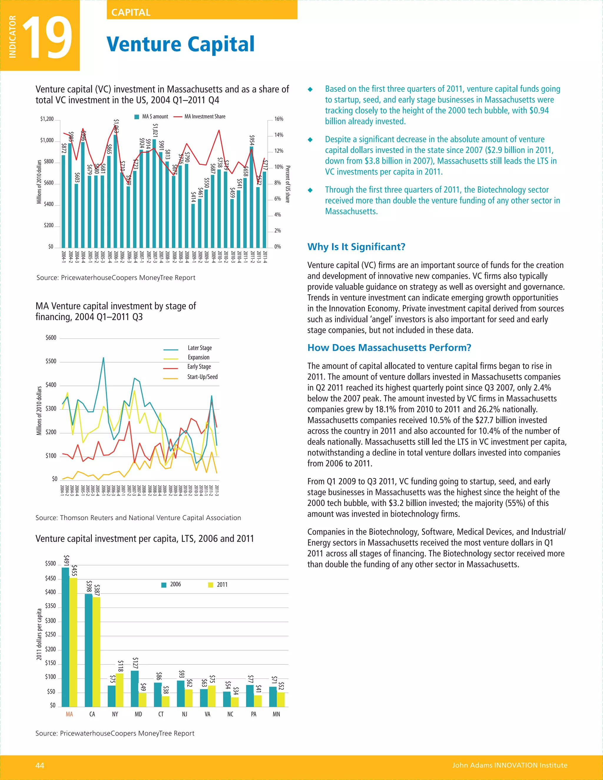 19
INDICATOR                                                                CAPITAL


                                                                       Venture Capital
              Venture capital (VC) investment in Massachusetts and as a share of                                                                                                                        ◆◆   Based on the first three quarters of 2011, venture capital funds going
              total VC investment in the US, 2004 Q1–2011 Q4                                                                                                                                                 to startup, seed, and early stage businesses in Massachusetts were
                                                                                                                                                                                                             tracking closely to the height of the 2000 tech bubble, with $0.94
                              $1,200                                                           MA $ amount               MA Investment Share                                16%
                                                                                                                                                                                                             billion already invested.
                                                                          $1,063




                                                                                                  $1,021
                                                           $996




                                                                                                                                                                            14%
                                                   $985




                                                                                                                                                                                                             Despite a significant decrease in the absolute amount of venture




                                                                                                                                                           $954
                              $1,000                                                      $924                                                                                                          ◆◆
                                                                                          $914

                                                                                                      $901
                                                $872




                                                                       $865




                                                                                                                                                                            12%                              capital dollars invested in the state since 2007 ($2.9 billion in 2011,
                                                                                                         $813

                                                                                                                    $790
                                                                                                                     $776
                                                                                                                                                                                                             down from $3.8 billion in 2007), Massachusetts still leads the LTS in




                                                                                                                                      $738
                                        $800
                                                                                      $723
             Millions of 2010 dollars




                                                                                                                                       $719




                                                                                                                                                                    $717
                                                                               $710




                                                                                                                                                                            10%
                                                              $680
                                                              $681




                                                                                                                                        $687
                                                              $679




                                                                                                                 $677




                                                                                                                                                                                  Percent of US share
                                                                                                                                                       $658
                                                                                                                                                                                                             VC investments per capita in 2011.
                                                       $603




                                                                                   $579




                                                                                                                                                                 $572
                                                                                                                             $550




                                                                                                                                                 $541
                                        $600                                                                                                                                8%
                                                                                                                                                                                                        ◆◆   Through the first three quarters of 2011, the Biotechnology sector
                                                                                                                                 $461



                                                                                                                                                    $459
                                                                                                                                   $414
                                                                                                                                                                            6%                               received more than double the venture funding of any other sector in
                                        $400
                                                                                                                                                                            4%                               Massachusetts.
                                        $200
                                                                                                                                                                            2%

                                         $0                                                                                                                                 0%                          Why Is It Significant?
                                                2004-1
                                                2004-2
                                                2004-3
                                                2004-4
                                                2005-1
                                                2005-2
                                                2005-3
                                                2005-4
                                                2006-1
                                                2006-2
                                                2006-3
                                                2006-4
                                                2007-1
                                                2007-2
                                                2007-3
                                                2007-4
                                                2008-1
                                                2008-2
                                                2008-3
                                                2008-4
                                                2009-1
                                                2009-2
                                                2009-3
                                                2009-4
                                                2010-1
                                                2010-2
                                                2010-3
                                                2010-4
                                                2011-1
                                                2011-2
                                                2011-3
                                                2011-4
                                                                                                                                                                                                        Venture capital (VC) firms are an important source of funds for the creation
                 Source: PricewaterhouseCoopers MoneyTree Report                                                                                                                                        and development of innovative new companies. VC firms also typically
                                                                                                                                                                                                        provide valuable guidance on strategy as well as oversight and governance.
                                                                                                                                                                                                        Trends in venture investment can indicate emerging growth opportunities
             MA Venture capital investment by stage of                                                                                                                                                  in the Innovation Economy. Private investment capital derived from sources
             financing, 2004 Q1–2011 Q3                                                                                                                                                                 such as individual ‘angel’ investors is also important for seed and early
                                                                                                                                                                                                        stage companies, but not included in these data.
                                        $600
                                                                                                                             Later Stage                                                                How Does Massachusetts Perform?
                                                                                                                             Expansion
                                        $500
                                                                                                                             Early Stage                                                                The amount of capital allocated to venture capital firms began to rise in
                                                                                                                             Start-Up/Seed                                                              2011. The amount of venture dollars invested in Massachusetts companies
                                        $400
                                                                                                                                                                                                        in Q2 2011 reached its highest quarterly point since Q3 2007, only 2.4%
            Millions of 2010 dollars




                                                                                                                                                                                                        below the 2007 peak. The amount invested by VC firms in Massachusetts
                                        $300                                                                                                                                                            companies grew by 18.1% from 2010 to 2011 and 26.2% nationally.
                                                                                                                                                                                                        Massachusetts companies received 10.5% of the $27.7 billion invested
                                        $200                                                                                                                                                            across the country in 2011 and also accounted for 10.4% of the number of
                                                                                                                                                                                                        deals nationally. Massachusetts still led the LTS in VC investment per capita,
                                        $100                                                                                                                                                            notwithstanding a decline in total venture dollars invested into companies
                                                                                                                                                                                                        from 2006 to 2011.
                                           $0                                                                                                                                                           From Q1 2009 to Q3 2011, VC funding going to startup, seed, and early
                                                2004-1
                                                2004-2
                                                2004-3
                                                2004-4
                                                2005-1
                                                2005-2
                                                2005-3
                                                2005-4
                                                2006-1
                                                2006-2
                                                2006-3
                                                2006-4
                                                2007-1
                                                2007-2
                                                2007-3
                                                2007-4
                                                2008-1
                                                2008-2
                                                2008-3
                                                2008-4
                                                2009-1
                                                2009-2
                                                2009-3
                                                2009-4
                                                2010-1
                                                2010-2
                                                2010-3
                                                2010-4
                                                2011-1
                                                2011-2
                                                2011-3




                                                                                                                                                                                                        stage businesses in Massachusetts was the highest since the height of the
                                                                                                                                                                                                        2000 tech bubble, with $3.2 billion invested; the majority (55%) of this
              Source: Thomson Reuters and National Venture Capital Association                                                                                                                          amount was invested in biotechnology firms.

                                                                                                                                                                                                        Companies in the Biotechnology, Software, Medical Devices, and Industrial/
             Venture capital investment per capita, LTS, 2006 and 2011                                                                                                                                  Energy sectors in Massachusetts received the most venture dollars in Q1
                                                                                                                                                                                                        2011 across all stages of financing. The Biotechnology sector received more
                                                 $491




                                        $500                                                                                                                                                            than double the funding of any other sector in Massachusetts.
                                                    $455




                                        $450
                                                                                                             2006                         2011
                                                              $398
                                                               $387




                                        $400

                                        $350
            2011 dollars per capita




                                        $300

                                        $250

                                        $200
                                                                                      $127




                                        $150
                                                                              $118




                                                                                                                    $93
                                                                                                    $86




                                        $100
                                                                        $75




                                                                                                                                  $75




                                                                                                                                                           $77


                                                                                                                                                                           $71
                                                                                                                         $62

                                                                                                                                   $63


                                                                                                                                             $54




                                                                                                                                                                             $52
                                                                                           $49




                                                                                                                                                               $41
                                                                                                           $38




                                                                                                                                               $34




                                         $50

                                          $0
                                                  MA              CA      NY              MD           CT               NJ          VA         NC             PA           MN

              Source: PricewaterhouseCoopers MoneyTree Report



             44                                                                                                                                                                                                                                     John Adams INNOVATION Institute
 