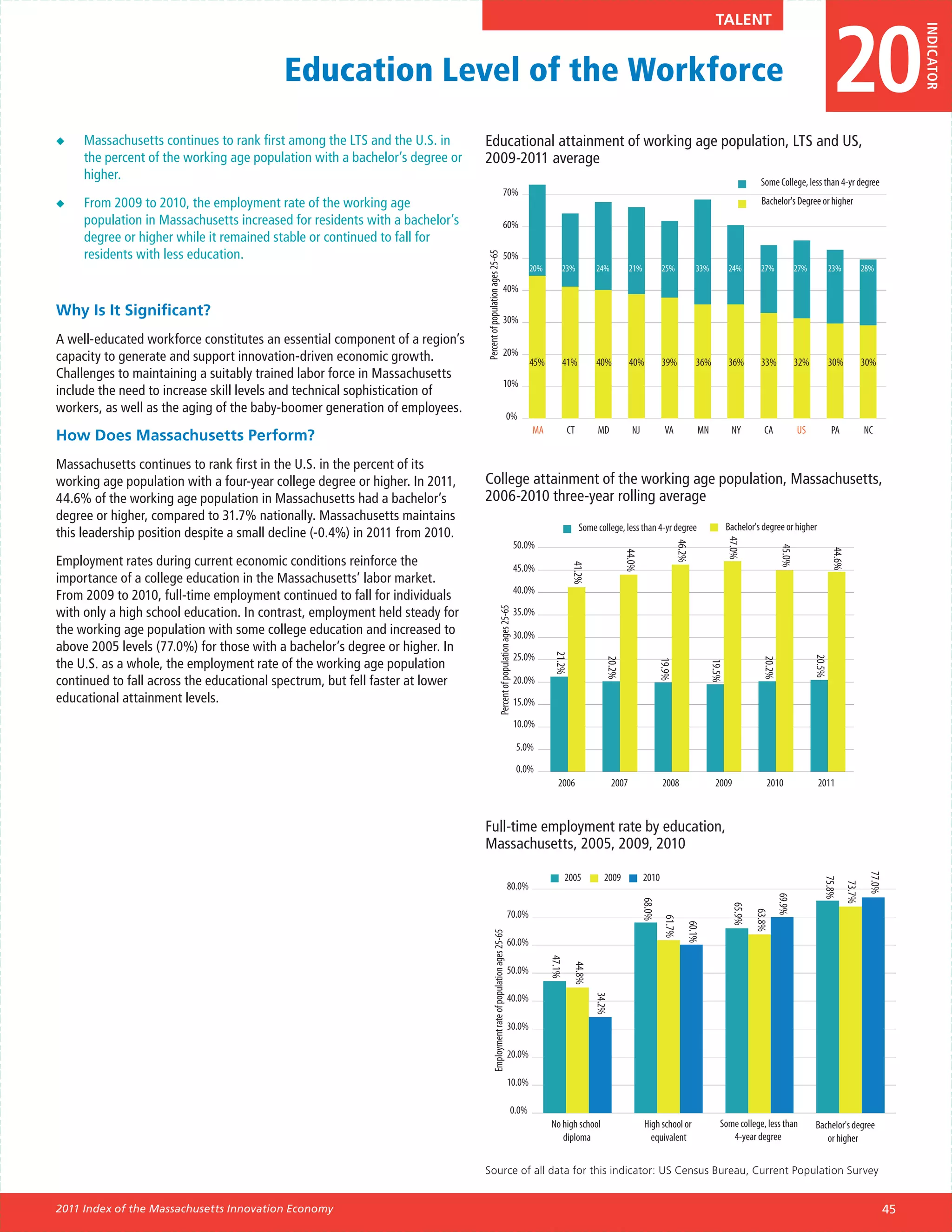 20
                                                                                                                                                                                                                              Talent




                                                                                                                                                                                                                                                                                                            INDICATOR
                                          Education Level of the Workforce
◆◆   Massachusetts continues to rank first among the LTS and the U.S. in      Educational attainment of working age population, LTS and US,
     the percent of the working age population with a bachelor’s degree or    2009-2011 average
     higher.                                                                                                                                                                                                                                   Some College, less than 4-yr degree
                                                                                                                          70%
◆◆   From 2009 to 2010, the employment rate of the working age                                                                                                                                                                                 Bachelor's Degree or higher
     population in Massachusetts increased for residents with a bachelor’s                                                60%
     degree or higher while it remained stable or continued to fall for
     residents with less education.                                                                                       50%




                                                                              Percent of population ages 25-65
                                                                                                                                                  20%       23%           24%            21%           25%            33%           24%        27%              27%           23%             28%

                                                                                                                          40%

Why Is It Significant?                                                                                                    30%
A well-educated workforce constitutes an essential component of a region’s
capacity to generate and support innovation-driven economic growth.                                                       20%
                                                                                                                                                  45%       41%           40%            40%           39%            36%           36%        33%              32%           30%             30%
Challenges to maintaining a suitably trained labor force in Massachusetts
                                                                                                                          10%
include the need to increase skill levels and technical sophistication of
workers, as well as the aging of the baby-boomer generation of employees.
                                                                                                                                    0%
                                                                                                                                                   MA           CT         MD            NJ             VA            MN             NY         CA              US            PA              NC
How Does Massachusetts Perform?
Massachusetts continues to rank first in the U.S. in the percent of its
working age population with a four-year college degree or higher. In 2011,    College attainment of the working age population, Massachusetts,
44.6% of the working age population in Massachusetts had a bachelor’s         2006-2010 three-year rolling average
degree or higher, compared to 31.7% nationally. Massachusetts maintains
                                                                                                                                                                     Some college, less than 4-yr degree                            Bachelor's degree or higher
this leadership position despite a small decline (-0.4%) in 2011 from 2010.




                                                                                                                                                                                                                                    47.0%
                                                                                                                                               50.0%




                                                                                                                                                                                                              46.2%




                                                                                                                                                                                                                                                        45.0%



                                                                                                                                                                                                                                                                              44.6%
                                                                                                                                                                                     44.0%
Employment rates during current economic conditions reinforce the                                                                              45.0%             41.2%
importance of a college education in the Massachusetts’ labor market.
                                                                                                                                               40.0%
From 2009 to 2010, full-time employment continued to fall for individuals
with only a high school education. In contrast, employment held steady for
                                                                                                            Percent of population ages 25-65




                                                                                                                                               35.0%
the working age population with some college education and increased to                                                                        30.0%
above 2005 levels (77.0%) for those with a bachelor’s degree or higher. In
                                                                                                                                               25.0%
                                                                                                                                                         21.2%




                                                                                                                                                                                                                                                                      20.5%
the U.S. as a whole, the employment rate of the working age population
                                                                                                                                                                             20.2%




                                                                                                                                                                                                                                               20.2%
                                                                                                                                                                                                      19.9%



                                                                                                                                                                                                                            19.5%
continued to fall across the educational spectrum, but fell faster at lower                                                                    20.0%
educational attainment levels.                                                                                                                 15.0%

                                                                                                                                               10.0%

                                                                                                                                               5.0%
                                                                                                                                               0.0%
                                                                                                                                                           2006                   2007                 2008                   2009               2010                  2011



                                                                              Full-time employment rate by education,
                                                                              Massachusetts, 2005, 2009, 2010

                                                                                                                                                                2005         2009              2010
                                                                                                                                                                                                                                                                                               77.0%
                                                                                                                                                                                                                                                                         75.8%




                                                                                                                                    80.0%
                                                                                                                                                                                                                                                                                      73.7%
                                                                                                                                                                                                                                                       69.9%
                                                                                                                                                                                              68.0%




                                                                                                                                                                                                                                     65.9%




                                                                                                                                    70.0%
                                                                                                                                                                                                                                             63.8%
                                                                                                                                                                                                       61.7%

                                                                                                                                                                                                                  60.1%
                                                                                         Employment rate of population ages 25-65




                                                                                                                                    60.0%
                                                                                                                                                        47.1%

                                                                                                                                                                  44.8%




                                                                                                                                    50.0%

                                                                                                                                    40.0%
                                                                                                                                                                          34.2%




                                                                                                                                    30.0%

                                                                                                                                    20.0%

                                                                                                                                    10.0%

                                                                                                                                         0.0%
                                                                                                                                                        No high school                         High school or                  Some college, less than                Bachelor's degree
                                                                                                                                                           diploma                               equivalent                       4-year degree                          or higher

                                                                              Source of all data for this indicator: US Census Bureau, Current Population Survey


2011 Index of the Massachusetts Innovation Economy                                                                                                                                                                                                                                                     45
 