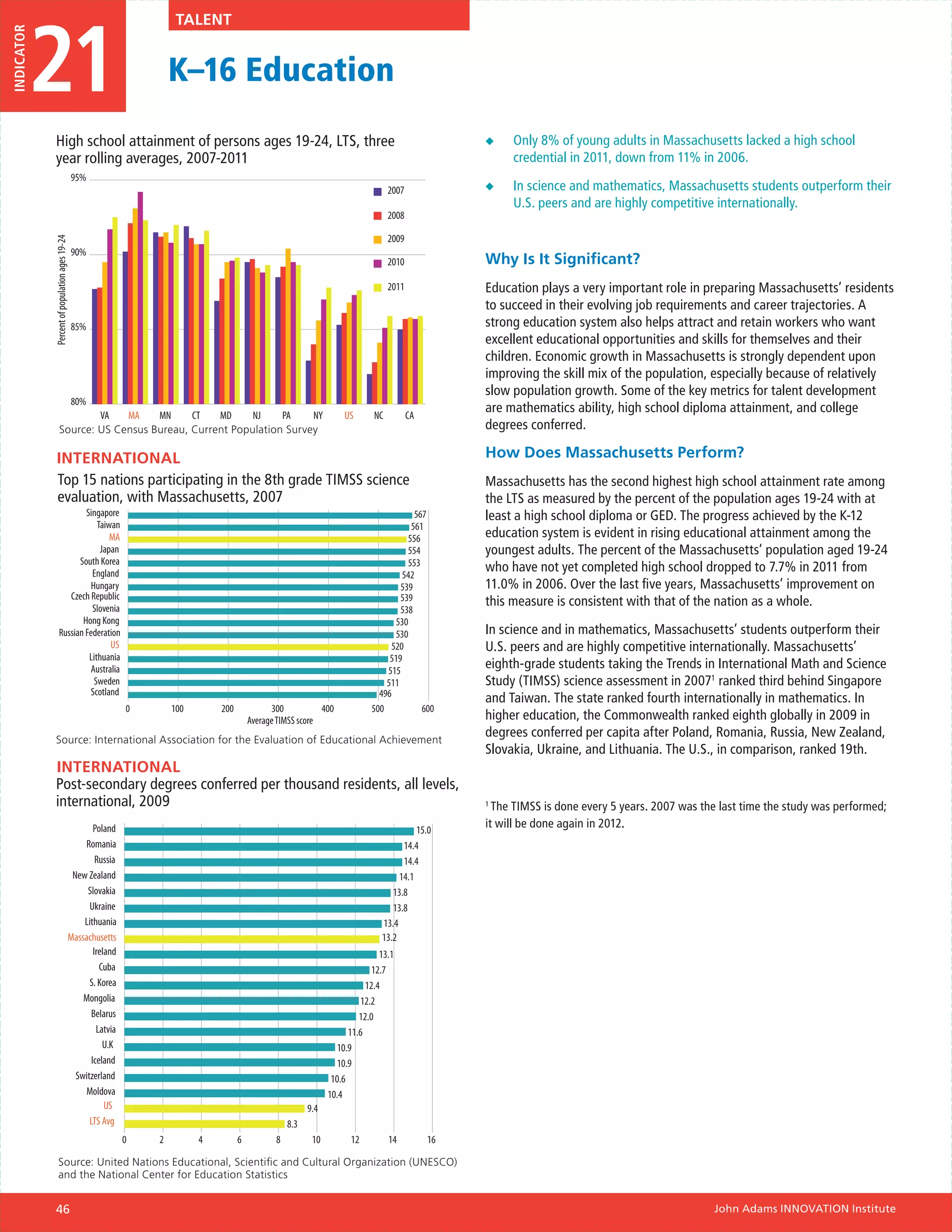 21
INDICATOR                                                                 Talent


                                                                         K–16 Education
              High school attainment of persons ages 19-24, LTS, three                                                                                 ◆◆   Only 8% of young adults in Massachusetts lacked a high school
              year rolling averages, 2007-2011                                                                                                              credential in 2011, down from 11% in 2006.
                                               95%
                                                                                                                                      2007             ◆◆   In science and mathematics, Massachusetts students outperform their
                                                                                                                                                            U.S. peers and are highly competitive internationally.
                                                                                                                                      2008

                                                                                                                                      2009
            Percent of population ages 19-24




                                               90%
                                                                                                                                      2010             Why Is It Significant?
                                                                                                                                      2011             Education plays a very important role in preparing Massachusetts’ residents
                                                                                                                                                       to succeed in their evolving job requirements and career trajectories. A
                                               85%                                                                                                     strong education system also helps attract and retain workers who want
                                                                                                                                                       excellent educational opportunities and skills for themselves and their
                                                                                                                                                       children. Economic growth in Massachusetts is strongly dependent upon
                                                                                                                                                       improving the skill mix of the population, especially because of relatively
                                                                                                                                                       slow population growth. Some of the key metrics for talent development
                                               80%
                              VA   MA    MN     CT   MD     NJ    PA    NY                                              US       NC          CA
                                                                                                                                                       are mathematics ability, high school diploma attainment, and college
                      Source: US Census Bureau, Current Population Survey                                                                              degrees conferred.

                INTERNATIONAL                                                                                                                          How Does Massachusetts Perform?
                Top 15 nations participating in the 8th grade TIMSS science                                                                            Massachusetts has the second highest high school attainment rate among
                evaluation, with Massachusetts, 2007                                                                                                   the LTS as measured by the percent of the population ages 19-24 with at
                              Singapore                                                                                                     567        least a high school diploma or GED. The progress achieved by the K-12
                                  Taiwan                                                                                                   561
                                      MA                                                                                                  556          education system is evident in rising educational attainment among the
                                   Japan                                                                                                  554          youngest adults. The percent of the Massachusetts’ population aged 19-24
                            South Korea                                                                                                   553
                                England                                                                                                 542
                                                                                                                                                       who have not yet completed high school dropped to 7.7% in 2011 from
                               Hungary                                                                                                  539            11.0% in 2006. Over the last five years, Massachusetts’ improvement on
                         Czech Republic                                                                                                 539
                                Slovenia
                                                                                                                                                       this measure is consistent with that of the nation as a whole.
                                                                                                                                        538
                             Hong Kong                                                                                                530
                      Russian Federation                                                                                              530              In science and in mathematics, Massachusetts’ students outperform their
                                      US                                                                                             520               U.S. peers and are highly competitive internationally. Massachusetts’
                               Lithuania                                                                                             519
                               Australia                                                                                            515
                                                                                                                                                       eighth-grade students taking the Trends in International Math and Science
                                Sweden                                                                                              511                Study (TIMSS) science assessment in 20071 ranked third behind Singapore
                               Scotland                                                                                           496
                                                                                                                                                       and Taiwan. The state ranked fourth internationally in mathematics. In
                                                                 0       100       200             300           400            500           600
                                                                                             Average TIMSS score                                       higher education, the Commonwealth ranked eighth globally in 2009 in
              Source: International Association for the Evaluation of Educational Achievement
                                                                                                                                                       degrees conferred per capita after Poland, Romania, Russia, New Zealand,
                                                                                                                                                       Slovakia, Ukraine, and Lithuania. The U.S., in comparison, ranked 19th.
              INTERNATIONAL
              Post-secondary degrees conferred per thousand residents, all levels,
              international, 2009                                                                                                                      1
                                                                                                                                                         The TIMSS is done every 5 years. 2007 was the last time the study was performed;
                                                       Poland                                                                                15.0
                                                                                                                                                       it will be done again in 2012.
                                                   Romania                                                                               14.4
                                                        Russia                                                                           14.4
                                                New Zealand                                                                             14.1
                                                    Slovakia                                                                          13.8
                                                     Ukraine                                                                          13.8
                                                   Lithuania                                                                       13.4
                                               Massachusetts                                                                       13.2
                                                       Ireland                                                                     13.1
                                                         Cuba                                                                   12.7
                                                     S. Korea                                                                  12.4
                                                   Mongolia                                                                  12.2
                                                      Belarus                                                                12.0
                                                        Latvia                                                            11.6
                                                          U.K                                                         10.9
                                                      Iceland                                                         10.9
                                                 Switzerland                                                         10.6
                                                   Moldova                                                          10.4
                                                           US                                                 9.4
                                                     LTS Avg                                            8.3
                                                                 0   2         4         6          8          10         12          14          16

                    Source: United Nations Educational, Scientific and Cultural Organization (UNESCO)
                    and the National Center for Education Statistics


              46                                                                                                                                                                                     John Adams INNOVATION Institute
 