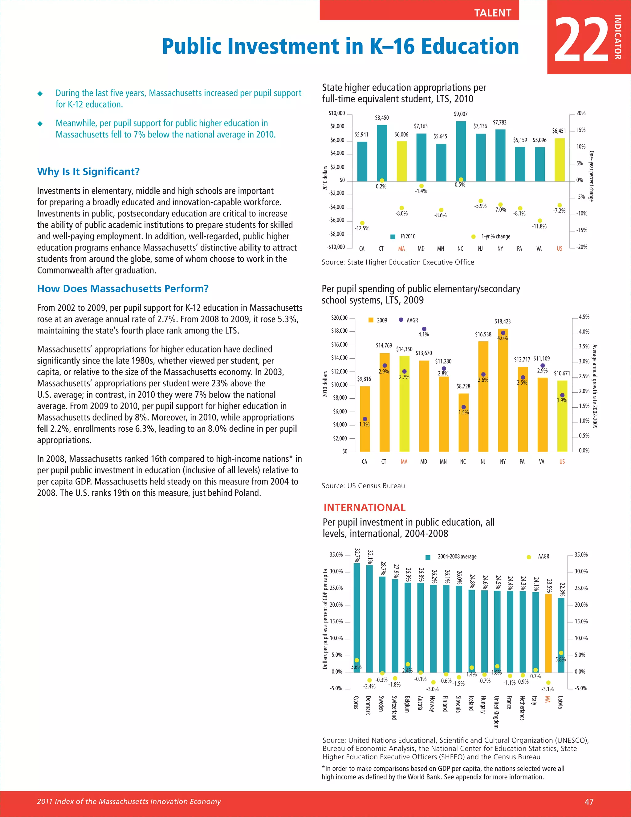22
                                                                                                                                                                                                                                                       Talent




                                                                                                                                                                                                                                                                                                                                                                                                       INDICATOR
                                    Public Investment in K–16 Education
                                                                                        State higher education appropriations per
◆◆   During the last five years, Massachusetts increased per pupil support
                                                                                        full-time equivalent student, LTS, 2010
     for K-12 education.
                                                                                                                                $10,000                                                                                                $9,007                                                                                                 20%
                                                                                                                                                                     $8,450
◆◆   Meanwhile, per pupil support for public higher education in                                                                    $8,000                                                              $7,163                                        $7,136
                                                                                                                                                                                                                                                                      $7,783
                                                                                                                                                                                                                                                                                                                                 $6,451       15%
     Massachusetts fell to 7% below the national average in 2010.                                                                   $6,000
                                                                                                                                                  $5,941                            $6,006                            $5,645
                                                                                                                                                                                                                                                                                             $5,159 $5,096
                                                                                                                                                                                                                                                                                                                                              10%
                                                                                                                                    $4,000




                                                                                                                                                                                                                                                                                                                                                      One- year percent change
                                                                                                                                                                                                                                                                                                                                              5%
                                                                                                                                    $2,000
Why Is It Significant?




                                                                                 2010 dollars
                                                                                                                                        $0                                                                                                                                                                                                    0%
                                                                                                                                                                     0.2%                                                              0.5%
Investments in elementary, middle and high schools are important                                                                -$2,000                                                                 -1.4%
                                                                                                                                                                                                                                                                                                                                              -5%
for preparing a broadly educated and innovation-capable workforce.                                                              -$4,000                                                                                                                -5.9%
                                                                                                                                                                                                                                                                       -7.0%                                                     -7.2%
Investments in public, postsecondary education are critical to increase                                                                                                              -8.0%                             -8.6%                                                                 -8.1%                                            -10%
                                                                                                                                -$6,000
the ability of public academic institutions to prepare students for skilled                                                                       -12.5%                                                                                                                                                        -11.8%
                                                                                                                                                                                                                                                                                                                                              -15%
                                                                                                                                -$8,000
and well-paying employment. In addition, well-regarded, public higher                                                                                                                        FY2010                                                          1-yr % change
education programs enhance Massachusetts’ distinctive ability to attract                                            -$10,000                         CA               CT                 MA              MD                 MN           NC                 NJ                NY                  PA               VA                US       -20%

students from around the globe, some of whom choose to work in the                  Source: State Higher Education Executive Office
Commonwealth after graduation.

How Does Massachusetts Perform?                                                     Per pupil spending of public elementary/secondary
                                                                                    school systems, LTS, 2009
From 2002 to 2009, per pupil support for K-12 education in Massachusetts
                                                                                                                                                                                                                                                                                                                                               4.5%
rose at an average annual rate of 2.7%. From 2008 to 2009, it rose 5.3%,                                                            $20,000                          2009                       AAGR                                                                     $18,423
maintaining the state’s fourth place rank among the LTS.                                                                            $18,000
                                                                                                                                                                                                          4.1%                                          $16,538                                                                                4.0%
                                                                                                                                                                                                                                                                              4.0%
                                                                                                                                    $16,000                          $14,769                                                                                                                                                                   3.5%
Massachusetts’ appropriations for higher education have declined




                                                                                                                                                                                                                                                                                                                                                                Average annual growth rate 2002-2009
                                                                                                                                                                                      $14,350
                                                                                                                                                                                                        $13,670
                                                                                                                                    $14,000                                                                                                                                                      $12,717 $11,109
significantly since the late 1980s, whether viewed per student, per                                                                                                                                                    $11,280                                                                                                                 3.0%
capita, or relative to the size of the Massachusetts economy. In 2003,                                                              $12,000                           2.9%                                                  2.8%                                                                                    2.9% $10,671
                                                                                 2010 dollars




                                                                                                                                                    $9,816                                   2.7%                                                                                                                                              2.5%
                                                                                                                                                                                                                                                            2.6%
Massachusetts’ appropriations per student were 23% above the                                                                        $10,000                                                                                             $8,728
                                                                                                                                                                                                                                                                                                  2.5%
                                                                                                                                                                                                                                                                                                                                               2.0%
U.S. average; in contrast, in 2010 they were 7% below the national                                                                   $8,000                                                                                                                                                                                          1.9%
average. From 2009 to 2010, per pupil support for higher education in                                                                $6,000
                                                                                                                                                                                                                                                                                                                                               1.5%
                                                                                                                                                                                                                                          1.5%
Massachusetts declined by 8%. Moreover, in 2010, while appropriations                                                                                                                                                                                                                                                                          1.0%
                                                                                                                                     $4,000          1.1%
fell 2.2%, enrollments rose 6.3%, leading to an 8.0% decline in per pupil
                                                                                                                                     $2,000                                                                                                                                                                                                    0.5%
appropriations.
                                                                                                                                            $0                                                                                                                                                                                                 0.0%
In 2008, Massachusetts ranked 16th compared to high-income nations* in                                                                                    CA            CT                   MA             MD              MN              NC               NJ                   NY               PA                   VA             US
per pupil public investment in education (inclusive of all levels) relative to
per capita GDP. Massachusetts held steady on this measure from 2004 to              Source: US Census Bureau
2008. The U.S. ranks 19th on this measure, just behind Poland.
                                                                                           INTERNATIONAL
                                                                                           Per pupil investment in public education, all
                                                                                           levels, international, 2004-2008
                                                                                                                                                 32.7%
                                                                                                                                                            32.1%




                                                                                                                                    35.0%                                                                                   2004-2008 average                                                                       AAGR                      35.0%
                                                                                                                                                                       28.7%
                                                                                                                                                                                 27.9%




                                                                                                                                    30.0%                                                                                                                                                                                                     30.0%
                                                                                                                                                                                               26.9%
                                                                                                                                                                                                         26.8%
                                                                                 Dollars per pupil as a percent of GDP per capita




                                                                                                                                                                                                                    26.2%
                                                                                                                                                                                                                              26.1%
                                                                                                                                                                                                                                       26.0%
                                                                                                                                                                                                                                                  24.8%
                                                                                                                                                                                                                                                             24.6%
                                                                                                                                                                                                                                                                         24.5%
                                                                                                                                                                                                                                                                                        24.4%
                                                                                                                                                                                                                                                                                                   24.3%
                                                                                                                                                                                                                                                                                                                 24.1%
                                                                                                                                                                                                                                                                                                                             23.5%
                                                                                                                                                                                                                                                                                                                                      22.3%



                                                                                                                                    25.0%                                                                                                                                                                                                     25.0%

                                                                                                                                    20.0%                                                                                                                                                                                                     20.0%

                                                                                                                                    15.0%                                                                                                                                                                                                     15.0%

                                                                                                                                    10.0%                                                                                                                                                                                                     10.0%

                                                                                                                                    5.0%                                                                                                                                                                                                      5.0%
                                                                                                                                                                                                                                                                                                                                     5.8%
                                                                                                                                                 3.6%
                                                                                                                                    0.0%                                                      2.4%                                                                    1.8%                                                                    0.0%
                                                                                                                                                                                                                                                  1.4%                                                          0.7%
                                                                                                                                                               -0.3%                                    -0.1%               -0.6% -1.5%                     -0.7%
                                                                                                                                                                     -1.8%                                                                                                             -1.1% -0.9%
                                                                                                                                    -5.0%                 -2.4%                                                    -3.0%                                                                                                 -3.1%                -5.0%
                                                                                                                                                 Cyprus
                                                                                                                                                           Denmark
                                                                                                                                                                      Sweden
                                                                                                                                                                               Switzerland
                                                                                                                                                                                              Belgium




                                                                                                                                                                                                                             Finland




                                                                                                                                                                                                                                                                                                                Italy


                                                                                                                                                                                                                                                                                                                                     Latvia
                                                                                                                                                                                                         Austria
                                                                                                                                                                                                                   Norway


                                                                                                                                                                                                                                       Slovenia
                                                                                                                                                                                                                                                  Iceland
                                                                                                                                                                                                                                                            Hungary
                                                                                                                                                                                                                                                                      United Kingdom
                                                                                                                                                                                                                                                                                        France
                                                                                                                                                                                                                                                                                                  Netherlands


                                                                                                                                                                                                                                                                                                                         MA




                                                                                           Source: United Nations Educational, Scientific and Cultural Organization (UNESCO),
                                                                                           Bureau of Economic Analysis, the National Center for Education Statistics, State
                                                                                           Higher Education Executive Officers (SHEEO) and the Census Bureau
                                                                                    *In order to make comparisons based on GDP per capita, the nations selected were all
                                                                                    high income as defined by the World Bank. See appendix for more information.


2011 Index of the Massachusetts Innovation Economy                                                                                                                                                                                                                                                                                                 47
 