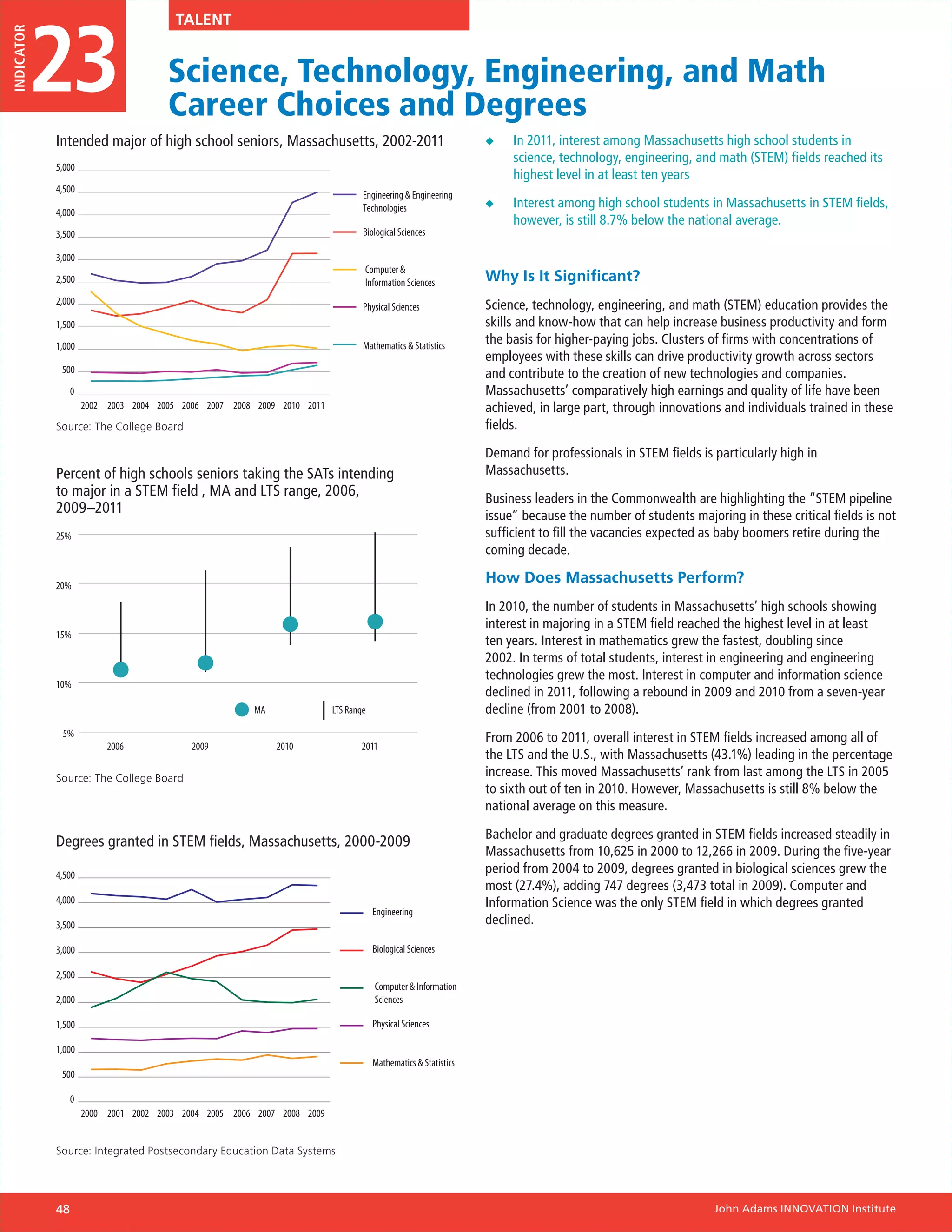 23
INDICATOR                               Talent


                                      Science, Technology, Engineering, and Math
                                      Career Choices and Degrees
            Intended major of high school seniors, Massachusetts, 2002-2011                                     ◆◆   In 2011, interest among Massachusetts high school students in
                                                                                                                     science, technology, engineering, and math (STEM) fields reached its
            5,000
                                                                                                                     highest level in at least ten years
            4,500
                                                                                 Engineering & Engineering
                                                                                 Technologies                   ◆◆   Interest among high school students in Massachusetts in STEM fields,
            4,000
                                                                                                                     however, is still 8.7% below the national average.
            3,500                                                                Biological Sciences

            3,000
                                                                                 Computer &
            2,500                                                                Information Sciences           Why Is It Significant?
            2,000                                                                                               Science, technology, engineering, and math (STEM) education provides the
                                                                                 Physical Sciences
            1,500                                                                                               skills and know-how that can help increase business productivity and form
            1,000                                                                Mathematics & Statistics
                                                                                                                the basis for higher-paying jobs. Clusters of firms with concentrations of
                                                                                                                employees with these skills can drive productivity growth across sectors
             500                                                                                                and contribute to the creation of new technologies and companies.
                 0                                                                                              Massachusetts’ comparatively high earnings and quality of life have been
                     2002 2003 2004 2005 2006 2007 2008 2009 2010 2011                                          achieved, in large part, through innovations and individuals trained in these
            Source: The College Board                                                                           fields.

                                                                                                                Demand for professionals in STEM fields is particularly high in
            Percent of high schools seniors taking the SATs intending                                           Massachusetts.
            to major in a STEM field , MA and LTS range, 2006,                                                  Business leaders in the Commonwealth are highlighting the “STEM pipeline
            2009–2011                                                                                           issue” because the number of students majoring in these critical fields is not
            25%                                                                                                 sufficient to fill the vacancies expected as baby boomers retire during the
                                                                                                                coming decade.

            20%
                                                                                                                How Does Massachusetts Perform?
                                                                                                                In 2010, the number of students in Massachusetts’ high schools showing
                                                                                                                interest in majoring in a STEM field reached the highest level in at least
            15%
                                                                                                                ten years. Interest in mathematics grew the fastest, doubling since
                                                                                                                2002. In terms of total students, interest in engineering and engineering
                                                                                                                technologies grew the most. Interest in computer and information science
            10%
                                                                                                                declined in 2011, following a rebound in 2009 and 2010 from a seven-year
                                                       MA                LTS Range                              decline (from 2001 to 2008).
             5%                                                                                                 From 2006 to 2011, overall interest in STEM fields increased among all of
                          2006             2009             2010                2011
                                                                                                                the LTS and the U.S., with Massachusetts (43.1%) leading in the percentage
            Source: The College Board
                                                                                                                increase. This moved Massachusetts’ rank from last among the LTS in 2005
                                                                                                                to sixth out of ten in 2010. However, Massachusetts is still 8% below the
                                                                                                                national average on this measure.

                                                                                                                Bachelor and graduate degrees granted in STEM fields increased steadily in
            Degrees granted in STEM fields, Massachusetts, 2000-2009
                                                                                                                Massachusetts from 10,625 in 2000 to 12,266 in 2009. During the five-year
            4,500
                                                                                                                period from 2004 to 2009, degrees granted in biological sciences grew the
                                                                                                                most (27.4%), adding 747 degrees (3,473 total in 2009). Computer and
            4,000                                                                                               Information Science was the only STEM field in which degrees granted
                                                                                     Engineering
            3,500                                                                                               declined.

            3,000                                                                    Biological Sciences

            2,500
                                                                                     Computer & Information
            2,000                                                                    Sciences

            1,500                                                                    Physical Sciences

            1,000
                                                                                     Mathematics & Statistics
             500

                 0
                     2000 2001 2002 2003 2004 2005 2006 2007 2008 2009


            Source: Integrated Postsecondary Education Data Systems




            48                                                                                                                                             John Adams INNOVATION Institute
 