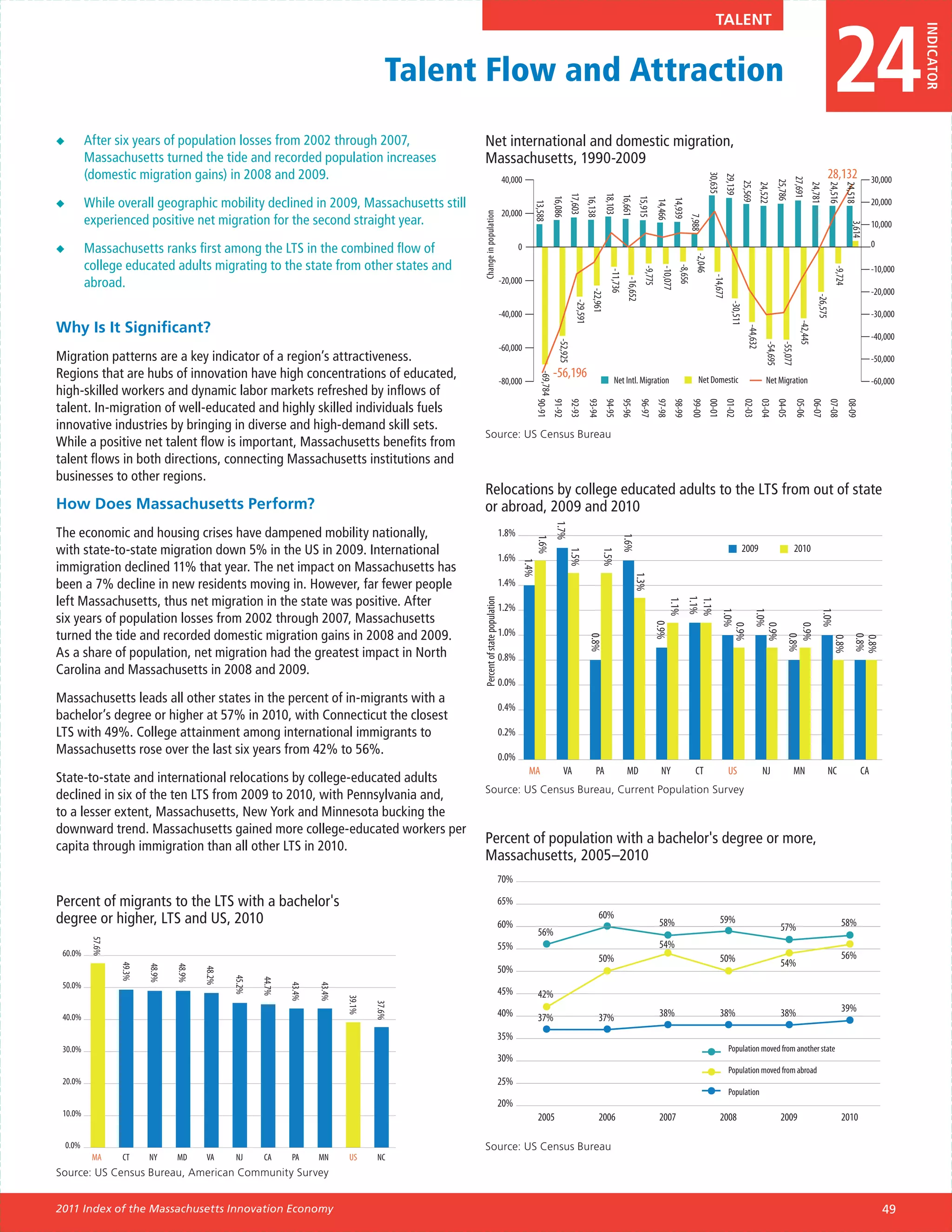 24
                                                                                                                                                                                                                                                          Talent




                                                                                                                                                                                                                                                                                                                                                                     INDICATOR
                                                                                             Talent Flow and Attraction
◆◆       After six years of population losses from 2002 through 2007,                                Net international and domestic migration,
         Massachusetts turned the tide and recorded population increases                             Massachusetts, 1990-2009
         (domestic migration gains) in 2008 and 2009.                                                                                                                                                                                                                                                                            28,132




                                                                                                                                                                                                                                                       30,635
                                                                                                                                                                                                                                                                29,139
                                                                                                                                 40,000                                                                                                                                                                                                                    30,000




                                                                                                                                                                                                                                                                                                          27,691
                                                                                                                                                                                                                                                                                                25,786
                                                                                                                                                                                                                                                                         25,569
                                                                                                                                                                                                                                                                                     24,522




                                                                                                                                                                                                                                                                                                                      24,781
                                                                                                                                                                                                                                                                                                                                 24,516
                                                                                                                                                                                                                                                                                                                                          24,518
                                                                                                                                                               17,603


                                                                                                                                                                                        18,103
                                                                                                                                                                                                 16,661
         While overall geographic mobility declined in 2009, Massachusetts still




                                                                                                                                                      16,086


                                                                                                                                                                         16,138




                                                                                                                                                                                                           15,915
                                                                                                                                                                                                                                                                                                                                                           20,000




                                                                                                                                                                                                                                 14,939
◆◆




                                                                                                                                                                                                                        14,466
                                                                                                                                            13,588
                                                                                                                                 20,000




                                                                                                   Change in population
         experienced positive net migration for the second straight year.




                                                                                                                                                                                                                                          7,988
                                                                                                                                                                                                                                                                                                                                                           10,000




                                                                                                                                                                                                                                                                                                                                               3,614
                                                                                                                                                                                                                                                                                                                                                           0
◆◆       Massachusetts ranks first among the LTS in the combined flow of                                                                0




                                                                                                                                                                                                                                              -2,046
         college educated adults migrating to the state from other states and                                                                                                                                                                                                                                                                              -10,000




                                                                                                                                                                                                                                    -8,656
                                                                                                                                                                                                               -9,775
                                                                                                                                                                                                                          -10,077




                                                                                                                                                                                                                                                                                                                                     -9,724
                                                                                                                                                                                          -11,736




                                                                                                                                                                                                                                                         -14,677
         abroad.                                                                                                                 -20,000




                                                                                                                                                                                                    -16,652
                                                                                                                                                                                                                                                                                                                                                           -20,000




                                                                                                                                                                              -22,961




                                                                                                                                                                                                                                                                                                                           -26,575
                                                                                                                                                                   -29,591




                                                                                                                                                                                                                                                                   -30,511
                                                                                                                                 -40,000                                                                                                                                                                                                                   -30,000
Why Is It Significant?




                                                                                                                                                                                                                                                                                                               -42,445
                                                                                                                                                                                                                                                                              -44,632
                                                                                                                                                                                                                                                                                                                                                           -40,000




                                                                                                                                                         -52,925




                                                                                                                                                                                                                                                                                          -54,695
                                                                                                                                                                                                                                                                                                    -55,077
                                                                                                                                 -60,000
Migration patterns are a key indicator of a region’s attractiveness.                                                                                                                                                                                                                                                                                       -50,000
Regions that are hubs of innovation have high concentrations of educated,                                                                             -56,196




                                                                                                                                               -69,784 90-91
                                                                                                                                 -80,000                                                    Net Intl. Migration                                Net Domestic                               Net Migration                                                    -60,000
high-skilled workers and dynamic labor markets refreshed by inflows of




                                                                                                                                                       91-92
                                                                                                                                                               92-93
                                                                                                                                                                             93-94
                                                                                                                                                                                        94-95
                                                                                                                                                                                                 95-96
                                                                                                                                                                                                              96-97
                                                                                                                                                                                                                        97-98
                                                                                                                                                                                                                                 98-99
                                                                                                                                                                                                                                             99-00
                                                                                                                                                                                                                                                       00-01
                                                                                                                                                                                                                                                                01-02
                                                                                                                                                                                                                                                                             02-03
                                                                                                                                                                                                                                                                                        03-04
                                                                                                                                                                                                                                                                                                04-05
                                                                                                                                                                                                                                                                                                              05-06
                                                                                                                                                                                                                                                                                                                         06-07
                                                                                                                                                                                                                                                                                                                                 07-08
                                                                                                                                                                                                                                                                                                                                              08-09
talent. In-migration of well-educated and highly skilled individuals fuels
innovative industries by bringing in diverse and high-demand skill sets.
                                                                                                     Source: US Census Bureau
While a positive net talent flow is important, Massachusetts benefits from
talent flows in both directions, connecting Massachusetts institutions and
businesses to other regions.
                                                                                                     Relocations by college educated adults to the LTS from out of state
How Does Massachusetts Perform?                                                                      or abroad, 2009 and 2010

                                                                                                                                                       1.7%
The economic and housing crises have dampened mobility nationally,                                                               1.8%




                                                                                                                                                                                                 1.6%
                                                                                                                                               1.6%
with state-to-state migration down 5% in the US in 2009. International                                                                                                                                                                                                   2009                             2010
                                                                                                                                                               1.5%

                                                                                                                                                                                     1.5%
                                                                                                                                 1.6%
                                                                                                                                        1.4%



immigration declined 11% that year. The net impact on Massachusetts has



                                                                                                                                                                                                          1.3%
been a 7% decline in new residents moving in. However, far fewer people                                                          1.4%
left Massachusetts, thus net migration in the state was positive. After




                                                                                                                                                                                                                                          1.1%
                                                                                                   Percent of state population




                                                                                                                                                                                                                             1.1%

                                                                                                                                                                                                                                          1.1%
                                                                                                                                 1.2%




                                                                                                                                                                                                                                                                1.0%

                                                                                                                                                                                                                                                                                  1.0%




                                                                                                                                                                                                                                                                                                                             1.0%
six years of population losses from 2002 through 2007, Massachusetts

                                                                                                                                                                                                                      0.9%




                                                                                                                                                                                                                                                                   0.9%

                                                                                                                                                                                                                                                                                     0.9%

                                                                                                                                                                                                                                                                                                      0.9%
turned the tide and recorded domestic migration gains in 2008 and 2009.                                                          1.0%
                                                                                                                                                                             0.8%




                                                                                                                                                                                                                                                                                                         0.8%




                                                                                                                                                                                                                                                                                                                                                0.8%
                                                                                                                                                                                                                                                                                                                                     0.8%

                                                                                                                                                                                                                                                                                                                                                0.8%
As a share of population, net migration had the greatest impact in North                                                         0.8%
Carolina and Massachusetts in 2008 and 2009.
                                                                                                                                 0.0%
Massachusetts leads all other states in the percent of in-migrants with a
                                                                                                                                 0.4%
bachelor’s degree or higher at 57% in 2010, with Connecticut the closest
LTS with 49%. College attainment among international immigrants to                                                               0.2%
Massachusetts rose over the last six years from 42% to 56%.                                                                      0.0%
                                                                                                                                            MA             VA                   PA                  MD                    NY                  CT                   US                    NJ               MN                     NC                   CA
State-to-state and international relocations by college-educated adults
                                                                                                     Source: US Census Bureau, Current Population Survey
declined in six of the ten LTS from 2009 to 2010, with Pennsylvania and,
to a lesser extent, Massachusetts, New York and Minnesota bucking the
downward trend. Massachusetts gained more college-educated workers per
capita through immigration than all other LTS in 2010.
                                                                                                     Percent of population with a bachelor's degree or more,
                                                                                                     Massachusetts, 2005–2010
                                                                                                                                 70%

Percent of migrants to the LTS with a bachelor's                                                                                 65%
degree or higher, LTS and US, 2010                                                                                                                                                60%                                                                       59%
                                                                                                                                 60%                                                                                     58%                                                                        57%                                   58%
                                                                                                                                                56%
          57.6%




                                                                                                                                 55%                                                                                     54%
 60.0%                                                                                                                                                                                                                                                                                                                                    56%
                                                                                                                                                                                  50%                                                                       50%                                     54%
                  49.3%




                                                                                                                                 50%
                          48.9%

                                  48.9%

                                          48.2%

                                                  45.2%

                                                          44.7%




 50.0%
                                                                  43.4%

                                                                          43.4%




                                                                                                                                 45%            42%
                                                                                  39.1%

                                                                                          37.6%




                                                                                                                                 40%                                                                                     38%                                38%                                     38%                                   39%
 40.0%                                                                                                                                          37%                               37%
                                                                                                                                 35%
 30.0%                                                                                                                                                                                                                                                             Population moved from another state
                                                                                                                                 30%
                                                                                                                                                                                                                                                                   Population moved from abroad
 20.0%                                                                                                                           25%
                                                                                                                                                                                                                                                                   Population
                                                                                                                                 20%
 10.0%                                                                                                                                          2005                              2006                                   2007                               2008                                    2009                                  2010

 0.0%                                                                                                Source: US Census Bureau
          MA      CT      NY      MD      VA      NJ      CA      PA      MN      US      NC
Source: US Census Bureau, American Community Survey


2011 Index of the Massachusetts Innovation Economy                                                                                                                                                                                                                                                                                                             49
 