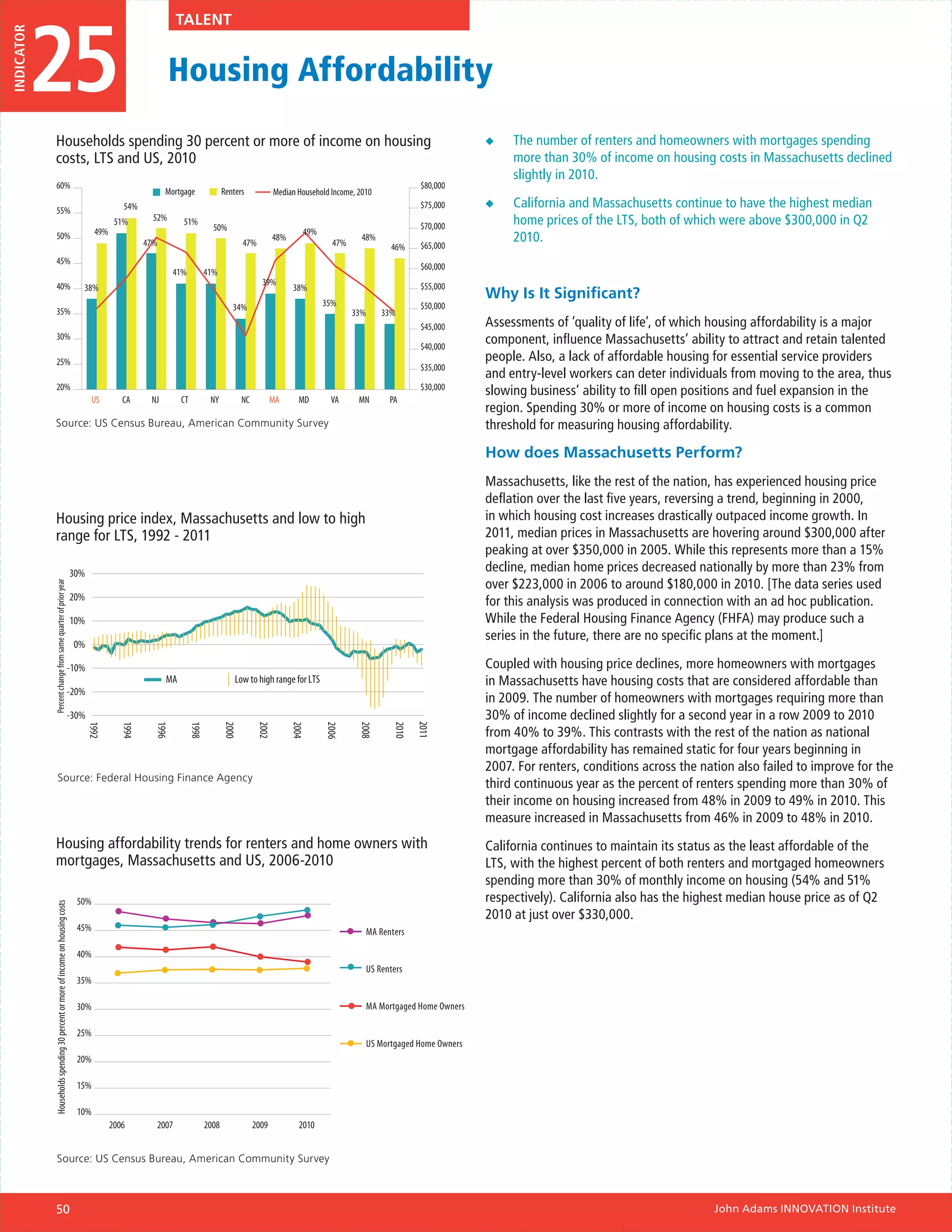 25
INDICATOR                                                                                                            Talent


                                                                                                                Housing Affordability
               Households spending 30 percent or more of income on housing                                                                                                                                          ◆◆   The number of renters and homeowners with mortgages spending
               costs, LTS and US, 2010                                                                                                                                                                                   more than 30% of income on housing costs in Massachusetts declined
                                                                                                                                                                                                                         slightly in 2010.
                  60%                                                                                                                                                                                   $80,000
                                                                                                                Mortgage                Renters             Median Household Income, 2010
                  55%                                                                            54%                                                                                                    $75,000     ◆◆   California and Massachusetts continue to have the highest median
                                                                                               51%        52%        51%
                                                                                                                                   50%                                                                  $70,000          home prices of the LTS, both of which were above $300,000 in Q2
                                                                                        49%                                                                          49%
                  50%
                                                                                                        47%                                    47%
                                                                                                                                                            48%
                                                                                                                                                                             47%
                                                                                                                                                                                      48%                                2010.
                                                                                                                                                                                               46%      $65,000
                  45%
                                                                                                                                                                                                        $60,000
                                                                                                                  41%            41%
                  40%                                                                                                                                 39%                                               $55,000
                                                                                  38%                                                                             38%
                                                                                                                                                                                                                    Why Is It Significant?
                                                                                                                                           34%                             35%                          $50,000
                  35%                                                                                                                                                              33%       33%
                                                                                                                                                                                                        $45,000     Assessments of ‘quality of life’, of which housing affordability is a major
                  30%                                                                                                                                                                                               component, influence Massachusetts’ ability to attract and retain talented
                                                                                                                                                                                                        $40,000
                  25%                                                                                                                                                                                               people. Also, a lack of affordable housing for essential service providers
                                                                                                                                                                                                        $35,000
                                                                                                                                                                                                                    and entry-level workers can deter individuals from moving to the area, thus
                  20%                                                                                                                                                                                   $30,000     slowing business’ ability to fill open positions and fuel expansion in the
                                                                                       US        CA      NJ          CT           NY           NC          MA       MD       VA      MN        PA
                                                                                                                                                                                                                    region. Spending 30% or more of income on housing costs is a common
               Source: US Census Bureau, American Community Survey                                                                                                                                                  threshold for measuring housing affordability.

                                                                                                                                                                                                                    How does Massachusetts Perform?
                                                                                                                                                                                                                    Massachusetts, like the rest of the nation, has experienced housing price
                                                                                                                                                                                                                    deflation over the last five years, reversing a trend, beginning in 2000,
               Housing price index, Massachusetts and low to high                                                                                                                                                   in which housing cost increases drastically outpaced income growth. In
               range for LTS, 1992 - 2011                                                                                                                                                                           2011, median prices in Massachusetts are hovering around $300,000 after
                                                                                                                                                                                                                    peaking at over $350,000 in 2005. While this represents more than a 15%
                                                                                30%                                                                                                                                 decline, median home prices decreased nationally by more than 23% from
                                                                                                                                                                                                                    over $223,000 in 2006 to around $180,000 in 2010. [The data series used
            Percent change from same quarter of prior year




                                                                                20%                                                                                                                                 for this analysis was produced in connection with an ad hoc publication.
                                                                                10%                                                                                                                                 While the Federal Housing Finance Agency (FHFA) may produce such a
                                                                                                                                                                                                                    series in the future, there are no specific plans at the moment.]
                                                                                0%

                                                                          -10%                                                                                                                                      Coupled with housing price declines, more homeowners with mortgages
                                                                                                                MA                          Low to high range for LTS                                               in Massachusetts have housing costs that are considered affordable than
                                                                          -20%
                                                                                                                                                                                                                    in 2009. The number of homeowners with mortgages requiring more than
                                                                          -30%                                                                                                                                      30% of income declined slightly for a second year in a row 2009 to 2010
                                                                                                                                                                                                       2011
                                                                                      1992


                                                                                                 1994


                                                                                                          1996


                                                                                                                          1998


                                                                                                                                        2000


                                                                                                                                                     2002


                                                                                                                                                                  2004


                                                                                                                                                                           2006


                                                                                                                                                                                     2008


                                                                                                                                                                                                2010




                                                                                                                                                                                                                    from 40% to 39%. This contrasts with the rest of the nation as national
                                                                                                                                                                                                                    mortgage affordability has remained static for four years beginning in
                                                                                                                                                                                                                    2007. For renters, conditions across the nation also failed to improve for the
                        Source: Federal Housing Finance Agency
                                                                                                                                                                                                                    third continuous year as the percent of renters spending more than 30% of
                                                                                                                                                                                                                    their income on housing increased from 48% in 2009 to 49% in 2010. This
                                                                                                                                                                                                                    measure increased in Massachusetts from 46% in 2009 to 48% in 2010.
               Housing affordability trends for renters and home owners with                                                                                                                                        California continues to maintain its status as the least affordable of the
               mortgages, Massachusetts and US, 2006-2010                                                                                                                                                           LTS, with the highest percent of both renters and mortgaged homeowners
                                                                                                                                                                                                                    spending more than 30% of monthly income on housing (54% and 51%
                                                                                 50%                                                                                                                                respectively). California also has the highest median house price as of Q2
            Households spending 30 percent or more of income on housing costs




                                                                                                                                                                                                                    2010 at just over $330,000.
                                                                                 45%                                                                                                     MA Renters

                                                                                 40%
                                                                                                                                                                                         US Renters
                                                                                 35%

                                                                                 30%                                                                                                     MA Mortgaged Home Owners

                                                                                 25%
                                                                                                                                                                                         US Mortgaged Home Owners
                                                                                 20%

                                                                                 15%

                                                                                 10%
                                                                                              2006            2007               2008               2009            2010


                    Source: US Census Bureau, American Community Survey



               50                                                                                                                                                                                                                                              John Adams INNOVATION Institute
 
