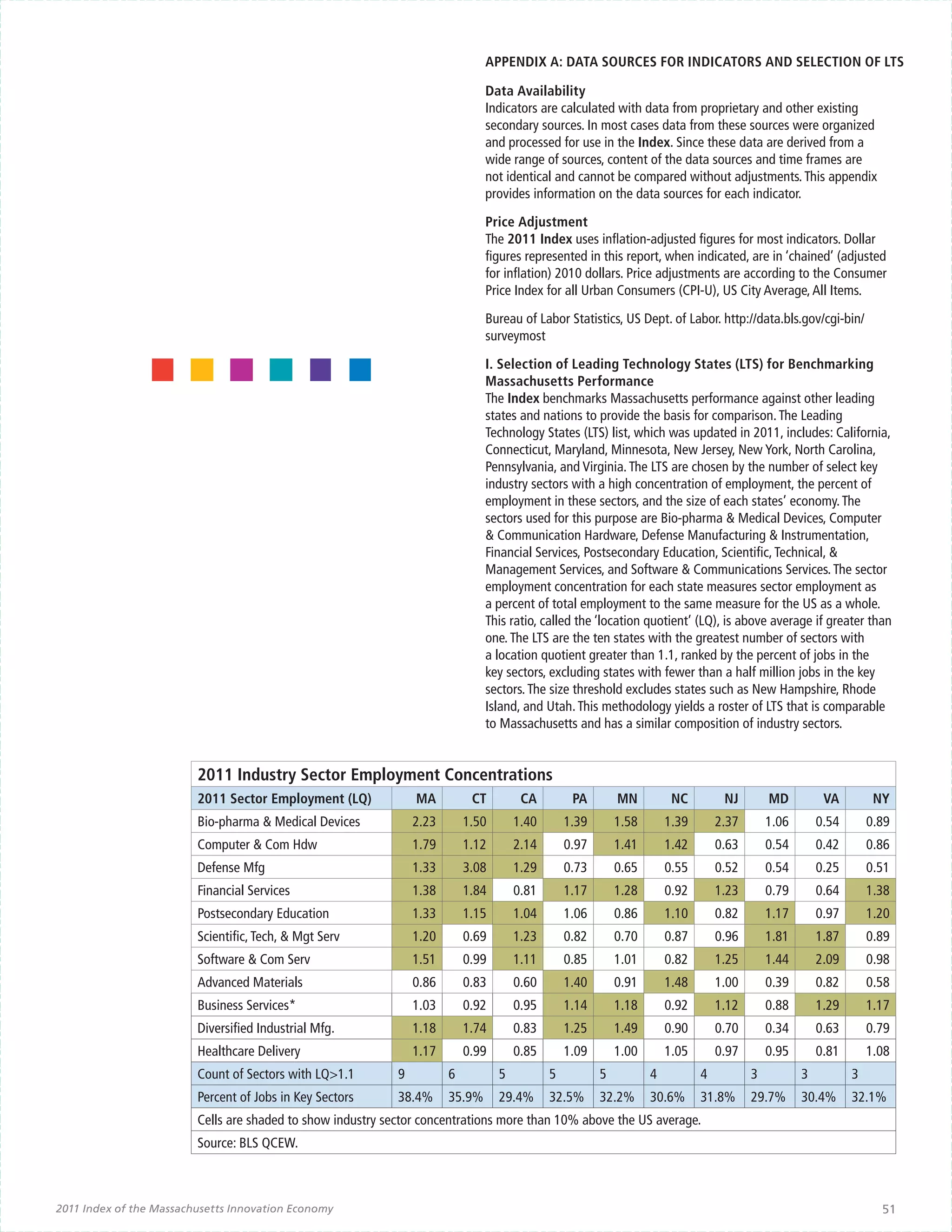 APPENDIX A: DATA SOURCES FOR INDICATORS AND SELECTION OF LTS

                                                                                Data Availability
                                                                                Indicators are calculated with data from proprietary and other existing
                                                                                secondary sources. In most cases data from these sources were organized
                                                                                and processed for use in the Index. Since these data are derived from a
                                                                                wide range of sources, content of the data sources and time frames are
                                                                                not identical and cannot be compared without adjustments. This appendix
                                                                                provides information on the data sources for each indicator.

                                                                                Price Adjustment
                                                                                The 2011 Index uses inflation-adjusted figures for most indicators. Dollar
                                                                                figures represented in this report, when indicated, are in ‘chained’ (adjusted
                                                                                for inflation) 2010 dollars. Price adjustments are according to the Consumer
                                                                                Price Index for all Urban Consumers (CPI-U), US City Average, All Items.

                                                                                Bureau of Labor Statistics, US Dept. of Labor. http://data.bls.gov/cgi-bin/
                                                                                surveymost

                                                                                I. Selection of Leading Technology States (LTS) for Benchmarking
                                                                                Massachusetts Performance
                                                                                The Index benchmarks Massachusetts performance against other leading
                                                                                states and nations to provide the basis for comparison. The Leading
                                                                                Technology States (LTS) list, which was updated in 2011, includes: California,
                                                                                Connecticut, Maryland, Minnesota, New Jersey, New York, North Carolina,
                                                                                Pennsylvania, and Virginia. The LTS are chosen by the number of select key
                                                                                industry sectors with a high concentration of employment, the percent of
                                                                                employment in these sectors, and the size of each states’ economy. The
                                                                                sectors used for this purpose are Bio-pharma & Medical Devices, Computer
                                                                                & Communication Hardware, Defense Manufacturing & Instrumentation,
                                                                                Financial Services, Postsecondary Education, Scientific, Technical, &
                                                                                Management Services, and Software & Communications Services. The sector
                                                                                employment concentration for each state measures sector employment as
                                                                                a percent of total employment to the same measure for the US as a whole.
                                                                                This ratio, called the ‘location quotient’ (LQ), is above average if greater than
                                                                                one. The LTS are the ten states with the greatest number of sectors with
                                                                                a location quotient greater than 1.1, ranked by the percent of jobs in the
                                                                                key sectors, excluding states with fewer than a half million jobs in the key
                                                                                sectors. The size threshold excludes states such as New Hampshire, Rhode
                                                                                Island, and Utah. This methodology yields a roster of LTS that is comparable
                                                                                to Massachusetts and has a similar composition of industry sectors.


                         2011 Industry Sector Employment Concentrations
                         2011 Sector Employment (LQ)             MA          CT         CA         PA        MN          NC         NJ        MD          VA         NY
                         Bio-pharma & Medical Devices            2.23       1.50       1.40       1.39       1.58       1.39       2.37       1.06       0.54       0.89
                         Computer & Com Hdw                      1.79       1.12       2.14       0.97       1.41       1.42       0.63       0.54       0.42       0.86
                         Defense Mfg                             1.33       3.08       1.29       0.73       0.65       0.55       0.52       0.54       0.25       0.51
                         Financial Services                      1.38       1.84       0.81       1.17       1.28       0.92       1.23       0.79       0.64       1.38
                         Postsecondary Education                 1.33       1.15       1.04       1.06       0.86       1.10       0.82       1.17       0.97       1.20
                         Scientific, Tech, & Mgt Serv            1.20       0.69       1.23       0.82       0.70       0.87       0.96       1.81       1.87       0.89
                         Software & Com Serv                     1.51       0.99       1.11       0.85       1.01       0.82       1.25       1.44       2.09       0.98
                         Advanced Materials                      0.86       0.83       0.60       1.40       0.91       1.48       1.00       0.39       0.82       0.58
                         Business Services*                      1.03       0.92       0.95       1.14       1.18       0.92       1.12       0.88       1.29       1.17
                         Diversified Industrial Mfg.             1.18       1.74       0.83       1.25       1.49       0.90       0.70       0.34       0.63       0.79
                         Healthcare Delivery                     1.17       0.99       0.85       1.09       1.00       1.05       0.97       0.95       0.81       1.08
                         Count of Sectors with LQ>1.1        9          6          5          5          5          4          4          3          3          3
                         Percent of Jobs in Key Sectors      38.4%      35.9%      29.4%      32.5%      32.2%      30.6%      31.8%      29.7%      30.4%      32.1%
                         Cells are shaded to show industry sector concentrations more than 10% above the US average.
                         Source: BLS QCEW.



2011 Index of the Massachusetts Innovation Economy                                                                                                                    51
 