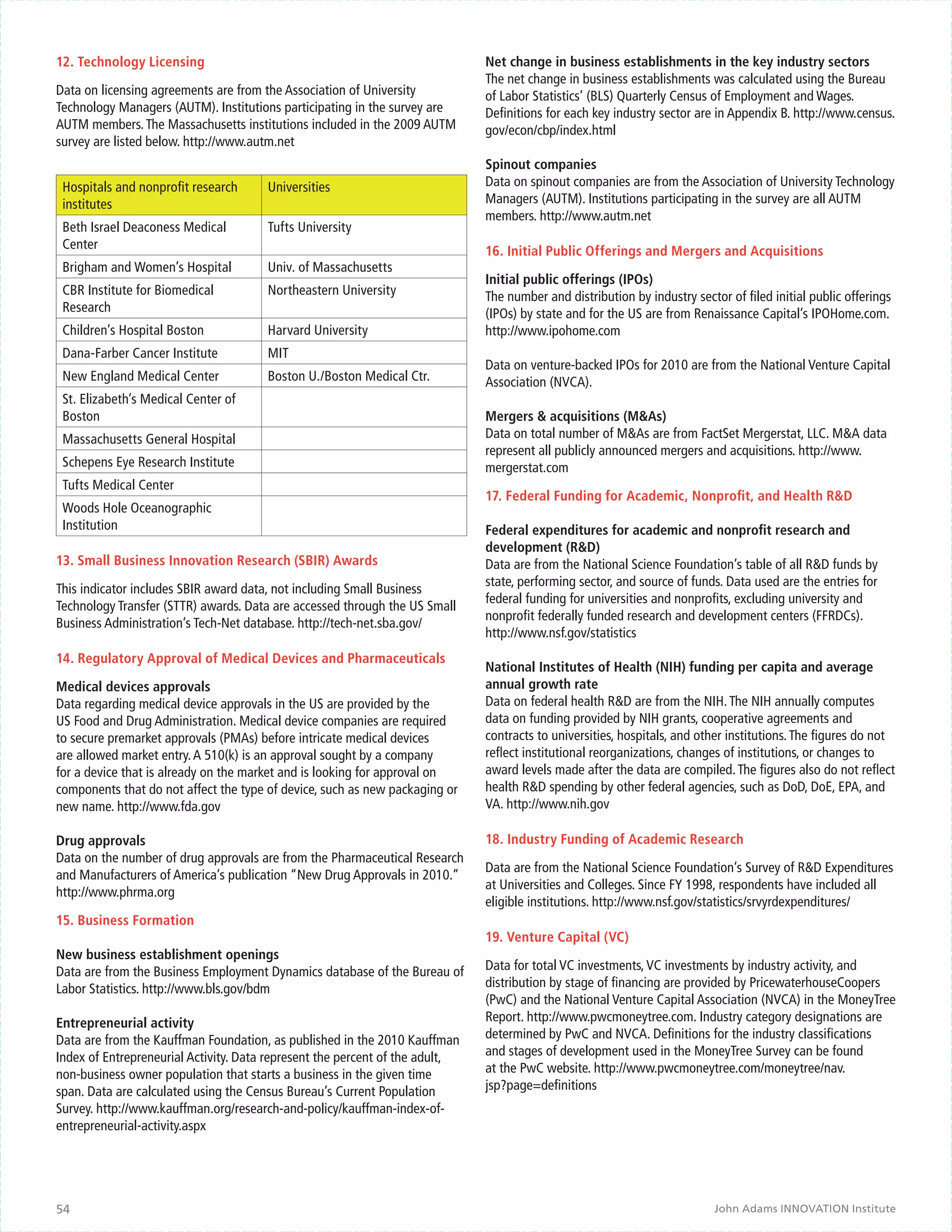 12. Technology Licensing                                                      Net change in business establishments in the key industry sectors
                                                                              The net change in business establishments was calculated using the Bureau
Data on licensing agreements are from the Association of University           of Labor Statistics’ (BLS) Quarterly Census of Employment and Wages.
Technology Managers (AUTM). Institutions participating in the survey are      Definitions for each key industry sector are in Appendix B. http://www.census.
AUTM members. The Massachusetts institutions included in the 2009 AUTM        gov/econ/cbp/index.html
survey are listed below. http://www.autm.net
                                                                              Spinout companies
 Hospitals and nonprofit research      Universities                           Data on spinout companies are from the Association of University Technology
 institutes                                                                   Managers (AUTM). Institutions participating in the survey are all AUTM
                                                                              members. http://www.autm.net
 Beth Israel Deaconess Medical         Tufts University
 Center                                                                       16. Initial Public Offerings and Mergers and Acquisitions
 Brigham and Women’s Hospital          Univ. of Massachusetts
                                                                              Initial public offerings (IPOs)
 CBR Institute for Biomedical          Northeastern University                The number and distribution by industry sector of filed initial public offerings
 Research                                                                     (IPOs) by state and for the US are from Renaissance Capital’s IPOHome.com.
 Children’s Hospital Boston            Harvard University                     http://www.ipohome.com
 Dana-Farber Cancer Institute          MIT
                                                                              Data on venture-backed IPOs for 2010 are from the National Venture Capital
 New England Medical Center            Boston U./Boston Medical Ctr.          Association (NVCA).
 St. Elizabeth’s Medical Center of
 Boston                                                                       Mergers & acquisitions (M&As)
 Massachusetts General Hospital                                               Data on total number of M&As are from FactSet Mergerstat, LLC. M&A data
                                                                              represent all publicly announced mergers and acquisitions. http://www.
 Schepens Eye Research Institute                                              mergerstat.com
 Tufts Medical Center
                                                                              17. Federal Funding for Academic, Nonprofit, and Health R&D
 Woods Hole Oceanographic
 Institution                                                                  Federal expenditures for academic and nonprofit research and
                                                                              development (R&D)
13. Small Business Innovation Research (SBIR) Awards                          Data are from the National Science Foundation’s table of all R&D funds by
                                                                              state, performing sector, and source of funds. Data used are the entries for
This indicator includes SBIR award data, not including Small Business
                                                                              federal funding for universities and nonprofits, excluding university and
Technology Transfer (STTR) awards. Data are accessed through the US Small
                                                                              nonprofit federally funded research and development centers (FFRDCs).
Business Administration’s Tech-Net database. http://tech-net.sba.gov/
                                                                              http://www.nsf.gov/statistics
14. Regulatory Approval of Medical Devices and Pharmaceuticals
                                                                              National Institutes of Health (NIH) funding per capita and average
Medical devices approvals                                                     annual growth rate
Data regarding medical device approvals in the US are provided by the         Data on federal health R&D are from the NIH. The NIH annually computes
US Food and Drug Administration. Medical device companies are required        data on funding provided by NIH grants, cooperative agreements and
to secure premarket approvals (PMAs) before intricate medical devices         contracts to universities, hospitals, and other institutions. The figures do not
are allowed market entry. A 510(k) is an approval sought by a company         reflect institutional reorganizations, changes of institutions, or changes to
for a device that is already on the market and is looking for approval on     award levels made after the data are compiled. The figures also do not reflect
components that do not affect the type of device, such as new packaging or    health R&D spending by other federal agencies, such as DoD, DoE, EPA, and
new name. http://www.fda.gov                                                  VA. http://www.nih.gov

Drug approvals                                                                18. Industry Funding of Academic Research
Data on the number of drug approvals are from the Pharmaceutical Research
                                                                              Data are from the National Science Foundation’s Survey of R&D Expenditures
and Manufacturers of America’s publication “New Drug Approvals in 2010.”
                                                                              at Universities and Colleges. Since FY 1998, respondents have included all
http://www.phrma.org
                                                                              eligible institutions. http://www.nsf.gov/statistics/srvyrdexpenditures/
15. Business Formation
                                                                              19. Venture Capital (VC)
New business establishment openings
Data are from the Business Employment Dynamics database of the Bureau of      Data for total VC investments, VC investments by industry activity, and
Labor Statistics. http://www.bls.gov/bdm                                      distribution by stage of financing are provided by PricewaterhouseCoopers
                                                                              (PwC) and the National Venture Capital Association (NVCA) in the MoneyTree
Entrepreneurial activity                                                      Report. http://www.pwcmoneytree.com. Industry category designations are
Data are from the Kauffman Foundation, as published in the 2010 Kauffman      determined by PwC and NVCA. Definitions for the industry classifications
Index of Entrepreneurial Activity. Data represent the percent of the adult,   and stages of development used in the MoneyTree Survey can be found
non-business owner population that starts a business in the given time        at the PwC website. http://www.pwcmoneytree.com/moneytree/nav.
span. Data are calculated using the Census Bureau’s Current Population        jsp?page=definitions
Survey. http://www.kauffman.org/research-and-policy/kauffman-index-of-
entrepreneurial-activity.aspx




54                                                                                                                         John Adams INNOVATION Institute
 