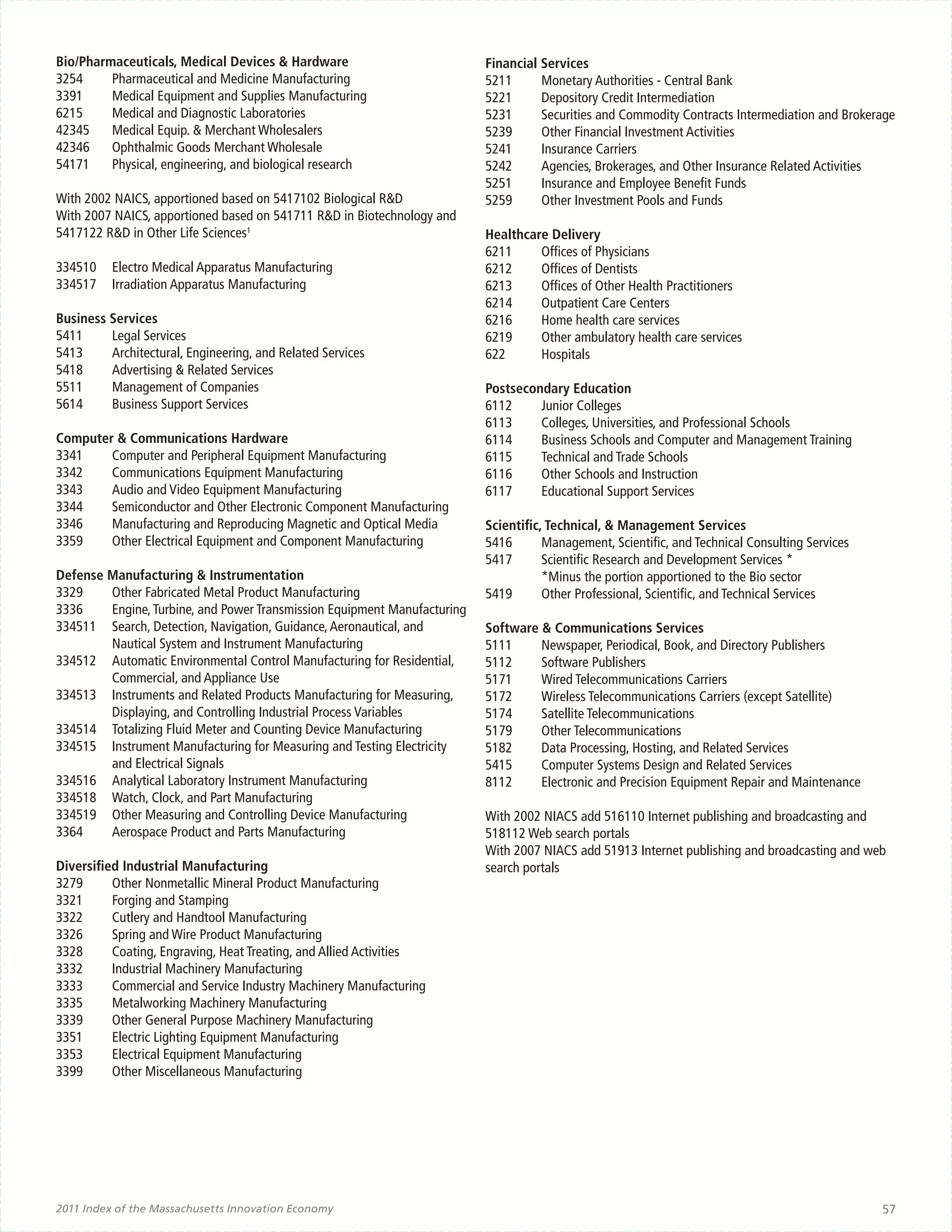 Bio/Pharmaceuticals, Medical Devices & Hardware                            Financial Services
3254	    Pharmaceutical and Medicine Manufacturing                         5211	     Monetary Authorities - Central Bank
3391	    Medical Equipment and Supplies Manufacturing                      5221	     Depository Credit Intermediation
6215	    Medical and Diagnostic Laboratories                               5231	     Securities and Commodity Contracts Intermediation and Brokerage
42345	 Medical Equip. & Merchant Wholesalers                               5239	     Other Financial Investment Activities
42346	 Ophthalmic Goods Merchant Wholesale                                 5241	     Insurance Carriers
54171	 Physical, engineering, and biological research                      5242	     Agencies, Brokerages, and Other Insurance Related Activities
                                                                           5251	     Insurance and Employee Benefit Funds
With 2002 NAICS, apportioned based on 5417102 Biological R&D               5259	     Other Investment Pools and Funds
With 2007 NAICS, apportioned based on 541711 R&D in Biotechnology and
5417122 R&D in Other Life Sciences1                                        Healthcare Delivery
                                                                           6211	    Offices of Physicians
334510	 Electro Medical Apparatus Manufacturing                            6212	    Offices of Dentists
334517	 Irradiation Apparatus Manufacturing                                6213	    Offices of Other Health Practitioners
                                                                           6214	    Outpatient Care Centers
Business Services                                                          6216	    Home health care services
5411	    Legal Services                                                    6219	    Other ambulatory health care services
5413	    Architectural, Engineering, and Related Services                  622	Hospitals
5418	    Advertising & Related Services
5511	    Management of Companies                                           Postsecondary Education
5614	    Business Support Services                                         6112	    Junior Colleges
                                                                           6113	    Colleges, Universities, and Professional Schools
Computer & Communications Hardware                                         6114	    Business Schools and Computer and Management Training
3341	   Computer and Peripheral Equipment Manufacturing                    6115	    Technical and Trade Schools
3342	   Communications Equipment Manufacturing                             6116	    Other Schools and Instruction
3343	   Audio and Video Equipment Manufacturing                            6117	    Educational Support Services
3344	   Semiconductor and Other Electronic Component Manufacturing
3346	   Manufacturing and Reproducing Magnetic and Optical Media           Scientific, Technical, & Management Services
3359	   Other Electrical Equipment and Component Manufacturing             5416	      Management, Scientific, and Technical Consulting Services
                                                                           5417	      Scientific Research and Development Services *
Defense Manufacturing & Instrumentation                                    	          *Minus the portion apportioned to the Bio sector
3329	   Other Fabricated Metal Product Manufacturing                       5419	      Other Professional, Scientific, and Technical Services
3336	   Engine, Turbine, and Power Transmission Equipment Manufacturing
334511	 Search, Detection, Navigation, Guidance, Aeronautical, and 		      Software & Communications Services
	       Nautical System and Instrument Manufacturing                       5111	    Newspaper, Periodical, Book, and Directory Publishers
334512	 Automatic Environmental Control Manufacturing for Residential, 	   5112	    Software Publishers
	       Commercial, and Appliance Use                                      5171	    Wired Telecommunications Carriers
334513	 Instruments and Related Products Manufacturing for Measuring, 	    5172	    Wireless Telecommunications Carriers (except Satellite)
	       Displaying, and Controlling Industrial Process Variables           5174	    Satellite Telecommunications
334514	 Totalizing Fluid Meter and Counting Device Manufacturing           5179	    Other Telecommunications
334515	 Instrument Manufacturing for Measuring and Testing Electricity 	   5182	    Data Processing, Hosting, and Related Services
	       and Electrical Signals                                             5415	    Computer Systems Design and Related Services
334516	 Analytical Laboratory Instrument Manufacturing                     8112	    Electronic and Precision Equipment Repair and Maintenance
334518	 Watch, Clock, and Part Manufacturing
334519	 Other Measuring and Controlling Device Manufacturing               With 2002 NIACS add 516110 Internet publishing and broadcasting and
3364	   Aerospace Product and Parts Manufacturing                          518112 Web search portals
                                                                           With 2007 NIACS add 51913 Internet publishing and broadcasting and web
Diversified Industrial Manufacturing                                       search portals
3279	     Other Nonmetallic Mineral Product Manufacturing
3321	     Forging and Stamping
3322	     Cutlery and Handtool Manufacturing
3326	     Spring and Wire Product Manufacturing
3328	     Coating, Engraving, Heat Treating, and Allied Activities
3332	     Industrial Machinery Manufacturing
3333	     Commercial and Service Industry Machinery Manufacturing
3335	     Metalworking Machinery Manufacturing
3339	     Other General Purpose Machinery Manufacturing
3351	     Electric Lighting Equipment Manufacturing
3353	     Electrical Equipment Manufacturing
3399	     Other Miscellaneous Manufacturing




2011 Index of the Massachusetts Innovation Economy                                                                                                57
 