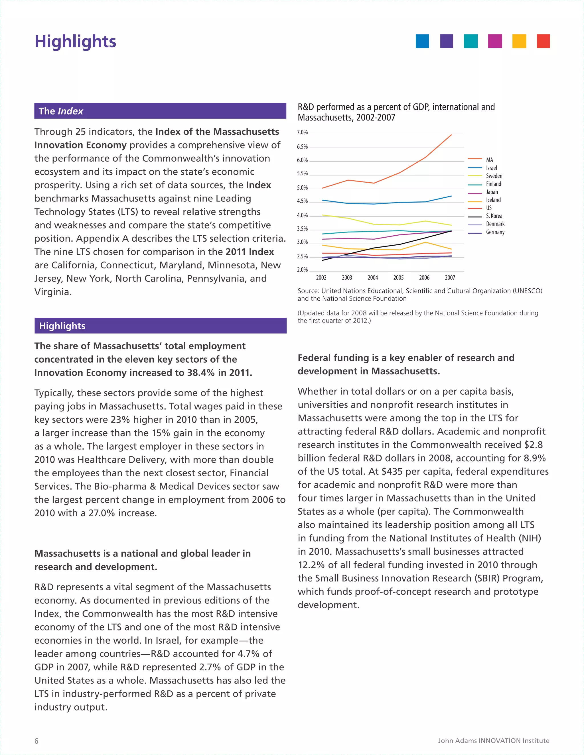 Highlights


    The Index                                                R&D performed as a percent of GDP, international and
                                                             Massachusetts, 2002-2007
Through 25 indicators, the Index of the Massachusetts        7.0%

Innovation Economy provides a comprehensive view of          6.5%
the performance of the Commonwealth’s innovation             6.0%                                                           MA
                                                                                                                            Israel
ecosystem and its impact on the state’s economic             5.5%                                                           Sweden
prosperity. Using a rich set of data sources, the Index      5.0%
                                                                                                                            Finland
                                                                                                                            Japan
benchmarks Massachusetts against nine Leading                4.5%                                                           Iceland
                                                                                                                            US
Technology States (LTS) to reveal relative strengths         4.0%                                                           S. Korea
and weaknesses and compare the state’s competitive           3.5%
                                                                                                                            Denmark
                                                                                                                            Germany
position. Appendix A describes the LTS selection criteria.   3.0%
The nine LTS chosen for comparison in the 2011 Index         2.5%
are California, Connecticut, Maryland, Minnesota, New        2.0%
Jersey, New York, North Carolina, Pennsylvania, and                 2002   2003     2004     2005    2006     2007

Virginia.                                                    Source: United Nations Educational, Scientific and Cultural Organization (UNESCO)
                                                             and the National Science Foundation

                                                             (Updated data for 2008 will be released by the National Science Foundation during
                                                             the first quarter of 2012.)
    Highlights

The share of Massachusetts’ total employment
concentrated in the eleven key sectors of the                Federal funding is a key enabler of research and
Innovation Economy increased to 38.4% in 2011.               development in Massachusetts.

Typically, these sectors provide some of the highest         Whether in total dollars or on a per capita basis,
paying jobs in Massachusetts. Total wages paid in these      universities and nonprofit research institutes in
key sectors were 23% higher in 2010 than in 2005,            Massachusetts were among the top in the LTS for
a larger increase than the 15% gain in the economy           attracting federal R&D dollars. Academic and nonprofit
as a whole. The largest employer in these sectors in         research institutes in the Commonwealth received $2.8
2010 was Healthcare Delivery, with more than double          billion federal R&D dollars in 2008, accounting for 8.9%
the employees than the next closest sector, Financial        of the US total. At $435 per capita, federal expenditures
Services. The Bio-pharma & Medical Devices sector saw        for academic and nonprofit R&D were more than
the largest percent change in employment from 2006 to        four times larger in Massachusetts than in the United
2010 with a 27.0% increase.                                  States as a whole (per capita). The Commonwealth
                                                             also maintained its leadership position among all LTS
                                                             in funding from the National Institutes of Health (NIH)
Massachusetts is a national and global leader in             in 2010. Massachusetts’s small businesses attracted
research and development.                                    12.2% of all federal funding invested in 2010 through
                                                             the Small Business Innovation Research (SBIR) Program,
R&D represents a vital segment of the Massachusetts          which funds proof-of-concept research and prototype
economy. As documented in previous editions of the           development.
Index, the Commonwealth has the most R&D intensive
economy of the LTS and one of the most R&D intensive         	
economies in the world. In Israel, for example—the
leader among countries—R&D accounted for 4.7% of
GDP in 2007, while R&D represented 2.7% of GDP in the
United States as a whole. Massachusetts has also led the
LTS in industry-performed R&D as a percent of private
industry output.


6                                                                                                           John Adams INNOVATION Institute
 