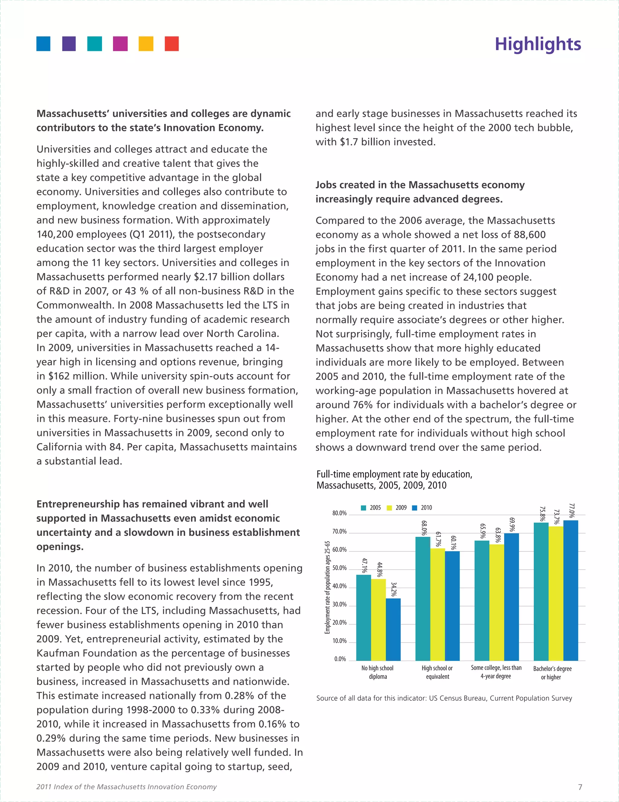 Highlights


Massachusetts’ universities and colleges are dynamic       and early stage businesses in Massachusetts reached its
contributors to the state’s Innovation Economy.            highest level since the height of the 2000 tech bubble,
                                                           with $1.7 billion invested.
Universities and colleges attract and educate the
highly-skilled and creative talent that gives the          		
state a key competitive advantage in the global
                                                           Jobs created in the Massachusetts economy
economy. Universities and colleges also contribute to
                                                           increasingly require advanced degrees.
employment, knowledge creation and dissemination,
and new business formation. With approximately             Compared to the 2006 average, the Massachusetts
140,200 employees (Q1 2011), the postsecondary             economy as a whole showed a net loss of 88,600
education sector was the third largest employer            jobs in the first quarter of 2011. In the same period
among the 11 key sectors. Universities and colleges in     employment in the key sectors of the Innovation
Massachusetts performed nearly $2.17 billion dollars       Economy had a net increase of 24,100 people.
of R&D in 2007, or 43 % of all non-business R&D in the     Employment gains specific to these sectors suggest
Commonwealth. In 2008 Massachusetts led the LTS in         that jobs are being created in industries that
the amount of industry funding of academic research        normally require associate’s degrees or other higher.
per capita, with a narrow lead over North Carolina.        Not surprisingly, full-time employment rates in
In 2009, universities in Massachusetts reached a 14-       Massachusetts show that more highly educated
year high in licensing and options revenue, bringing       individuals are more likely to be employed. Between
in $162 million. While university spin-outs account for    2005 and 2010, the full-time employment rate of the
only a small fraction of overall new business formation,   working-age population in Massachusetts hovered at
Massachusetts’ universities perform exceptionally well     around 76% for individuals with a bachelor’s degree or
in this measure. Forty-nine businesses spun out from       higher. At the other end of the spectrum, the full-time
universities in Massachusetts in 2009, second only to      employment rate for individuals without high school
California with 84. Per capita, Massachusetts maintains    shows a downward trend over the same period.
a substantial lead.
                                                           Full-time employment rate by education,
	                                                          Massachusetts, 2005, 2009, 2010
Entrepreneurship has remained vibrant and well                                                                          2005         2009   2010




                                                                                                                                                                                                                 77.0%
                                                                                                                                                                                                 75.8%
                                                                                                        80.0%




                                                                                                                                                                                                         73.7%
supported in Massachusetts even amidst economic
                                                                                                                                                                                       69.9%
                                                                                                                                            68.0%




                                                                                                                                                                       65.9%




uncertainty and a slowdown in business establishment                                                    70.0%
                                                                                                                                                                               63.8%
                                                                                                                                                    61.7%

                                                                                                                                                            60.1%




openings.
                                                             Employment rate of population ages 25-65




                                                                                                        60.0%
                                                                                                                47.1%




In 2010, the number of business establishments opening
                                                                                                                          44.8%




                                                                                                        50.0%

in Massachusetts fell to its lowest level since 1995,                                                   40.0%
                                                                                                                                  34.2%




reflecting the slow economic recovery from the recent
                                                                                                        30.0%
recession. Four of the LTS, including Massachusetts, had
fewer business establishments opening in 2010 than                                                      20.0%

2009. Yet, entrepreneurial activity, estimated by the                                                   10.0%
Kaufman Foundation as the percentage of businesses                                                      0.0%
started by people who did not previously own a                                                                  No high school              High school or          Some college, less than    Bachelor's degree
                                                                                                                   diploma                    equivalent               4-year degree              or higher
business, increased in Massachusetts and nationwide.
This estimate increased nationally from 0.28% of the       Source of all data for this indicator: US Census Bureau, Current Population Survey
population during 1998-2000 to 0.33% during 2008-
2010, while it increased in Massachusetts from 0.16% to
0.29% during the same time periods. New businesses in
Massachusetts were also being relatively well funded. In
2009 and 2010, venture capital going to startup, seed,
2011 Index of the Massachusetts Innovation Economy                                                                                                                                                                       7
 