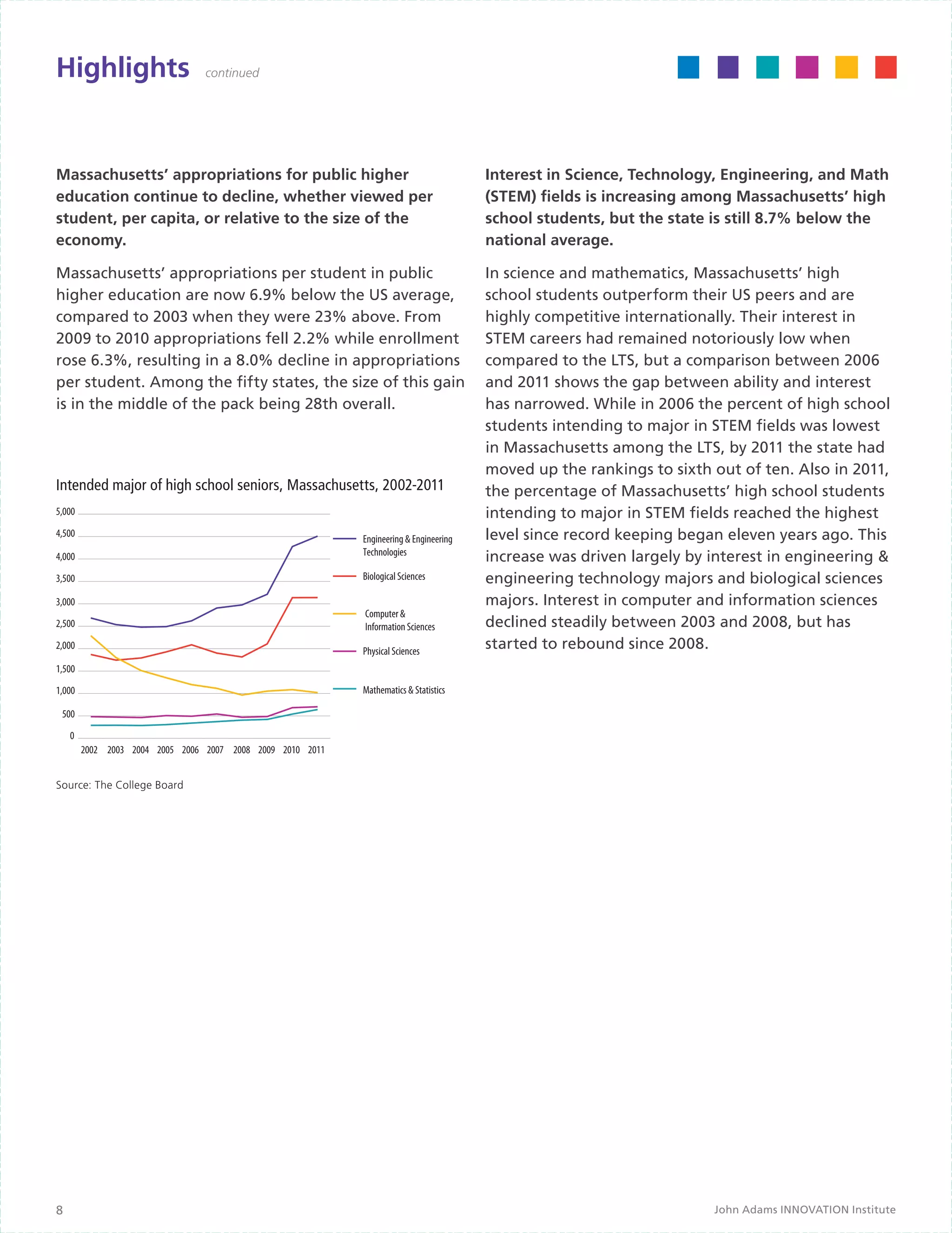 Highlights                       continued




Massachusetts’ appropriations for public higher                                         Interest in Science, Technology, Engineering, and Math
education continue to decline, whether viewed per                                       (STEM) fields is increasing among Massachusetts’ high
student, per capita, or relative to the size of the                                     school students, but the state is still 8.7% below the
economy.                                                                                national average.

Massachusetts’ appropriations per student in public                                     In science and mathematics, Massachusetts’ high
higher education are now 6.9% below the US average,                                     school students outperform their US peers and are
compared to 2003 when they were 23% above. From                                         highly competitive internationally. Their interest in
2009 to 2010 appropriations fell 2.2% while enrollment                                  STEM careers had remained notoriously low when
rose 6.3%, resulting in a 8.0% decline in appropriations                                compared to the LTS, but a comparison between 2006
per student. Among the fifty states, the size of this gain                              and 2011 shows the gap between ability and interest
is in the middle of the pack being 28th overall.                                        has narrowed. While in 2006 the percent of high school
                                                                                        students intending to major in STEM fields was lowest
                                                                                        in Massachusetts among the LTS, by 2011 the state had
                                                                                        moved up the rankings to sixth out of ten. Also in 2011,
Intended major of high school seniors, Massachusetts, 2002-2011                         the percentage of Massachusetts’ high school students
5,000                                                                                   intending to major in STEM fields reached the highest
4,500
                                                            Engineering & Engineering   level since record keeping began eleven years ago. This
                                                            Technologies
4,000                                                                                   increase was driven largely by interest in engineering &
3,500                                                       Biological Sciences         engineering technology majors and biological sciences
3,000                                                                                   majors. Interest in computer and information sciences
                                                            Computer &
2,500                                                       Information Sciences        declined steadily between 2003 and 2008, but has
2,000
                                                            Physical Sciences
                                                                                        started to rebound since 2008.
1,500
1,000                                                       Mathematics & Statistics

 500

    0
        2002 2003 2004 2005 2006 2007 2008 2009 2010 2011


Source: The College Board




8                                                                                                                      John Adams INNOVATION Institute
 