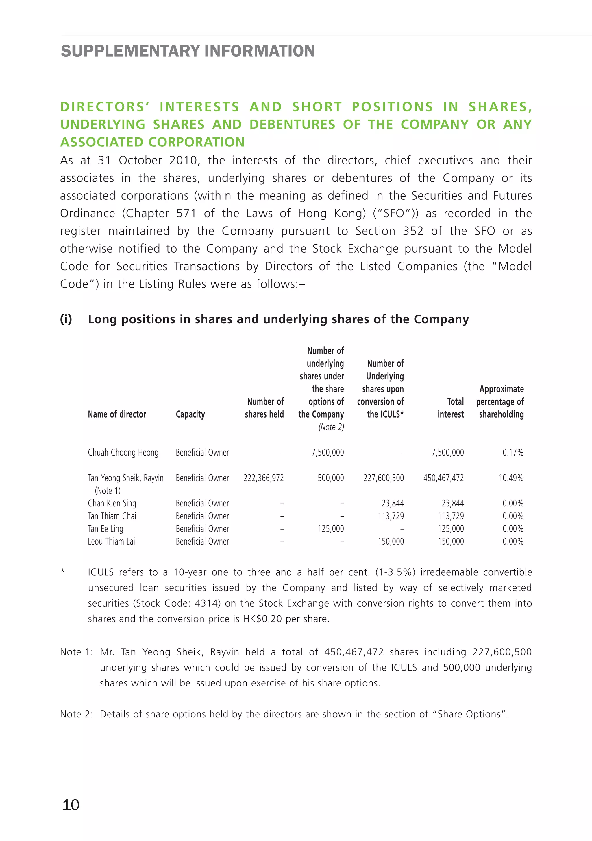 SUppLEmEnTARY InfoRmATIon


directOrS’ intereStS And SHOrt pOSitiOnS in SHAreS,
underlyinG SHAreS And debentureS Of tHe cOmpAny Or Any
ASSOciAted cOrpOrAtiOn
As at 31 October 2010, the interests of the directors, chief executives and their
associates in the shares, underlying shares or debentures of the Company or its
associated corporations (within the meaning as defined in the Securities and Futures
Ordinance (Chapter 571 of the Laws of Hong Kong) (“SFO”)) as recorded in the
register maintained by the Company pursuant to Section 352 of the SFO or as
otherwise notified to the Company and the Stock Exchange pursuant to the Model
Code for Securities Transactions by Directors of the Listed Companies (the “Model
Code”) in the Listing Rules were as follows:–

(i)   long positions in shares and underlying shares of the company

                                                                    number of
                                                                    underlying       number of
                                                                  shares under      underlying
                                                                     the share     shares upon                   Approximate
                                                    number of       options of    conversion of         total   percentage of
      name of director          capacity           shares held   the company        the iculS*       interest    shareholding
                                                                       (Note 2)

      Chuah Choong Heong        Beneficial Owner             –       7,500,000                –     7,500,000          0.17%

      Tan Yeong Sheik, Rayvin   Beneficial Owner   222,366,972        500,000      227,600,500    450,467,472         10.49%
        (Note 1)
      Chan Kien Sing            Beneficial Owner             –              –           23,844        23,844           0.00%
      Tan Thiam Chai            Beneficial Owner             –              –          113,729       113,729           0.00%
      Tan Ee Ling               Beneficial Owner             –        125,000                –       125,000           0.00%
      Leou Thiam Lai            Beneficial Owner             –              –          150,000       150,000           0.00%


*     ICULS refers to a 10-year one to three and a half per cent. (1-3.5%) irredeemable convertible
      unsecured loan securities issued by the Company and listed by way of selectively marketed
      securities (Stock Code: 4314) on the Stock Exchange with conversion rights to convert them into
      shares and the conversion price is HK$0.20 per share.


Note 1: Mr. Tan Yeong Sheik, Rayvin held a total of 450,467,472 shares including 227,600,500
         underlying shares which could be issued by conversion of the ICULS and 500,000 underlying
         shares which will be issued upon exercise of his share options.


Note 2: Details of share options held by the directors are shown in the section of “Share Options”.




10
 