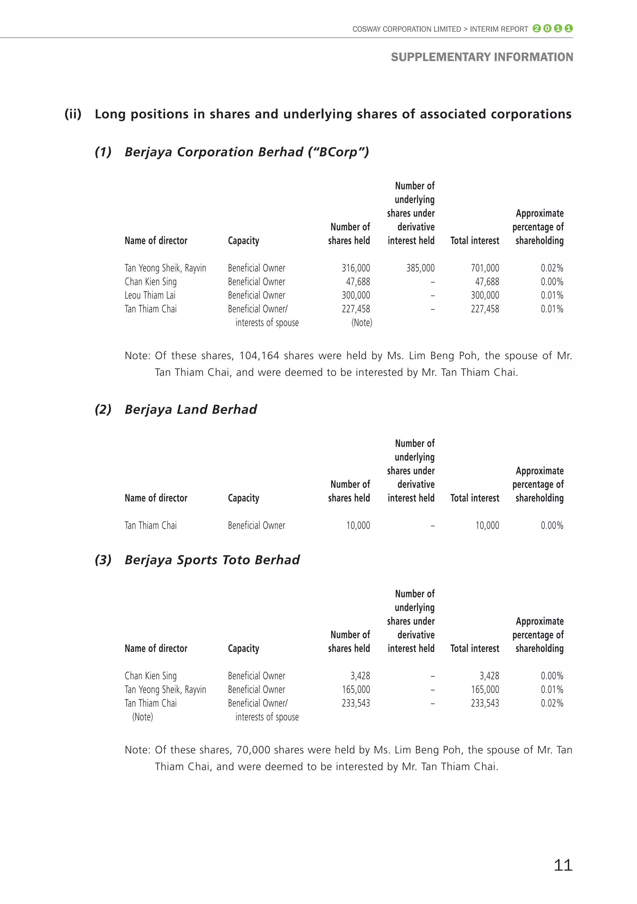 COSWAY CORPORATION LIMITED > INTERIM REPORT 2 0 1 1


                                                                              SUppLEmEnTARY InfoRmATIon



(ii)   long positions in shares and underlying shares of associated corporations

       (1)   Berjaya Corporation Berhad (“BCorp”)

                                                                               number of
                                                                               underlying
                                                                             shares under                      Approximate
                                                                number of       derivative                    percentage of
             name of director          capacity                shares held   interest held   total interest    shareholding

             Tan Yeong Sheik, Rayvin   Beneficial Owner           316,000         385,000         701,000            0.02%
             Chan Kien Sing            Beneficial Owner            47,688               –          47,688            0.00%
             Leou Thiam Lai            Beneficial Owner           300,000               –         300,000            0.01%
             Tan Thiam Chai            Beneficial Owner/          227,458               –         227,458            0.01%
                                         interests of spouse        (Note)


             Note: Of these shares, 104,164 shares were held by Ms. Lim Beng Poh, the spouse of Mr.
                     Tan Thiam Chai, and were deemed to be interested by Mr. Tan Thiam Chai.


       (2)   Berjaya Land Berhad

                                                                               number of
                                                                               underlying
                                                                             shares under                      Approximate
                                                                number of       derivative                    percentage of
             name of director          capacity                shares held   interest held   total interest    shareholding

             Tan Thiam Chai            Beneficial Owner            10,000               –           10,000           0.00%


       (3)   Berjaya Sports Toto Berhad

                                                                               number of
                                                                               underlying
                                                                             shares under                      Approximate
                                                                number of       derivative                    percentage of
             name of director          capacity                shares held   interest held   total interest    shareholding

             Chan Kien Sing            Beneficial Owner             3,428               –           3,428            0.00%
             Tan Yeong Sheik, Rayvin   Beneficial Owner           165,000               –         165,000            0.01%
             Tan Thiam Chai            Beneficial Owner/          233,543               –         233,543            0.02%
               (Note)                    interests of spouse


             Note: Of these shares, 70,000 shares were held by Ms. Lim Beng Poh, the spouse of Mr. Tan
                     Thiam Chai, and were deemed to be interested by Mr. Tan Thiam Chai.




                                                                                                                        11
 