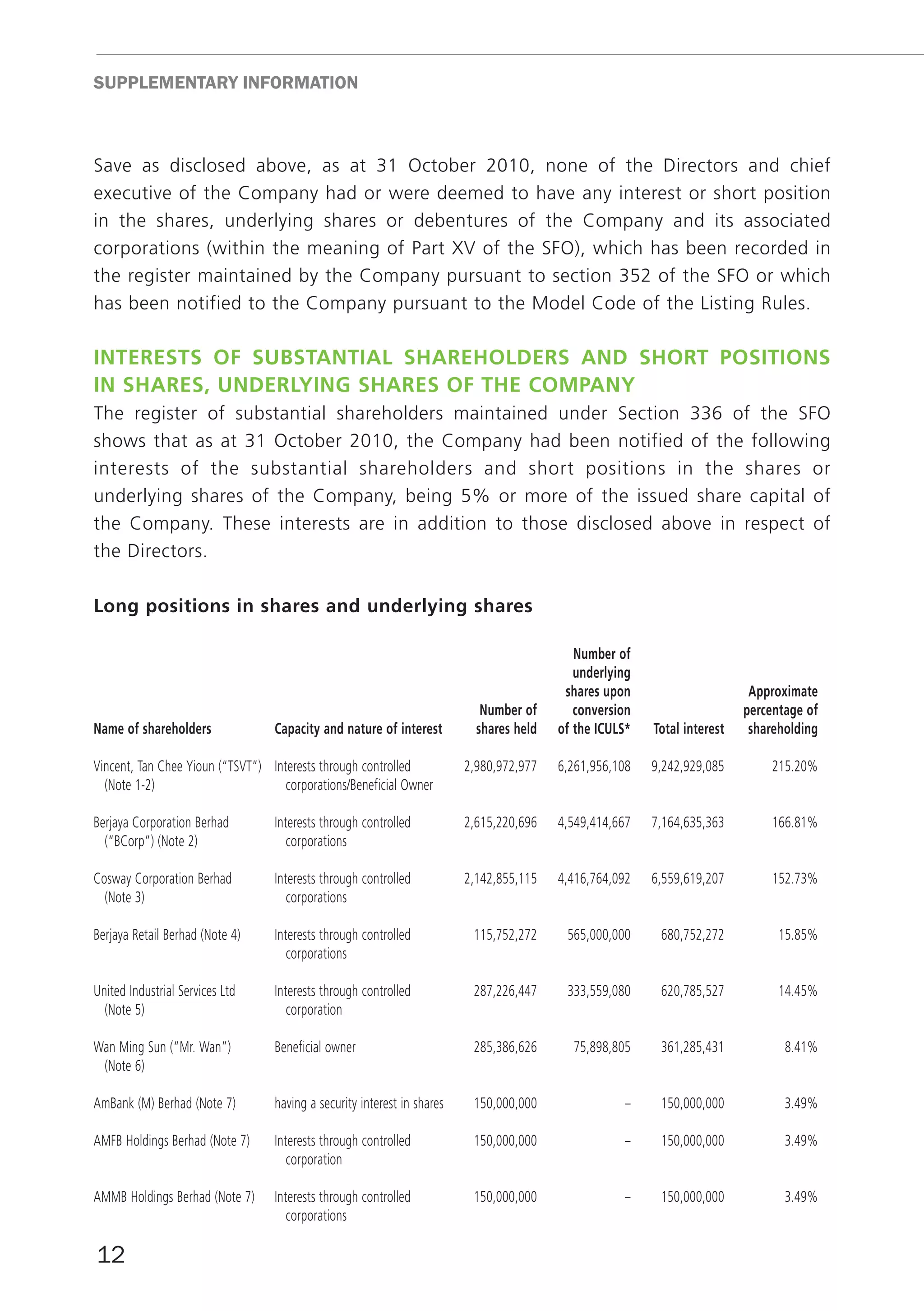 SUppLEmEnTARY InfoRmATIon



Save as disclosed above, as at 31 October 2010, none of the Directors and chief
executive of the Company had or were deemed to have any interest or short position
in the shares, underlying shares or debentures of the Company and its associated
corporations (within the meaning of Part XV of the SFO), which has been recorded in
the register maintained by the Company pursuant to section 352 of the SFO or which
has been notified to the Company pursuant to the Model Code of the Listing Rules.

intereStS Of SubStAntiAl SHAreHOlderS And SHOrt pOSitiOnS
in SHAreS, underlyinG SHAreS Of tHe cOmpAny
The register of substantial shareholders maintained under Section 336 of the SFO
shows that as at 31 October 2010, the Company had been notified of the following
interests of the substantial shareholders and short positions in the shares or
underlying shares of the Company, being 5% or more of the issued share capital of
the Company. These interests are in addition to those disclosed above in respect of
the Directors.

long positions in shares and underlying shares

                                                                                            number of
                                                                                            underlying
                                                                                          shares upon                      Approximate
                                                                            number of       conversion                    percentage of
name of shareholders              capacity and nature of interest          shares held   of the iculS*   total interest    shareholding

Vincent, Tan Chee Yioun (“TSVT”) Interests through controlled            2,980,972,977   6,261,956,108   9,242,929,085         215.20%
  (Note 1-2)                        corporations/Beneficial Owner

Berjaya Corporation Berhad        Interests through controlled           2,615,220,696   4,549,414,667   7,164,635,363         166.81%
  (“BCorp”) (Note 2)                 corporations

Cosway Corporation Berhad         Interests through controlled           2,142,855,115   4,416,764,092   6,559,619,207         152.73%
  (Note 3)                           corporations

Berjaya Retail Berhad (Note 4)    Interests through controlled            115,752,272     565,000,000     680,752,272           15.85%
                                     corporations

United Industrial Services Ltd    Interests through controlled            287,226,447     333,559,080     620,785,527           14.45%
  (Note 5)                           corporation

Wan Ming Sun (“Mr. Wan”)          Beneficial owner                        285,386,626      75,898,805     361,285,431            8.41%
 (Note 6)

AmBank (M) Berhad (Note 7)        having a security interest in shares    150,000,000                –    150,000,000            3.49%

AMFB Holdings Berhad (Note 7)     Interests through controlled            150,000,000                –    150,000,000            3.49%
                                     corporation

AMMB Holdings Berhad (Note 7)     Interests through controlled            150,000,000                –    150,000,000            3.49%
                                     corporations

12
 