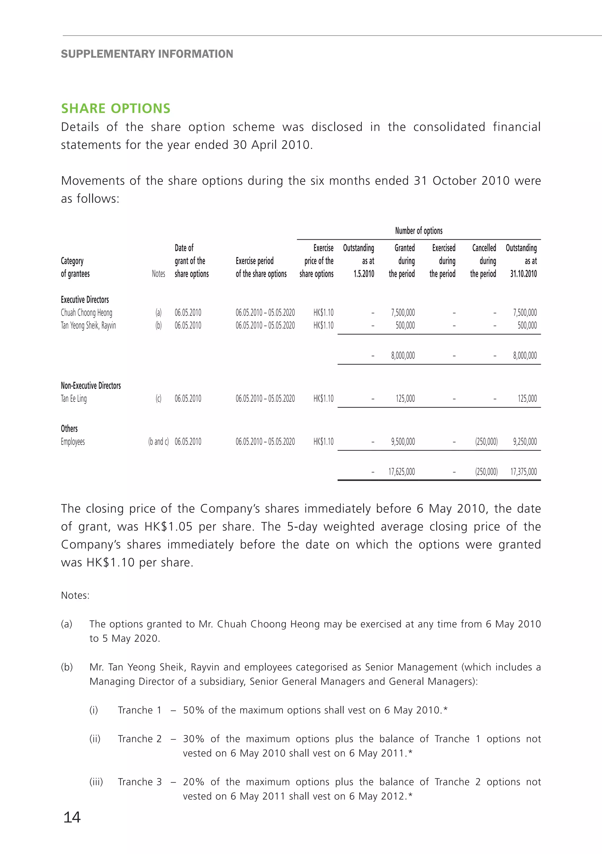 SUppLEmEnTARY InfoRmATIon



SHAre OptiOnS
Details of the share option scheme was disclosed in the consolidated financial
statements for the year ended 30 April 2010.

Movements of the share options during the six months ended 31 October 2010 were
as follows:

                                                                                                                 number of options
                                       date of                                         exercise Outstanding      Granted      exercised    cancelled Outstanding
category                               grant of the    exercise period             price of the        as at       during        during       during        as at
of grantees                      Notes share options   of the share options      share options     1.5.2010    the period    the period   the period 31.10.2010

executive directors
Chuah Choong Heong                (a)    06.05.2010    06.05.2010 – 05.05.2020        HK$1.10              –    7,500,000             –           –     7,500,000
Tan Yeong Sheik, Rayvin           (b)    06.05.2010    06.05.2010 – 05.05.2020        HK$1.10              –      500,000             –           –       500,000

                                                                                                           –    8,000,000             –           –     8,000,000


non-executive directors
Tan Ee Ling                       (c)    06.05.2010    06.05.2010 – 05.05.2020        HK$1.10              –     125,000              –           –       125,000

Others
Employees                       (b and c) 06.05.2010   06.05.2010 – 05.05.2020        HK$1.10              –    9,500,000             –    (250,000)    9,250,000

                                                                                                           –   17,625,000             –    (250,000)   17,375,000


The closing price of the Company’s shares immediately before 6 May 2010, the date
of grant, was HK$1.05 per share. The 5-day weighted average closing price of the
Company’s shares immediately before the date on which the options were granted
was HK$1.10 per share.

Notes:

(a)         The options granted to Mr. Chuah Choong Heong may be exercised at any time from 6 May 2010
            to 5 May 2020.

(b)         Mr. Tan Yeong Sheik, Rayvin and employees categorised as Senior Management (which includes a
            Managing Director of a subsidiary, Senior General Managers and General Managers):

            (i)           Tranche 1 – 50% of the maximum options shall vest on 6 May 2010.*

            (ii)          Tranche 2 – 30% of the maximum options plus the balance of Tranche 1 options not
                                      vested on 6 May 2010 shall vest on 6 May 2011.*

            (iii)         Tranche 3 – 20% of the maximum options plus the balance of Tranche 2 options not
                                      vested on 6 May 2011 shall vest on 6 May 2012.*

14
 