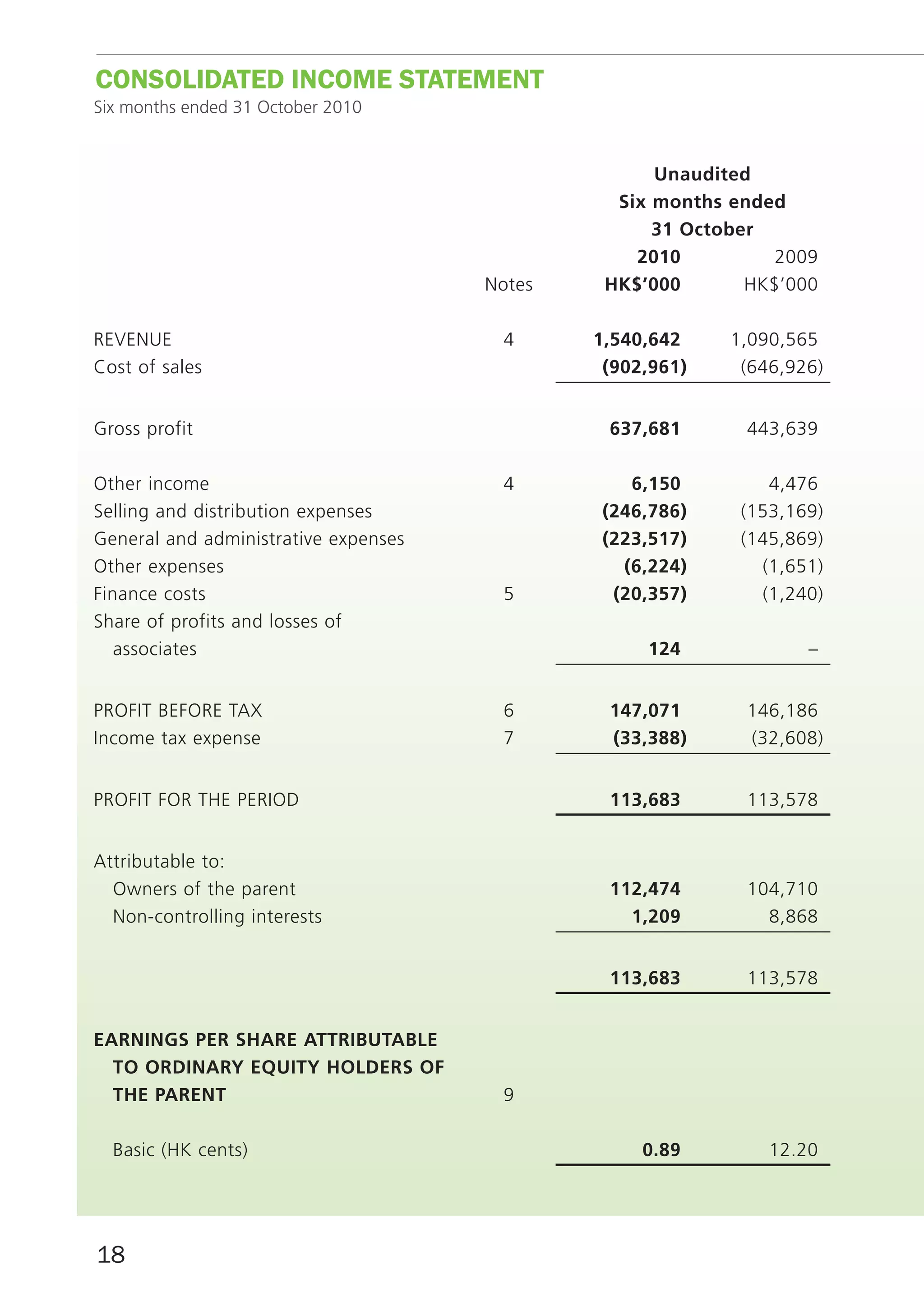 ConSoLIDATED InComE STATEmEnT
Six months ended 31 October 2010


                                                    unaudited
                                                Six months ended
                                                    31 October
                                                  2010          2009
                                      Notes    HK$’000       HK$’000

REVENUE                                4      1,540,642    1,090,565
Cost of sales                                  (902,961)    (646,926)


Gross profit                                   637,681       443,639

Other income                           4          6,150        4,476
Selling and distribution expenses              (246,786)    (153,169)
General and administrative expenses            (223,517)    (145,869)
Other expenses                                   (6,224)      (1,651)
Finance costs                          5        (20,357)      (1,240)
Share of profits and losses of
   associates                                      124             –


PROFIT BEFORE TAX                      6       147,071       146,186
Income tax expense                     7       (33,388)      (32,608)


PROFIT FOR THE PERIOD                          113,683       113,578


Attributable to:
  Owners of the parent                         112,474       104,710
  Non-controlling interests                      1,209         8,868


                                               113,683       113,578


eArninGS per SHAre AttributAble
  tO OrdinAry equity HOlderS Of
  tHe pArent                           9

  Basic (HK cents)                                 0.89        12.20




18
 