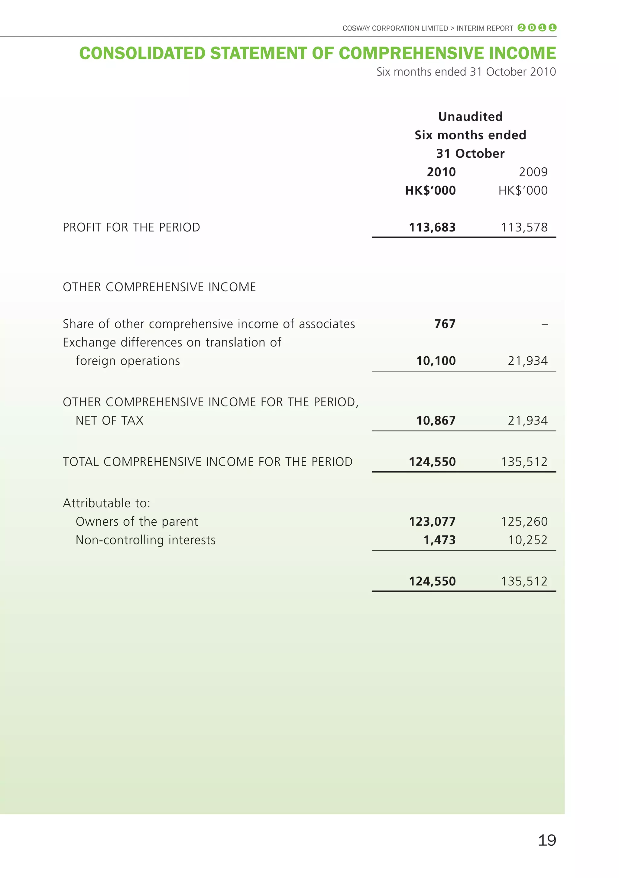 COSWAY CORPORATION LIMITED > INTERIM REPORT 2 0 1 1


  ConSoLIDATED STATEmEnT of CompREHEnSIVE InComE
                                                      Six months ended 31 October 2010


                                                                 unaudited
                                                             Six months ended
                                                                 31 October
                                                               2010          2009
                                                            HK$’000       HK$’000

PROFIT FOR THE PERIOD                                        113,683               113,578



OTHER COMPREHENSIVE INCOME

Share of other comprehensive income of associates                   767                      –
Exchange differences on translation of
  foreign operations                                           10,100                21,934


OTHER COMPREHENSIVE INCOME FOR THE PERIOD,
  NET OF TAX                                                   10,867                21,934


TOTAL COMPREHENSIVE INCOME FOR THE PERIOD                    124,550               135,512


Attributable to:
  Owners of the parent                                       123,077               125,260
  Non-controlling interests                                    1,473                10,252


                                                             124,550               135,512




                                                                                            19
 