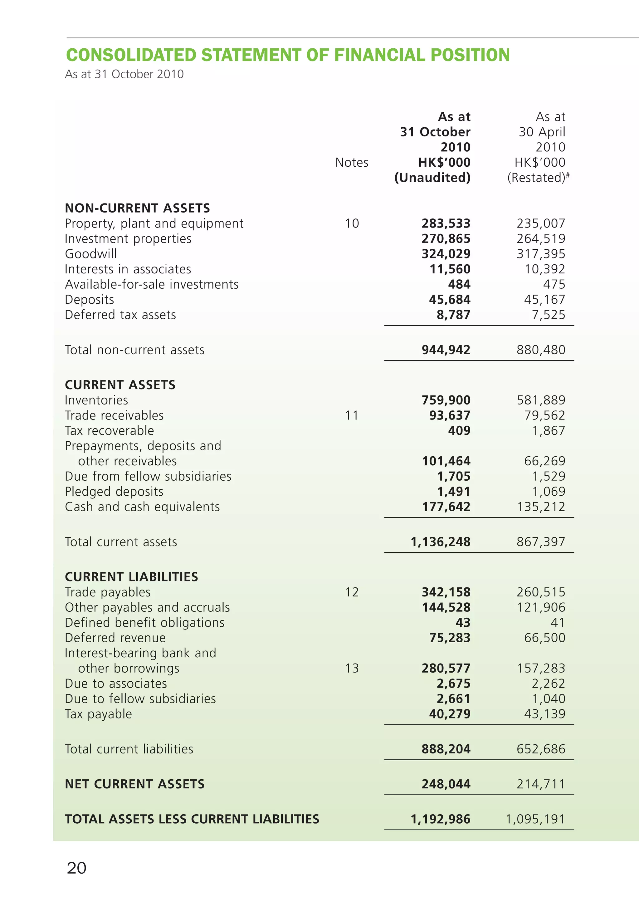 ConSoLIDATED STATEmEnT of fInAnCIAL poSITIon
As at 31 October 2010


                                                      As at        As at
                                                 31 October     30 April
                                                       2010        2010
                                        Notes       HK$’000    HK$’000
                                                (unaudited)   (Restated)#

nOn-current ASSetS
Property, plant and equipment            10        283,533     235,007
Investment properties                              270,865     264,519
Goodwill                                           324,029     317,395
Interests in associates                             11,560      10,392
Available-for-sale investments                         484         475
Deposits                                            45,684      45,167
Deferred tax assets                                  8,787       7,525

Total non-current assets                           944,942     880,480

current ASSetS
Inventories                                        759,900     581,889
Trade receivables                        11         93,637      79,562
Tax recoverable                                        409       1,867
Prepayments, deposits and
  other receivables                                101,464      66,269
Due from fellow subsidiaries                         1,705       1,529
Pledged deposits                                     1,491       1,069
Cash and cash equivalents                          177,642     135,212

Total current assets                              1,136,248    867,397

current liAbilitieS
Trade payables                           12        342,158     260,515
Other payables and accruals                        144,528     121,906
Defined benefit obligations                             43          41
Deferred revenue                                    75,283      66,500
Interest-bearing bank and
   other borrowings                      13        280,577     157,283
Due to associates                                    2,675       2,262
Due to fellow subsidiaries                           2,661       1,040
Tax payable                                         40,279      43,139

Total current liabilities                          888,204     652,686

net current ASSetS                                 248,044     214,711

tOtAl ASSetS leSS current liAbilitieS             1,192,986   1,095,191


20
 