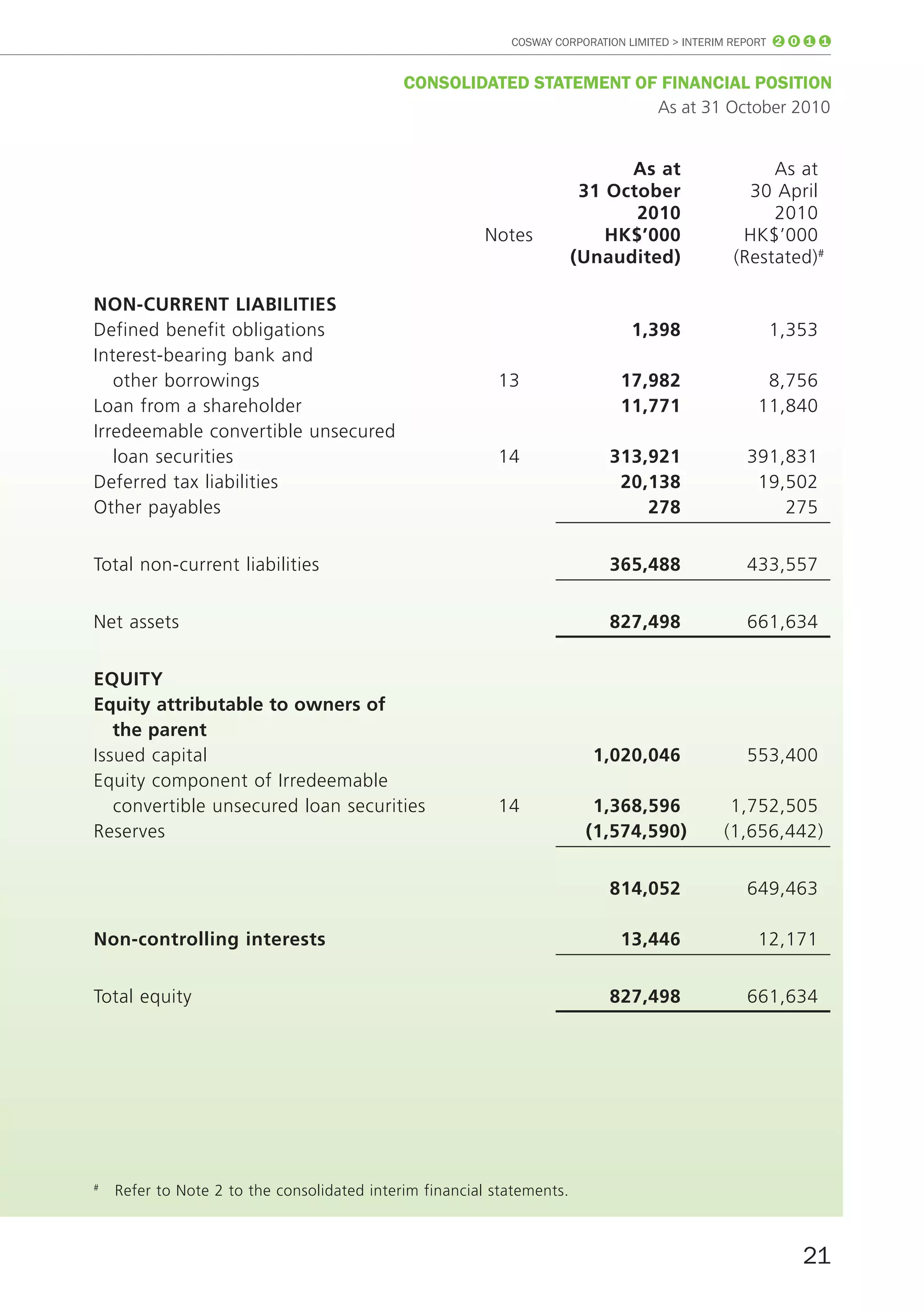 COSWAY CORPORATION LIMITED > INTERIM REPORT 2 0 1 1


                                             ConSoLIDATED STATEmEnT of fInAnCIAL poSITIon
                                                                      As at 31 October 2010


                                                                              As at                 As at
                                                                         31 October              30 April
                                                                               2010                 2010
                                                         Notes              HK$’000             HK$’000
                                                                        (unaudited)            (Restated)#

nOn-current liAbilitieS
Defined benefit obligations                                                    1,398                 1,353
Interest-bearing bank and
   other borrowings                                       13                 17,982                 8,756
Loan from a shareholder                                                      11,771                11,840
Irredeemable convertible unsecured
   loan securities                                        14               313,921               391,831
Deferred tax liabilities                                                    20,138                19,502
Other payables                                                                 278                   275


Total non-current liabilities                                              365,488               433,557


Net assets                                                                 827,498               661,634


equity
equity attributable to owners of
   the parent
Issued capital                                                            1,020,046              553,400
Equity component of Irredeemable
   convertible unsecured loan securities                  14              1,368,596            1,752,505
Reserves                                                                 (1,574,590)          (1,656,442)


                                                                           814,052               649,463

non-controlling interests                                                    13,446                12,171


Total equity                                                               827,498               661,634




#
    Refer to Note 2 to the consolidated interim financial statements.



                                                                                                          21
 