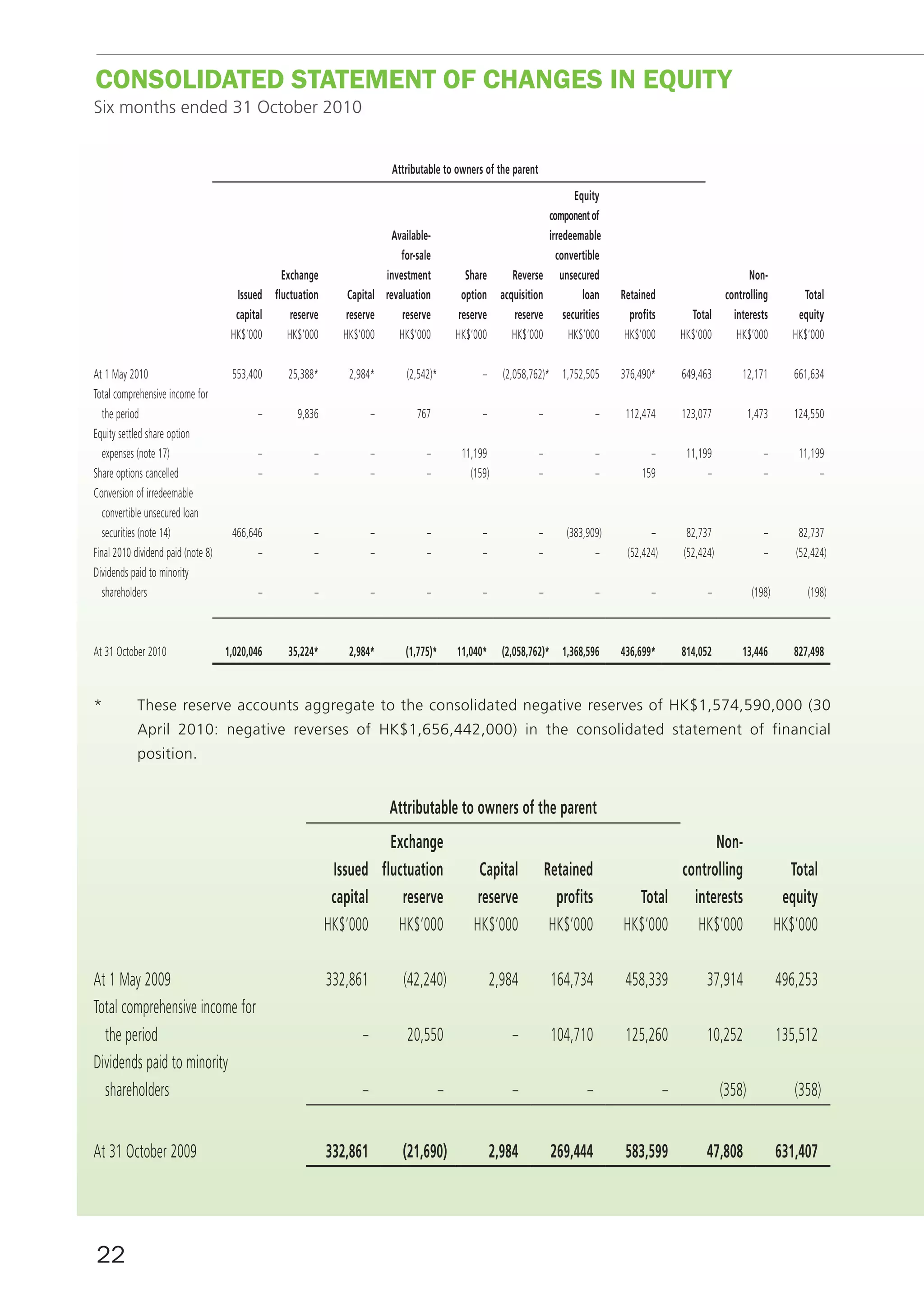 ConSoLIDATED STATEmEnT of CHAnGES In EQUITY
Six months ended 31 October 2010


                                                                          Attributable to owners of the parent

                                                                                                                             equity
                                                                                                                      component of
                                                                         Available-                                   irredeemable
                                                                           for-sale                                     convertible
                                               exchange                investment              Share       reverse       unsecured                                        non-
                                      issued fluctuation       capital revaluation            option    acquisition            loan     retained                    controlling          total
                                      capital    reserve       reserve     reserve           reserve        reserve       securities      profits         total       interests         equity
                                     HK$’000    HK$’000       HK$’000     HK$’000           HK$’000        HK$’000         HK$’000       HK$’000        HK$’000        HK$’000         HK$’000


At 1 May 2010                        553,400     25,388*       2,984*        (2,542)*             –      (2,058,762)* 1,752,505         376,490*        649,463         12,171         661,634
Total comprehensive income for
   the period                               –      9,836              –         767               –              –                  –    112,474        123,077            1,473       124,550
Equity settled share option
   expenses (note 17)                       –          –              –           –          11,199              –                  –          –         11,199                –        11,199
Share options cancelled                     –          –              –           –            (159)             –                  –        159              –                –             –
Conversion of irredeemable
   convertible unsecured loan
   securities (note 14)              466,646           –              –           –                –             –        (383,909)            –         82,737                –        82,737
Final 2010 dividend paid (note 8)          –           –              –           –                –             –               –       (52,424)       (52,424)               –       (52,424)
Dividends paid to minority
   shareholders                             –          –              –           –                –              –                 –          –              –             (198)         (198)



At 31 October 2010                  1,020,046    35,224*       2,984*        (1,775)*       11,040*      (2,058,762)* 1,368,596         436,699*        814,052         13,446         827,498



*           These reserve accounts aggregate to the consolidated negative reserves of HK$1,574,590,000 (30
            April 2010: negative reverses of HK$1,656,442,000) in the consolidated statement of financial
            position.


                                                                          Attributable to owners of the parent
                                                                     exchange                                                                         non-
                                                            issued fluctuation                   capital              retained                  controlling                           total
                                                            capital    reserve                   reserve                profits           total interests                            equity
                                                           HK$’000    HK$’000                   HK$’000                HK$’000          HK$’000   HK$’000                           HK$’000

At 1 May 2009                                              332,861          (42,240)                   2,984           164,734           458,339              37,914                496,253
Total comprehensive income for
  the period                                                      –          20,550                        –           104,710           125,260              10,252                135,512
Dividends paid to minority
  shareholders                                                    –                     –                  –                    –                   –              (358)               (358)


At 31 October 2009                                         332,861          (21,690)                   2,984           269,444           583,599              47,808                631,407




22
 