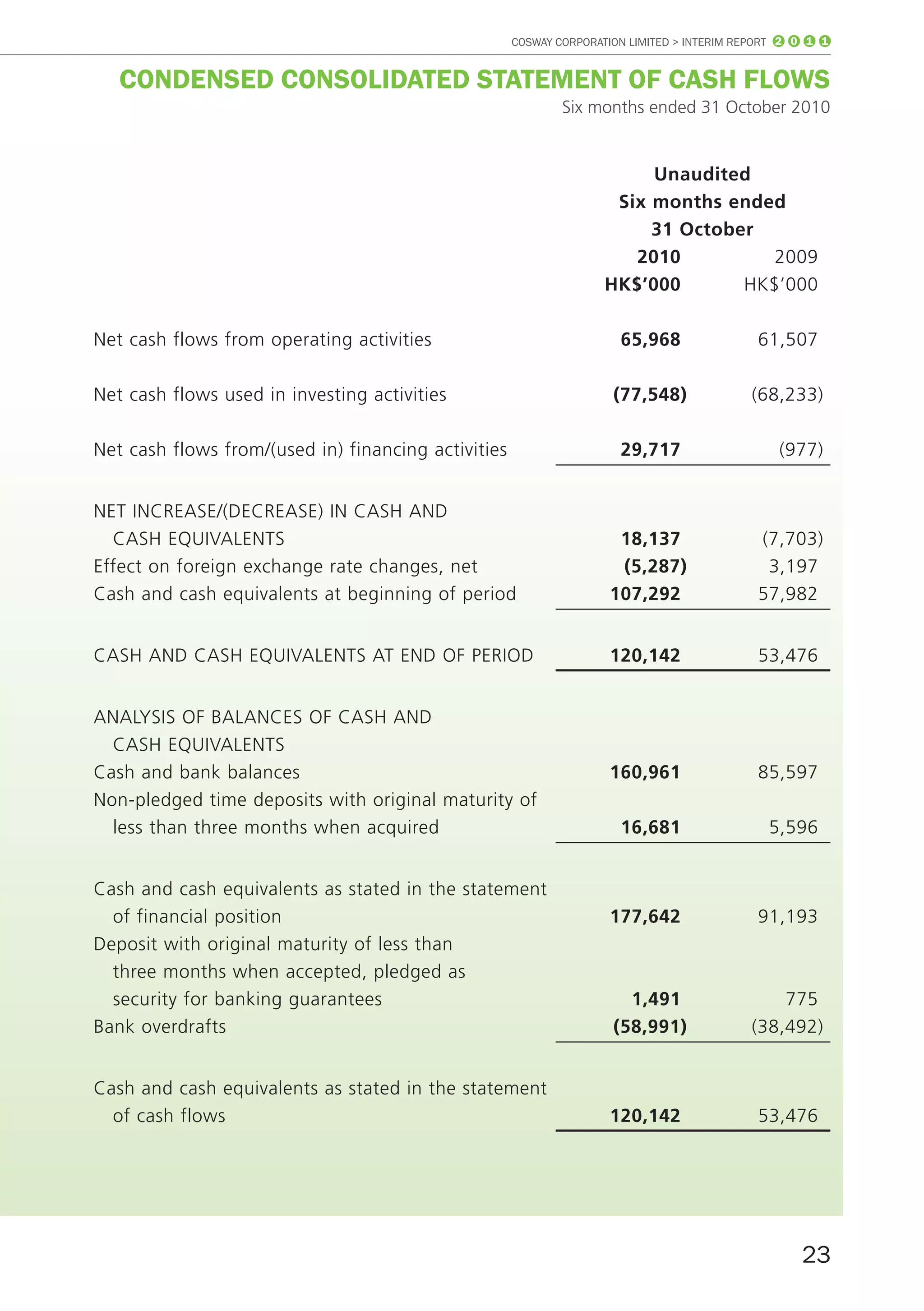 COSWAY CORPORATION LIMITED > INTERIM REPORT 2 0 1 1


   ConDEnSED ConSoLIDATED STATEmEnT of CASH fLoWS
                                                             Six months ended 31 October 2010


                                                                        unaudited
                                                                    Six months ended
                                                                        31 October
                                                                      2010          2009
                                                                   HK$’000       HK$’000

Net cash flows from operating activities                              65,968                61,507

Net cash flows used in investing activities                          (77,548)              (68,233)

Net cash flows from/(used in) financing activities                    29,717                    (977)


NET INCREASE/(DECREASE) IN CASH AND
  CASH EQUIVALENTS                                                   18,137                 (7,703)
Effect on foreign exchange rate changes, net                         (5,287)                 3,197
Cash and cash equivalents at beginning of period                    107,292                 57,982


CASH AND CASH EQUIVALENTS AT END OF PERIOD                          120,142                 53,476


ANALYSIS OF BALANCES OF CASH AND
  CASH EQUIVALENTS
Cash and bank balances                                              160,961                 85,597
Non-pledged time deposits with original maturity of
  less than three months when acquired                                16,681                  5,596


Cash and cash equivalents as stated in the statement
  of financial position                                             177,642                 91,193
Deposit with original maturity of less than
  three months when accepted, pledged as
  security for banking guarantees                                      1,491                   775
Bank overdrafts                                                      (58,991)              (38,492)


Cash and cash equivalents as stated in the statement
  of cash flows                                                     120,142                 53,476




                                                                                                   23
 