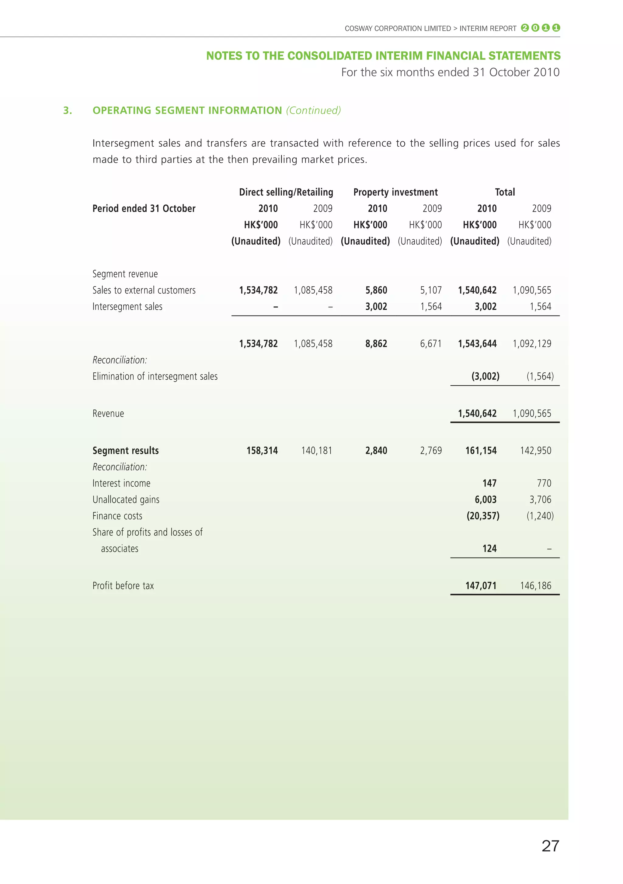 COSWAY CORPORATION LIMITED > INTERIM REPORT 2 0 1 1


                                      noTES To THE ConSoLIDATED InTERIm fInAnCIAL STATEmEnTS
                                                           For the six months ended 31 October 2010


3.   OperAtinG SeGment infOrmAtiOn (Continued)


     Intersegment sales and transfers are transacted with reference to the selling prices used for sales
     made to third parties at the then prevailing market prices.


                                           direct selling/retailing     property investment              total
     period ended 31 October                    2010         2009          2010         2009         2010          2009
                                            HK$’000       HK$’000       HK$’000      HK$’000      HK$’000        HK$’000
                                          (unaudited) (Unaudited) (unaudited) (Unaudited) (unaudited) (Unaudited)


     Segment revenue
     Sales to external customers           1,534,782    1,085,458         5,860         5,107   1,540,642     1,090,565
     Intersegment sales                            –             –        3,002        1,564         3,002         1,564


                                           1,534,782    1,085,458         8,862         6,671   1,543,644     1,092,129
     Reconciliation:
     Elimination of intersegment sales                                                              (3,002)       (1,564)


     Revenue                                                                                    1,540,642     1,090,565


     Segment results                         158,314      140,181         2,840         2,769     161,154        142,950
     Reconciliation:
     Interest income                                                                                  147           770
     Unallocated gains                                                                               6,003         3,706
     Finance costs                                                                                 (20,357)       (1,240)
     Share of profits and losses of
       associates                                                                                     124              –


     Profit before tax                                                                            147,071        146,186




                                                                                                                     27
 