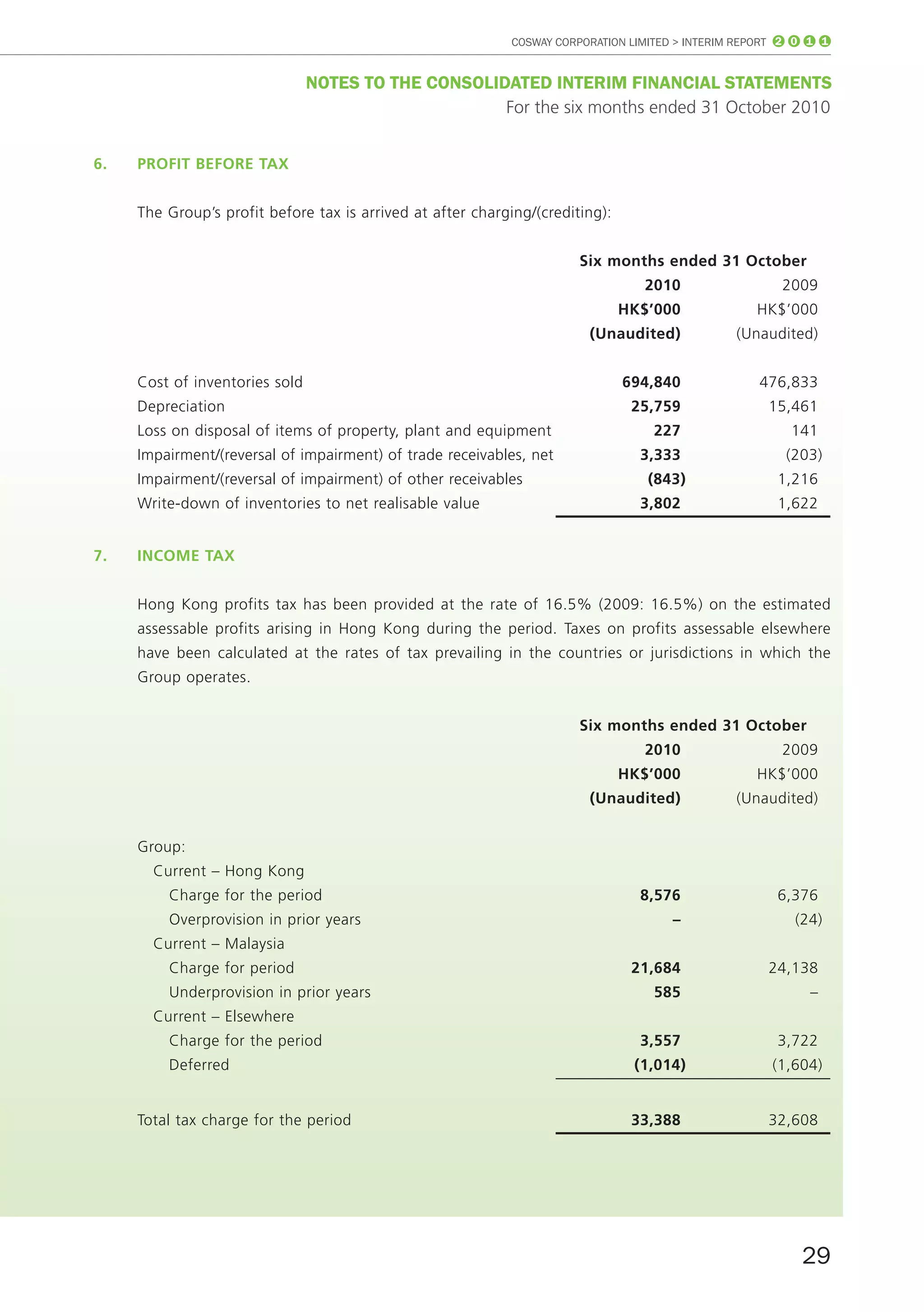 COSWAY CORPORATION LIMITED > INTERIM REPORT 2 0 1 1


                                noTES To THE ConSoLIDATED InTERIm fInAnCIAL STATEmEnTS
                                                     For the six months ended 31 October 2010


6.   prOfit befOre tAx


     The Group’s profit before tax is arrived at after charging/(crediting):


                                                                       Six months ended 31 October
                                                                                  2010                  2009
                                                                               HK$’000              HK$’000
                                                                         (unaudited)             (Unaudited)


     Cost of inventories sold                                                  694,840              476,833
     Depreciation                                                               25,759                15,461
     Loss on disposal of items of property, plant and equipment                    227                    141
     Impairment/(reversal of impairment) of trade receivables, net               3,333                   (203)
     Impairment/(reversal of impairment) of other receivables                     (843)                1,216
     Write-down of inventories to net realisable value                           3,802                 1,622


7.   incOme tAx


     Hong Kong profits tax has been provided at the rate of 16.5% (2009: 16.5%) on the estimated
     assessable profits arising in Hong Kong during the period. Taxes on profits assessable elsewhere
     have been calculated at the rates of tax prevailing in the countries or jurisdictions in which the
     Group operates.


                                                                       Six months ended 31 October
                                                                                  2010                  2009
                                                                               HK$’000              HK$’000
                                                                         (unaudited)             (Unaudited)


     Group:
       Current – Hong Kong
         Charge for the period                                                   8,576                 6,376
         Overprovision in prior years                                                 –                   (24)
       Current – Malaysia
         Charge for period                                                      21,684                24,138
         Underprovision in prior years                                             585                       –
       Current – Elsewhere
         Charge for the period                                                   3,557                 3,722
         Deferred                                                               (1,014)                (1,604)


     Total tax charge for the period                                            33,388                32,608




                                                                                                           29
 