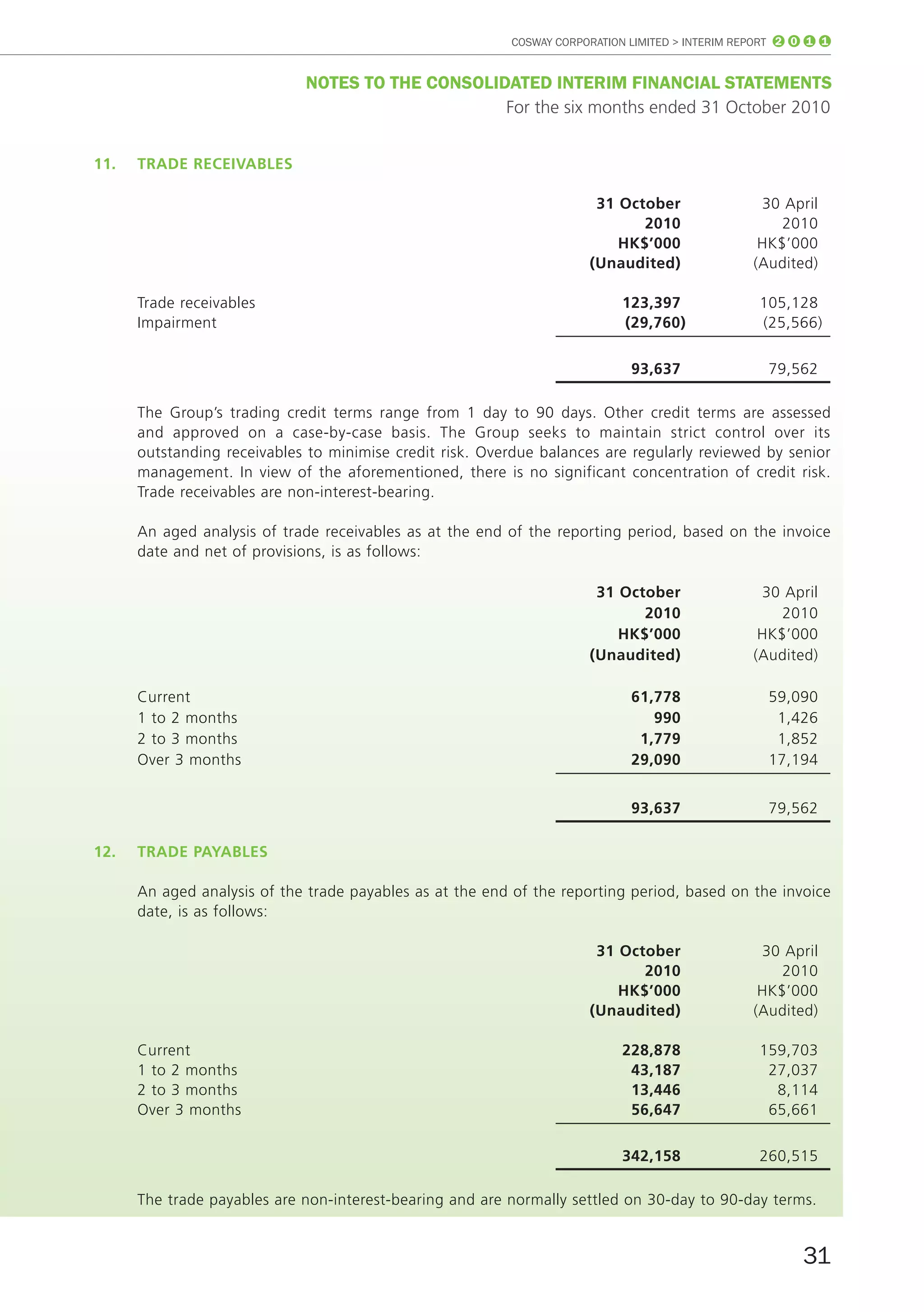 COSWAY CORPORATION LIMITED > INTERIM REPORT 2 0 1 1


                             noTES To THE ConSoLIDATED InTERIm fInAnCIAL STATEmEnTS
                                                  For the six months ended 31 October 2010


11.   trAde receivAbleS

                                                                       31 October                30 April
                                                                             2010                   2010
                                                                          HK$’000                HK$’000
                                                                      (unaudited)               (Audited)

      Trade receivables                                                    123,397               105,128
      Impairment                                                           (29,760)              (25,566)

                                                                             93,637                79,562

      The Group’s trading credit terms range from 1 day to 90 days. Other credit terms are assessed
      and approved on a case-by-case basis. The Group seeks to maintain strict control over its
      outstanding receivables to minimise credit risk. Overdue balances are regularly reviewed by senior
      management. In view of the aforementioned, there is no significant concentration of credit risk.
      Trade receivables are non-interest-bearing.

      An aged analysis of trade receivables as at the end of the reporting period, based on the invoice
      date and net of provisions, is as follows:

                                                                       31 October                30 April
                                                                             2010                   2010
                                                                          HK$’000                HK$’000
                                                                      (unaudited)               (Audited)

      Current                                                                61,778                59,090
      1 to 2 months                                                             990                 1,426
      2 to 3 months                                                           1,779                 1,852
      Over 3 months                                                          29,090                17,194


                                                                             93,637                79,562

12.   trAde pAyAbleS

      An aged analysis of the trade payables as at the end of the reporting period, based on the invoice
      date, is as follows:

                                                                       31 October                30 April
                                                                             2010                   2010
                                                                          HK$’000                HK$’000
                                                                      (unaudited)               (Audited)

      Current                                                              228,878               159,703
      1 to 2 months                                                         43,187                27,037
      2 to 3 months                                                         13,446                 8,114
      Over 3 months                                                         56,647                65,661

                                                                           342,158               260,515

      The trade payables are non-interest-bearing and are normally settled on 30-day to 90-day terms.


                                                                                                        31
 