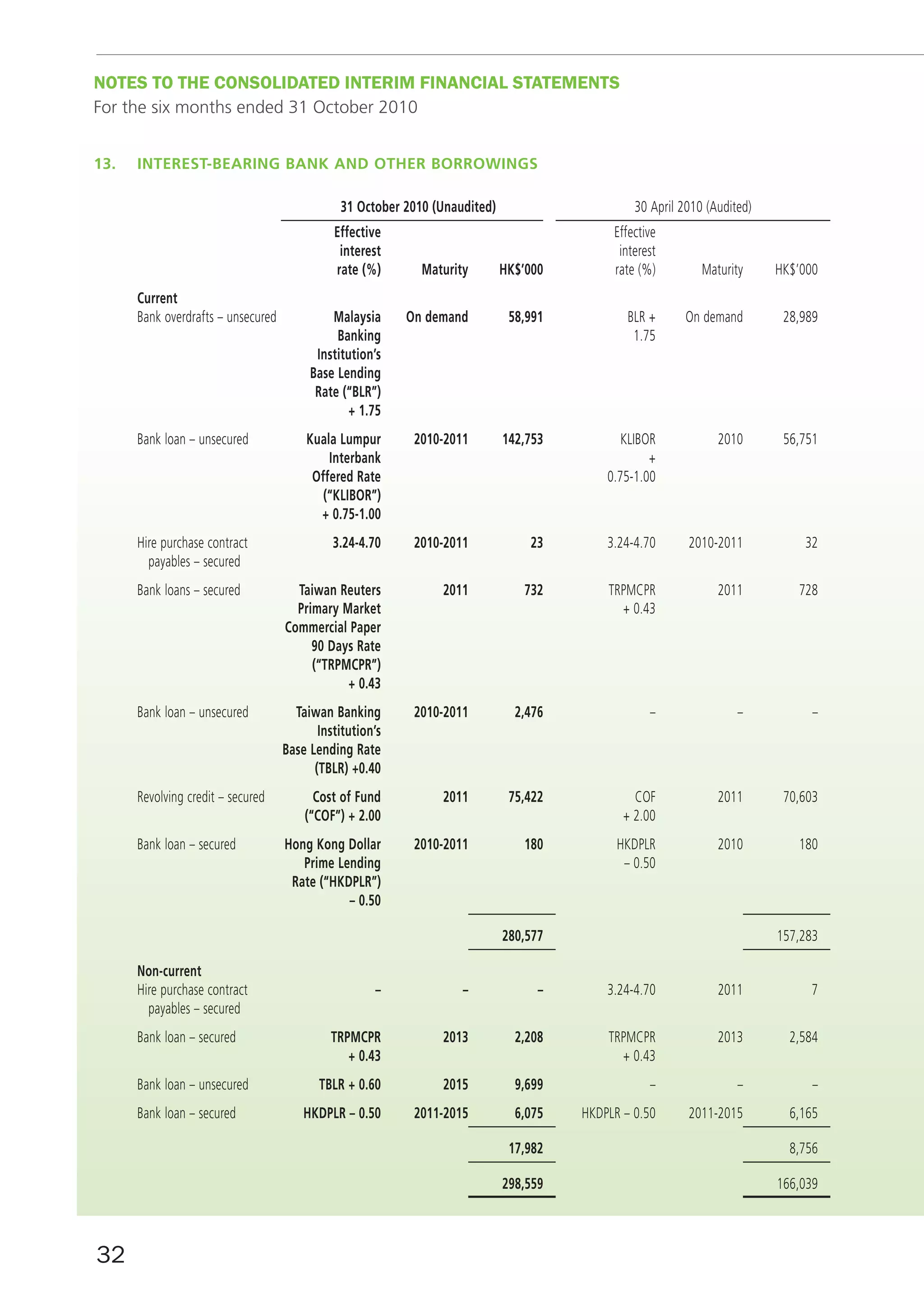 noTES To THE ConSoLIDATED InTERIm fInAnCIAL STATEmEnTS
For the six months ended 31 October 2010


13.   intereSt-beArinG bAnK And OtHer bOrrOWinGS

                                               31 October 2010 (unaudited)                      30 April 2010 (Audited)
                                              effective                                     Effective
                                               interest                                      interest
                                              rate (%)       maturity        HK$’000        rate (%)         Maturity     HK$’000
      current
      Bank overdrafts – unsecured            malaysia      On demand          58,991           BLR +      On demand        28,989
                                              banking                                           1.75
                                          institution’s
                                         base lending
                                          rate (“blr”)
                                                 + 1.75
      Bank loan – unsecured             Kuala lumpur        2010-2011        142,753          KLIBOR            2010       56,751
                                            interbank                                              +
                                         Offered rate                                      0.75-1.00
                                           (“KlibOr”)
                                          + 0.75-1.00
      Hire purchase contract                  3.24-4.70     2010-2011             23       3.24-4.70      2010-2011           32
        payables – secured
      Bank loans – secured            taiwan reuters            2011             732       TRPMCPR              2011         728
                                      primary market                                         + 0.43
                                    commercial paper
                                         90 days rate
                                         (“trpmcpr”)
                                               + 0.43
      Bank loan – unsecured           taiwan banking        2010-2011          2,476               –                –           –
                                           institution’s
                                    base lending rate
                                          (tblr) +0.40
      Revolving credit – secured          cost of fund          2011          75,422            COF             2011       70,603
                                        (“cOf”) + 2.00                                        + 2.00
      Bank loan – secured           Hong Kong dollar        2010-2011            180         HKDPLR             2010         180
                                       prime lending                                          – 0.50
                                     rate (“HKdplr”)
                                               – 0.50

                                                                             280,577                                      157,283

      non-current
      Hire purchase contract                          –             –              –       3.24-4.70            2011            7
        payables – secured
      Bank loan – secured                    trpmcpr            2013           2,208       TRPMCPR              2013        2,584
                                                + 0.43                                       + 0.43
      Bank loan – unsecured                tblr + 0.60          2015           9,699               –                –           –
      Bank loan – secured               HKdplr – 0.50       2011-2015          6,075   HKDPLR – 0.50      2011-2015         6,165

                                                                              17,982                                        8,756

                                                                             298,559                                      166,039



32
 