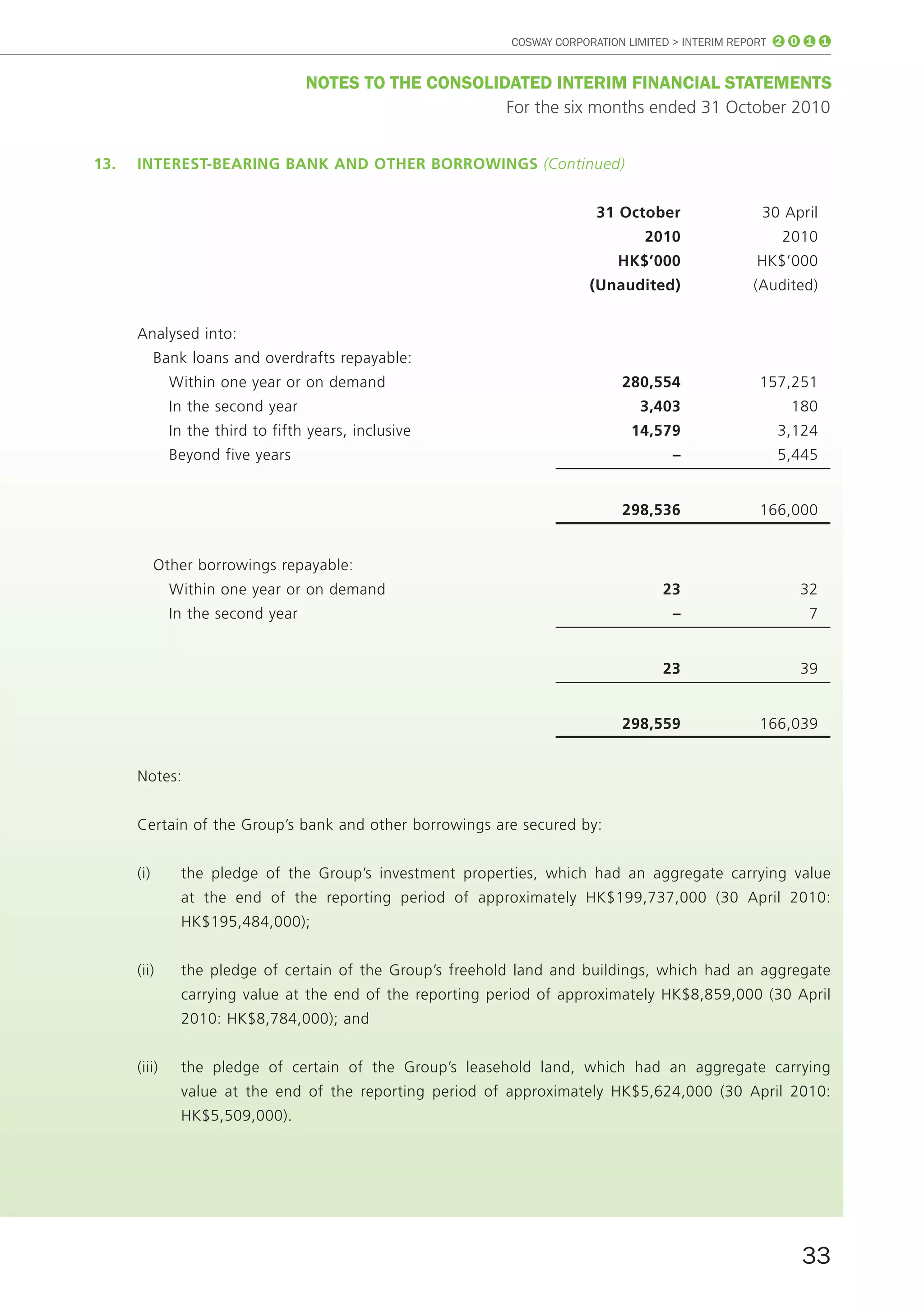 COSWAY CORPORATION LIMITED > INTERIM REPORT 2 0 1 1


                                   noTES To THE ConSoLIDATED InTERIm fInAnCIAL STATEmEnTS
                                                        For the six months ended 31 October 2010


13.   intereSt-beArinG bAnK And OtHer bOrrOWinGS (Continued)


                                                                         31 October                 30 April
                                                                                 2010                  2010
                                                                             HK$’000               HK$’000
                                                                        (unaudited)               (Audited)


      Analysed into:
            Bank loans and overdrafts repayable:
              Within one year or on demand                                   280,554               157,251
              In the second year                                                3,403                    180
              In the third to fifth years, inclusive                           14,579                 3,124
              Beyond five years                                                      –                5,445


                                                                             298,536               166,000


            Other borrowings repayable:
              Within one year or on demand                                          23                    32
              In the second year                                                     –                     7


                                                                                    23                    39


                                                                             298,559               166,039


      Notes:


      Certain of the Group’s bank and other borrowings are secured by:


      (i)      the pledge of the Group’s investment properties, which had an aggregate carrying value
               at the end of the reporting period of approximately HK$199,737,000 (30 April 2010:
               HK$195,484,000);


      (ii)     the pledge of certain of the Group’s freehold land and buildings, which had an aggregate
               carrying value at the end of the reporting period of approximately HK$8,859,000 (30 April
               2010: HK$8,784,000); and


      (iii)    the pledge of certain of the Group’s leasehold land, which had an aggregate carrying
               value at the end of the reporting period of approximately HK$5,624,000 (30 April 2010:
               HK$5,509,000).




                                                                                                          33
 