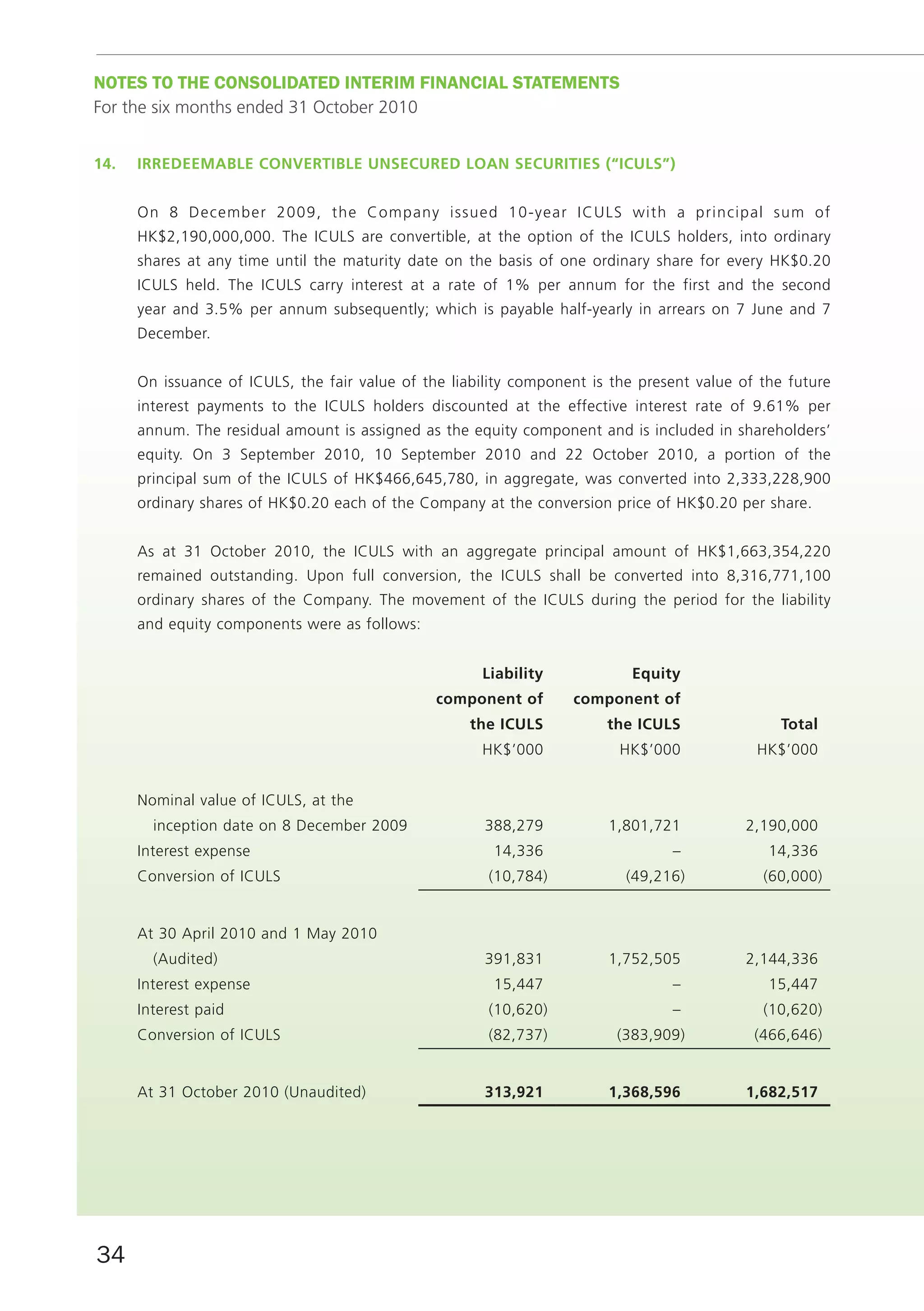 noTES To THE ConSoLIDATED InTERIm fInAnCIAL STATEmEnTS
For the six months ended 31 October 2010


14.   irredeemAble cOnvertible unSecured lOAn SecuritieS (“iculS”)


      On 8 December 2009, the Company issued 10-year ICULS with a principal sum of
      HK$2,190,000,000. The ICULS are convertible, at the option of the ICULS holders, into ordinary
      shares at any time until the maturity date on the basis of one ordinary share for every HK$0.20
      ICULS held. The ICULS carry interest at a rate of 1% per annum for the first and the second
      year and 3.5% per annum subsequently; which is payable half-yearly in arrears on 7 June and 7
      December.


      On issuance of ICULS, the fair value of the liability component is the present value of the future
      interest payments to the ICULS holders discounted at the effective interest rate of 9.61% per
      annum. The residual amount is assigned as the equity component and is included in shareholders’
      equity. On 3 September 2010, 10 September 2010 and 22 October 2010, a portion of the
      principal sum of the ICULS of HK$466,645,780, in aggregate, was converted into 2,333,228,900
      ordinary shares of HK$0.20 each of the Company at the conversion price of HK$0.20 per share.


      As at 31 October 2010, the ICULS with an aggregate principal amount of HK$1,663,354,220
      remained outstanding. Upon full conversion, the ICULS shall be converted into 8,316,771,100
      ordinary shares of the Company. The movement of the ICULS during the period for the liability
      and equity components were as follows:


                                                      liability            equity
                                                component of       component of
                                                     the iculS          the iculS               total
                                                      HK$’000             HK$’000            HK$’000


      Nominal value of ICULS, at the
        inception date on 8 December 2009              388,279          1,801,721           2,190,000
      Interest expense                                  14,336                   –             14,336
      Conversion of ICULS                              (10,784)            (49,216)           (60,000)


      At 30 April 2010 and 1 May 2010
        (Audited)                                      391,831          1,752,505           2,144,336
      Interest expense                                  15,447                   –             15,447
      Interest paid                                    (10,620)                  –            (10,620)
      Conversion of ICULS                              (82,737)          (383,909)           (466,646)


      At 31 October 2010 (Unaudited)                   313,921          1,368,596           1,682,517




34
 