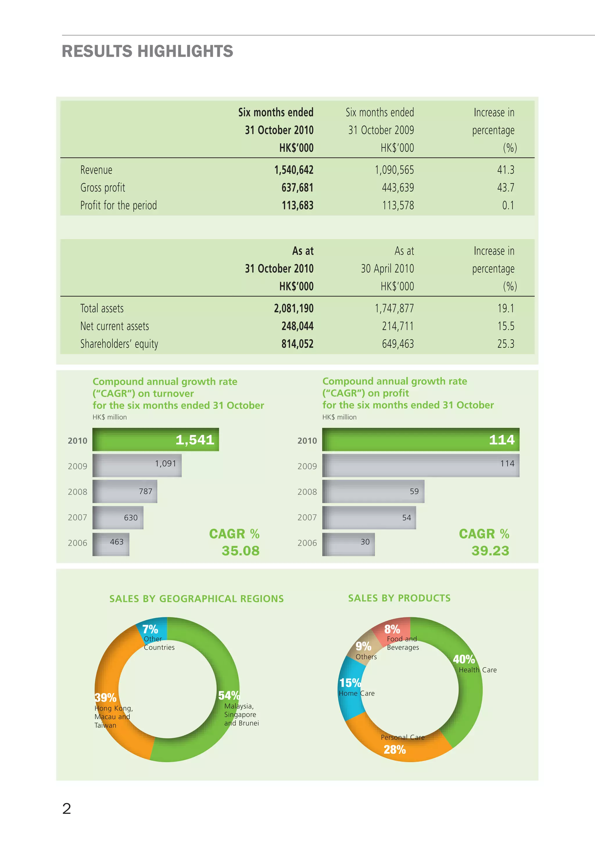 RESULTS HIGHLIGHTS


                                                 Six months ended            Six months ended                Increase in
                                                   31 October 2010            31 October 2009                percentage
                                                          HK$’000                    HK$’000                         (%)
    Revenue                                               1,540,642                      1,090,565                      41.3
    Gross profit                                            637,681                        443,639                      43.7
    Profit for the period                                   113,683                        113,578                       0.1


                                                             As at                           As at           Increase in
                                                   31 October 2010                  30 April 2010            percentage
                                                          HK$’000                       HK$’000                      (%)
    Total assets                                          2,081,190                      1,747,877                      19.1
    Net current assets                                      248,044                        214,711                      15.5
    Shareholders’ equity                                    814,052                        649,463                      25.3


       compound annual growth rate                                    compound annual growth rate
       (“cAGr”) on turnover                                           (“cAGr”) on profit
       for the six months ended 31 October                            for the six months ended 31 October
       HK$ million                                                    HK$ million


2010                                 1,541                     2010                                               114
2009                          1,091                            2009                                                     114


2008                    787                                    2008                               59


2007              630                                          2007                             54


            463
                                         CAGR %                                     30
                                                                                                          CAGR %
2006                                                           2006
                                          35.08                                                            39.23


            SAleS by GeOGrApHicAl reGiOnS                                     SAleS by prOductS


                        7%                                                                 8%
                         Other                                                             Food and
                         Countries                                              9%         Beverages
                                                                                Others
                                                                                                          40%
                                                                                                          Health Care

                                                                           15%
       39%                                   54%                           Home Care

       Hong Kong,                            Malaysia,
       Macau and                             Singapore
       Taiwan                                and Brunei

                                                                                          Personal Care
                                                                                           28%



2
 