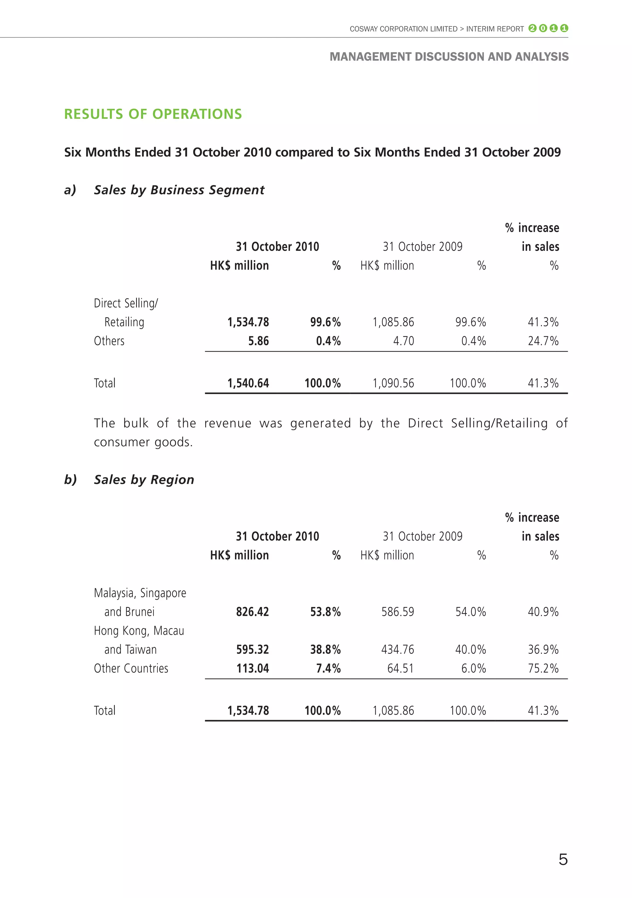 COSWAY CORPORATION LIMITED > INTERIM REPORT 2 0 1 1


                                              mAnAGEmEnT DISCUSSIon AnD AnALYSIS



reSultS Of OperAtiOnS

Six months ended 31 October 2010 compared to Six months ended 31 October 2009

a)   Sales by Business Segment

                                                                                       % increase
                               31 October 2010           31 October 2009                  in sales
                           HK$ million         %     HK$ million                %               %

     Direct Selling/
       Retailing             1,534.78     99.6%         1,085.86           99.6%            41.3%
     Others                      5.86      0.4%             4.70            0.4%            24.7%


     Total                   1,540.64     100.0%        1,090.56          100.0%            41.3%


     The bulk of the revenue was generated by the Direct Selling/Retailing of
     consumer goods.

b)   Sales by Region

                                                                                       % increase
                               31 October 2010           31 October 2009                  in sales
                           HK$ million         %     HK$ million                %               %

     Malaysia, Singapore
       and Brunei              826.42     53.8%           586.59           54.0%            40.9%
     Hong Kong, Macau
       and Taiwan              595.32     38.8%           434.76           40.0%            36.9%
     Other Countries           113.04      7.4%            64.51            6.0%            75.2%


     Total                   1,534.78     100.0%        1,085.86          100.0%            41.3%




                                                                                                    5
 