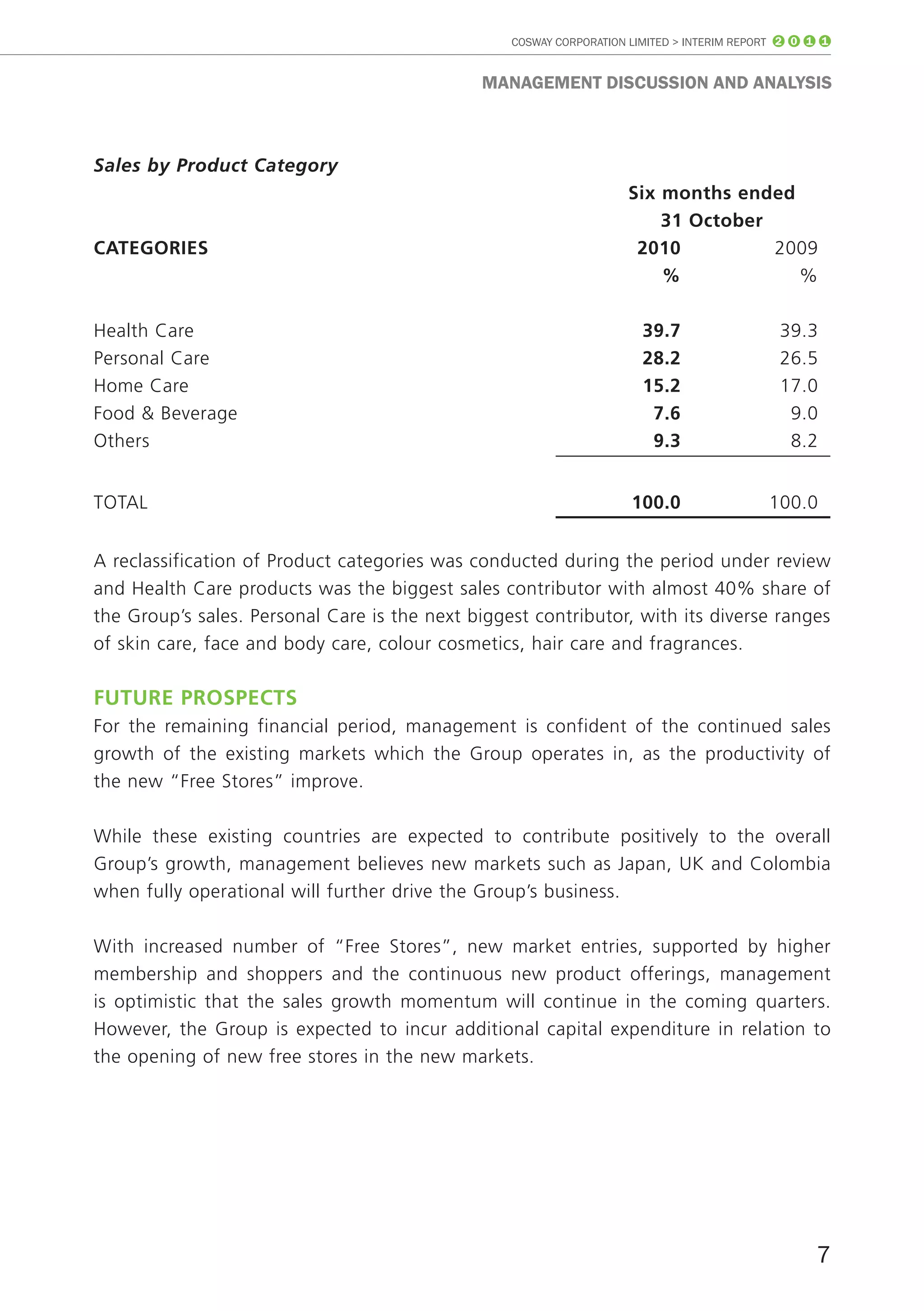 COSWAY CORPORATION LIMITED > INTERIM REPORT 2 0 1 1


                                              mAnAGEmEnT DISCUSSIon AnD AnALYSIS



Sales by Product Category
                                                                    Six months ended
                                                                        31 October
cAteGOrieS                                                           2010          2009
                                                                        %            %

Health Care                                                            39.7                  39.3
Personal Care                                                          28.2                  26.5
Home Care                                                              15.2                  17.0
Food & Beverage                                                         7.6                   9.0
Others                                                                  9.3                   8.2


TOTAL                                                                100.0                 100.0


A reclassification of Product categories was conducted during the period under review
and Health Care products was the biggest sales contributor with almost 40% share of
the Group’s sales. Personal Care is the next biggest contributor, with its diverse ranges
of skin care, face and body care, colour cosmetics, hair care and fragrances.

future prOSpectS
For the remaining financial period, management is confident of the continued sales
growth of the existing markets which the Group operates in, as the productivity of
the new “Free Stores” improve.

While these existing countries are expected to contribute positively to the overall
Group’s growth, management believes new markets such as Japan, UK and Colombia
when fully operational will further drive the Group’s business.

With increased number of “Free Stores”, new market entries, supported by higher
membership and shoppers and the continuous new product offerings, management
is optimistic that the sales growth momentum will continue in the coming quarters.
However, the Group is expected to incur additional capital expenditure in relation to
the opening of new free stores in the new markets.




                                                                                                   7
 