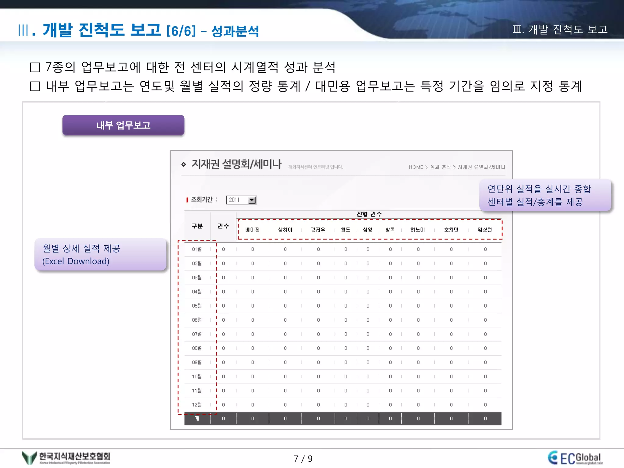 Ⅲ. 개발 진척도 보고 [6/6] – 성과분석                         Ⅲ. 개발 진척도 보고


 □ 7종의 업무보고에 대한 젂 센터의 시계열적 성과 분석
 □ 내부 업무보고는 연도및 월별 실적의 정량 통계 / 대민용 업무보고는 특정 기갂을 임의로 지정 통계


              내부 업무보고




                                               연단위 실적을 실시갂 종합
                                               센터별 실적/총계를 제공




  월별 상세 실적 제공
  (Excel Download)




                            7/9
 