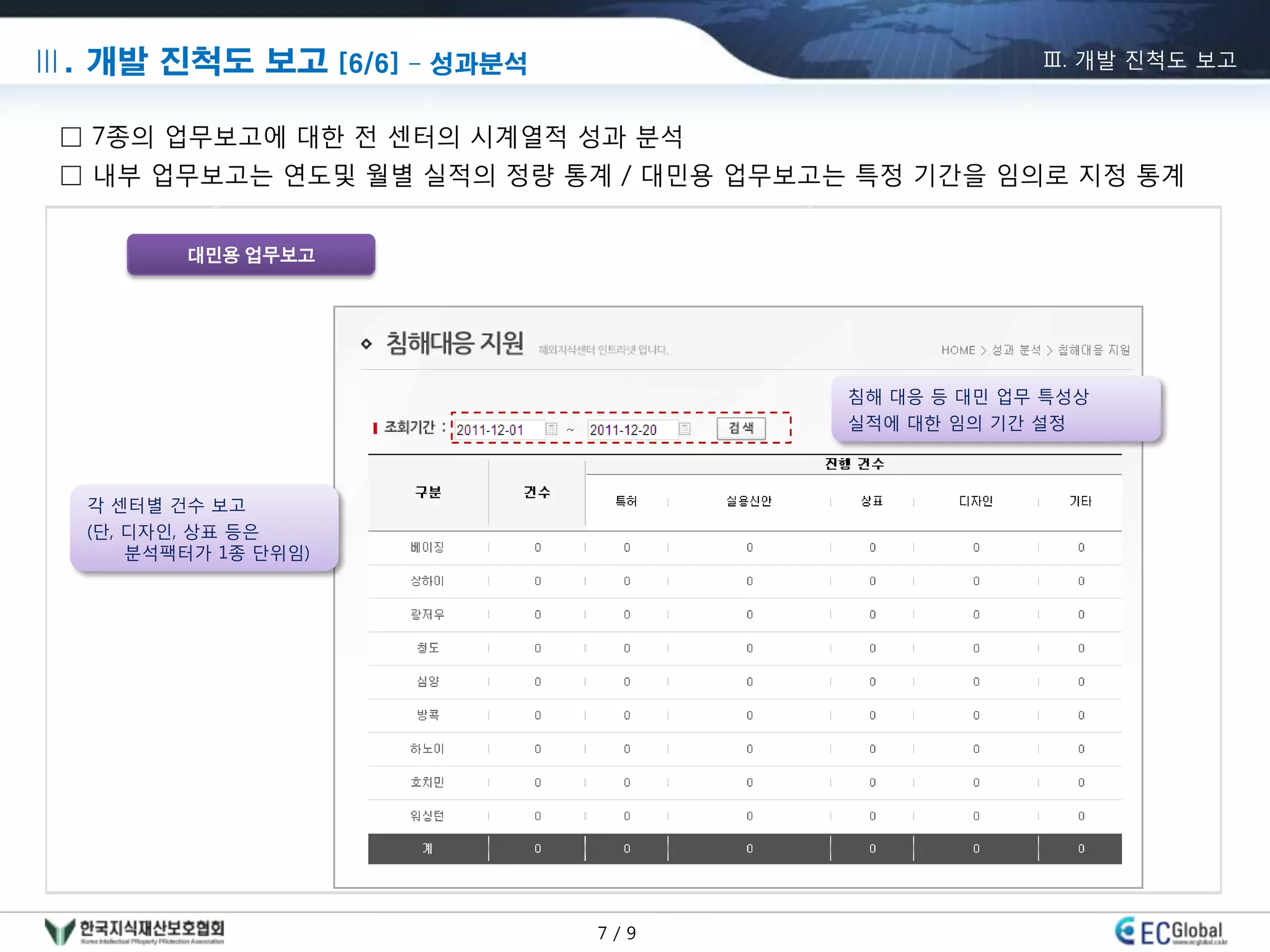 Ⅲ. 개발 진척도 보고 [6/6] – 성과분석                            Ⅲ. 개발 진척도 보고


 □ 7종의 업무보고에 대한 젂 센터의 시계열적 성과 분석
 □ 내부 업무보고는 연도및 월별 실적의 정량 통계 / 대민용 업무보고는 특정 기갂을 임의로 지정 통계


         대민용 업무보고




                                        침해 대응 등 대민 업무 특성상
                                        실적에 대한 임의 기갂 설정



  각 센터별 건수 보고
  (단, 디자인, 상표 등은
      분석팩터가 1종 단위임)




                            7/9
 