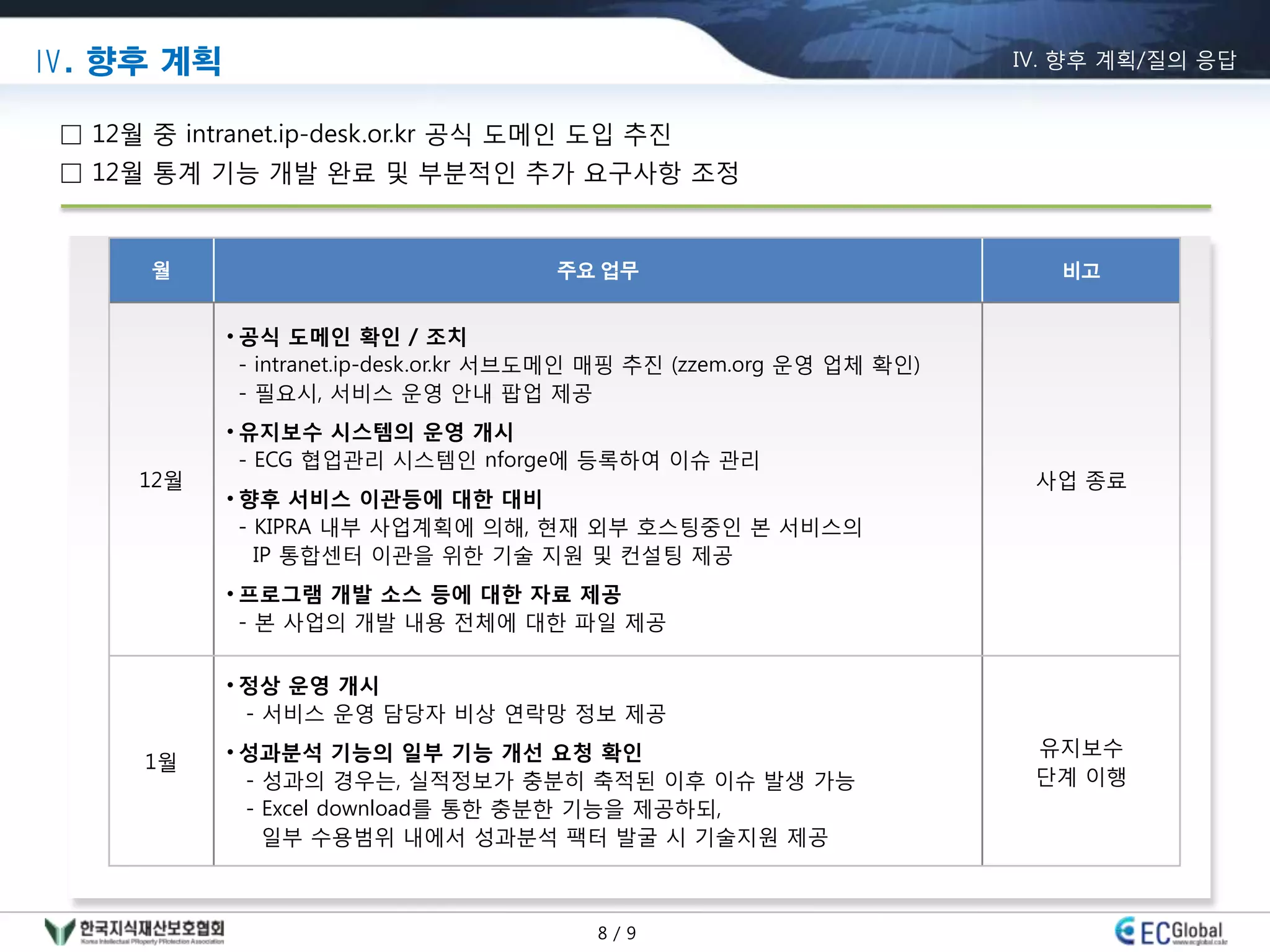 Ⅳ. 향후 계획                                                                 Ⅳ. 향후 계획/질의 응답


 □ 12월 중 intranet.ip-desk.or.kr 공식 도메인 도입 추진
 □ 12월 통계 기능 개발 완료 및 부분적인 추가 요구사항 조정


       월                               주요 업무                                비고


            • 공식 도메인 확인 / 조치
              - intranet.ip-desk.or.kr 서브도메인 매핑 추진 (zzem.org 운영 업체 확인)
              - 필요시, 서비스 운영 안내 팝업 제공
            • 유지보수 시스템의 운영 개시
              - ECG 협업관리 시스템인 nforge에 등록하여 이슈 관리
      12월                                                                 사업 종료
            • 향후 서비스 이관등에 대한 대비
              - KIPRA 내부 사업계획에 의해, 현재 외부 호스팅중인 본 서비스의
                IP 통합센터 이관을 위한 기술 지원 및 컨설팅 제공
            • 프로그램 개발 소스 등에 대한 자료 제공
              - 본 사업의 개발 내용 젂체에 대한 파일 제공

            • 정상 운영 개시
              - 서비스 운영 담당자 비상 연락망 정보 제공
            • 성과분석 기능의 일부 기능 개선 요청 확인                                     유지보수
       1월
              - 성과의 경우는, 실적정보가 충분히 축적된 이후 이슈 발생 가능                        단계 이행
              - Excel download를 통한 충분한 기능을 제공하되,
                일부 수용범위 내에서 성과분석 팩터 발굴 시 기술지원 제공



                                           8/9
 