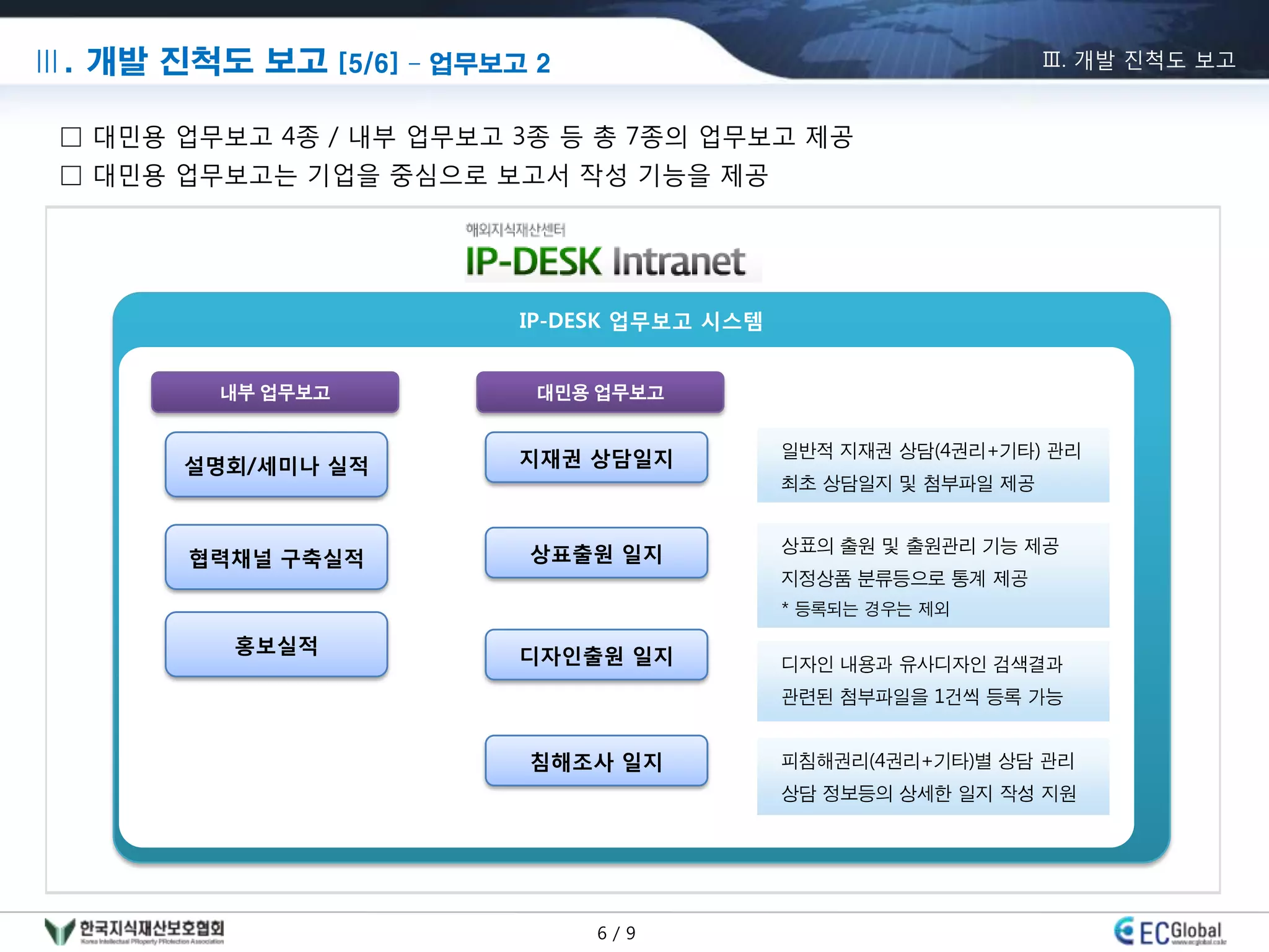 Ⅲ. 개발 진척도 보고 [5/6] – 업무보고 2                                     Ⅲ. 개발 진척도 보고


 □ 대민용 업무보고 4종 / 내부 업무보고 3종 등 총 7종의 업무보고 제공
 □ 대민용 업무보고는 기업을 중심으로 보고서 작성 기능을 제공




                         IP-DESK 업무보고 시스템


         내부 업무보고          대민용 업무보고


                         지재권 상담일지           일반적 지재권 상담(4권리+기타) 관리
       설명회/세미나 실적
                                            최초 상담일지 및 첨부파일 제공


                         상표출원 일지            상표의 출원 및 출원관리 기능 제공
        협력채널 구축실적
                                            지정상품 분류등으로 통계 제공
                                            * 등록되는 경우는 제외

          홍보실적           디자인출원 일지           디자인 내용과 유사디자인 검색결과
                                            관련된 첨부파일을 1건씩 등록 가능


                         침해조사 일지            피침해권리(4권리+기타)별 상담 관리
                                            상담 정보등의 상세한 일지 작성 지원




                              6/9
 