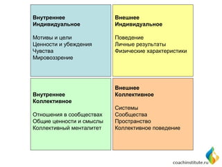 Внутреннее
Индивидуальное

Внешнее
Индивидуальное

Мотивы и цели
Ценности и убеждения
Чувства
Мировоззрение

Поведение
Личные результаты
Физические характеристики

Внутреннее
Коллективное
Отношения в сообществах
Общие ценности и смыслы
Коллективный менталитет

Внешнее
Коллективное
Системы
Сообщества
Пространство
Коллективное поведение

 