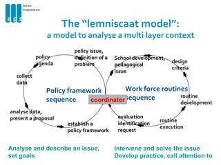 The “lemniscaat model”: a model to analyse a multi layer context School development,  pedagogical issue design criteria routine  development routine  execution evaluation identification request policy issue, definition of a problem policy agenda collect data analyse data, present a proposal establish a policy framework coordinator Analyse and describe an issue,  set goals Intervene and solve the issue Develop practice, call attention to Policy framework sequence Work force routines  sequence 