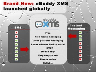 Free
Rich media messaging
Cross platform messaging
Phone address book = social
graph
Mobile only
Very easy to use
Always o...