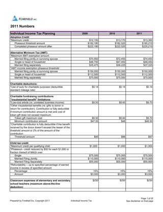 2011 Numbers

Individual Income Tax Planning                                           2009                 2010                        2011
Adoption Credit
*Maximum credit                                                                  $12,150          $13,170                        $13,360
   Phaseout threshold amount                                                    $182,180         $182,520                       $185,210
   Completed phaseout amount after                                              $222,180         $222,520                       $225,210

Alternative Minimum Tax (AMT)
*Maximum AMT exemption amount
    Married filing jointly or surviving spouse                                   $70,950              $72,450                     $74,450
    Single or head of household                                                  $46,700              $47,450                     $48,450
    Married filing separately                                                    $35,475              $36,225                     $37,225
*AMT income exemption phaseout threshold
    Married filing jointly or surviving spouse                                  $150,000             $150,000                    $150,000
    Single or head of household                                                 $112,500             $112,500                    $112,500
    Married filing separately                                                    $75,000              $75,000                     $75,000

Charitable deductions:
*Use of auto for charitable purposes (deductible                                      $0.14             $0.14                       $0.14
standard mileage rate)

Charitable fundraising contributions
"insubstantial benefit" limitations:
*Low-cost article (re: unrelated business income)                                     $9.50             $9.60                       $9.70
*Other insubstantial benefits (re: gifts to donor in
return for contribution). Contribution is fully deductible
if minimum contribution amount is met and cost of
token gift does not exceed maximum.
    Token gift maximum cost                                                        $9.50                $9.60                       $9.70
    Minimum contribution amount                                                   $47.50                  $48                      $48.50
*Charitable contribution is fully deductible if the benefit
received by the donor doesn't exceed the lesser of the
threshold amount or 2% of the amount of the
contribution
    Threshold amount                                                                   $95               $96                          $97

Child tax credit
*Maximum credit per qualifying child                                             $1,000                $1,000                      $1,000
*Phaseout-- credit reduced by $50 for each $1,000 or
fraction thereof of MAGI over:
    Single                                                                       $75,000              $75,000                     $75,000
    Married Filing Jointly                                                      $110,000             $110,000                    $110,000
    Married Filing Separately                                                    $55,000              $55,000                     $55,000
*Refundability -- up to specified percentage of earned
income in excess of specified amount
    Percentage                                                                      15%                  15%                         15%
    Amount                                                                        $3,000               $3,000                      $3,000

Classroom expenses of elementary and secondary                                        $250              $250                         $250
school teachers (maximum above-the-line
deduction)



                                                                                                                               Page 1 of 20
Prepared by Forefield Inc, Copyright 2011                     Individual Income Tax                             See disclaimer on final page
 