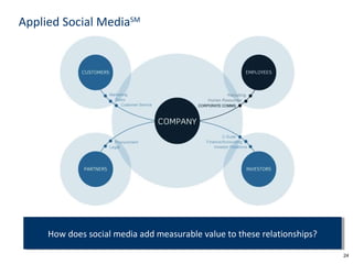 Applied Social Media SM How does social media add measurable value to these relationships? 