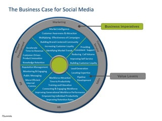 7Summits The Business Case for Social Media 